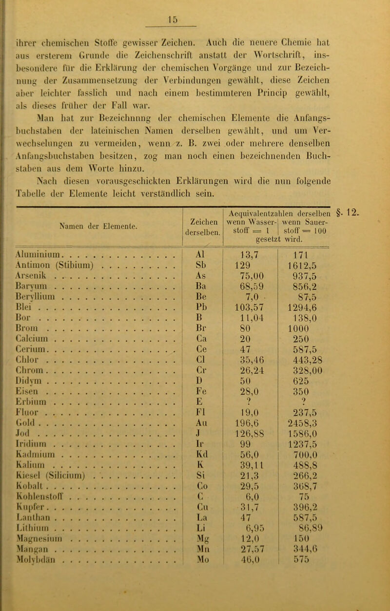 ihrer chemischen Stotle gewisser Zeichen. Auch die neuere Chemie hat aus ersterem Grunde die Zeichenschrift anstatt der Wortsclirift, ins- besondere für die Erklärung der cljemisclien Vorgänge und zur Bezeich- nung der Zusammensetzung der Verbindungen gewählt, diese Zeichen aber leichter fasslich und nach einem bestimmteren Princip gewählt, als dieses früher der Fall war. Man hat zur Bezeichnung der chemischen Elemente die Anlängs- buchstaben der lateinischen Namen derselben gewtählt, und um Ver- wechselungen zu vermeiden, wenn z. B. zwei oder mehrere denselben Anfangsbuchstaben besitzen, zog man noch einen bezeichnenden Buch- staben aus dem Worte hinzu. Nach diesen vorausgeschickten Erklärungen wird die nun folgende Tabelle der Elemente leicht verständlich sein. Namen der Elemente. Zeichen derselben. Aequivalentza wenn Wasser- stoff = l gesetz hlen derselben wenn Sauer- stoff = 100 t wird. Aluminium Al 13,7 171 .-Vntimon (Stibium) Sb 129 1612,5 .4rsenik As 75,00 937,5 Barvum Ba 68,59 856,2 Bervllium Be 7,0 • 87,5 Blei Pb 103,57 1294,6 Bor B 11,04 138,0 Brom Br 80 1000 Calcium Ca 20 250 Cerium Ce 47 587,5 Chlor CI 35,46 443,28 Chrom Cr 26,24 328,00 Didvm D 50 625 Eisen Fe 28,0 350 Erbium E 9 Fluor Fl 19,0 237,5 Gold Au 196,6 2458,3 .Jod .1 126,88 1586,0 Iridium Ir 99 1237,5 Kadmium Kd 56,0 700,0 Kalium K 39,11 488,8 Kiesel (Silicium) Si 21,3 266,2 Kobalt Co 29,5 368,7 Kohlenstolf C 6,0 75 Kupfer Cu 31,7 396,2 I.anihan La 47 587,5 I.ithium Li 6,95 86,89 Magnesium Mg 12,0 150 Matjgan Mu 27,57 344,6 .Molyinlän Mo 46,0 575