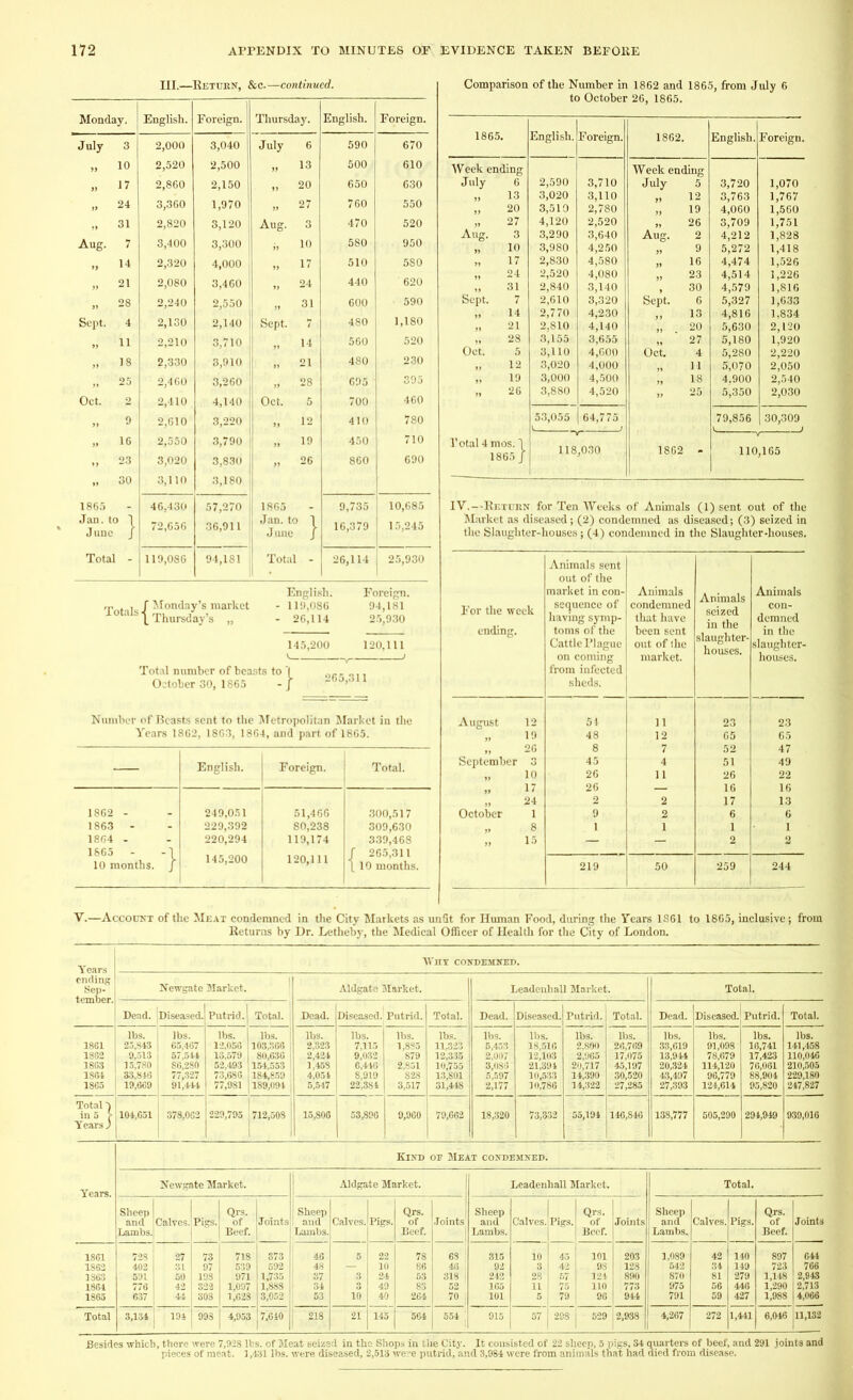 III.—Return, &c.—continued. Monday, English. Foreign. Thursday. English. Foreign. July 3 2,000 3,040 July 6 590 670 „ 10 2,520 2,500 | „ 13 500 610 „ 17 2,860 2,150 „ 20 650 630 24 3,360 1,970 „ 27 760 550 „ 31 2,820 3,120 j Aug. 3 470 520 Aug. 7 3,400 3,300 •„ 10 580 950 „ 14 2,320 4,000 „ 17 510 580 „ 21 2,080 3,460 „ 24 440 620 „ 28 2,240 2,550 „ 31 600 590 Sept. 4 2,130 2,140 Sept. 7 480 1,180 „ 11 2,210 3,710 „ 14 560 520 „ 18 2,330 3,910 „ 21 480 230 „ 25 2,460 3,260 ■ „ 28 695 395 Oct. 2 2,410 4,140 Oct. 5 700 460 „ 9 2,610 3,220 „ 12 410 780 „ 16 2,550 3,790 „ 19 450 710 „ 23 3,020 3,830 „ 26 860 690 .. 30 3,110 3,180 1865 . 46,430 57,270 1865 . 9,735 10,685 Jan. to 1 June J 72,656 36,911 Jan. to 1 June J 16,379 15,245 Total 119,086 1 94,181 Total - 26,114 j 25,930 Totals f Monday’s market \ Thursday’s „ English. Foreign. - 119,086 94,181 - 26,114 25,930 Total number of beasts to ' October 30, 1865 Number of Beasts sent to the Metropolitan Market in the Years 1862, 1863, 1864, and part of 1865. — English. Foreign. Total. 1862 - 249,051 51,466 300,517 1863 - 229,392 80,238 309,630 1864 - 220,294 119,174 339,468 1865 - -1 10 months. J 145,200 120,111 / 265,311 \ 10 months. Comparison of the Number in 1862 and 1865, from July 6 to October 26, 1865. 1865. English. Foreign. 1862. English. Foreign. Week ending Week ending July 6 2,590 3,710 July 5 3,720 1,070 13 3,020 3,110 12 3,763 1,767 ,, 20 3,510 2,780 )} 19 4,060 1,560 27 4,120 2,520 26 3,709 1,751 Aug. 3 3,290 3,640 Aug. 2 4,212 1,828 10 3,980 4,250 9 5,272 1,418 „ 17 2,830 4,580 16 4,474 1,526 „ 24 2,520 4,080 99 23 4,514 1,226 31 2,840 3,140 30 4,579 1,816 Sept. 7 2,610 3,320 Sept. 6 5,327 1,633 14 2,770 4,230 13 4,816 1,834 „ 21 2.810 4,140 99 20 5,630 2,120 „ 28 3,155 3,655 27 5,180 1,920 Oct. 5 3,110 4,600 Oct. 4 5,280 2,220 12 3,020 4,000 „ 11 5,070 2,050 19 3,000 4,500 ‘ 18 4.900 2,540 ” 26 3,880 4,520 25 5,350 2,030 53,055 | 64,775 79,856 30,309 I’otal 4 mos. 1 1865 J 118,030 1862 - 110,165 IV.- Return for Ten Weeks of Animals (l)sent out of the Market as diseased; (2) condemned as diseased; (3) seized in the Slaughter-houses; (4) condemned in the Slaughter-houses. For the week ending. Animals sent out of the market in con- sequence of having symp- toms of the Cattle Plague on coming from infected sheds. Animals condemned that have been sent out of the market. Animals seized in the slaughter- houses. Animals con- demned in the slaughter- houses. August 12 54 11 23 23 „ 19 48 12 65 65 „ 26 8 7 52 47 September 3 45 4 51 49 „ 10 26 11 26 22 .» 17 26 — 16 16 ,, 24 2 2 17 13 October 1 9 2 6 6 ”, 15 - - 2 2 219 50 259 244 V.—Account of the Meat condemned in the City Markets as unlit for Human Food, during the Years 1861 to 1865, inclusive; from Returns by Dr. Letheby, the Medical Officer of Health for the City of London. Why condemned. ending t cm her Newgate Market. Aldgatc Market. Leadenhall Market. Total. Dead. [Diseased. Putrid. 1 Total. Dead. Diseased. Putrid, j Total, j | Dead. Diseased. Putrid. Total. Dead. Diseased. Putrid. Total. 1861 1862 18615 1864 1865 lbs. | lbs. 23,843 | 05,467 9,513 | 57,544 1 15,780 | SO,280 33,846 77,327 19,669 : 91,441 lbs. j lbs. 1 12.056 1103,366 13,579 80,630 52,493 ; 154,553 73,686 184,859 77,981 11S9,094 lbs. 2,323 2,421 ! 158 4,051 5,547 lbs. 7,115 9,032 6,416 8,919 22,384 lbs. 1,835 879 2,851 3,517 lbs. 11,323 I 12,335 | 10,755 ! 13,801 31,448 lbs. 5,453 2,007 3,083 5,597 2,177 lbs. 18,510 12,103 21,391 10,533 10,786 lbs. 2,800 2,905 20,717 14,390 14,322 lbs. 26,769 17,075 45,197 30,520 27,285 lbs. 33,019 13,944 20,324 43,497 27,393 lbs. 91,098 78,679 114,120 96,779 124,614 lbs. 16,741 76061 88,904 95,820 lbs. 141,458 110,046 210,505 229,180 247,827 Total -) in 5 > Years I 104,651 378,062 229,795 712,508 15,806 j 53,896 9,960 j 79,662 18,320 73,332 55,194 146,846 138,777 505,290 294,949 939,016 Kind or Meat condemned. Newgate Market. Aldgate Market. Leadenhall Market. •Total. Sheep| i a Sheep Qrs. i 1 Sheep I Qrs. Sheep Qrs. and Calves.lPigs. of Joints and Calves. Pigs. of Joints and Calves. Pigs. of Joints 1 and Calves. Pigs. of Joints Lambs. Beef. Lambs. Beef. Lambs. l_ Beef. j Lambs. Beef. 1861 728 j 27 73 718 37, \ 46 5 22 78 63 315 10 45 101 203 I 1,089 42 140 897 644 1862 402 31 ! 97 539 592 48 10 86 46 92 3 | 42 93 128 642 34 149 723 766 1863 591 50 i 198 971 1,735 37 3 24 53 318 242 28 57 124 890 870 81 279 1,148 2,943 1864 776 42 i 322 1,097 1,888 ! 34 3 49 83 52 165 11 ! 75 110 773 975 56 446 1,290 2,713 1865 637 44 308 1,628 3,052 53 10 40 264 70 101 5 79 96 914 | 791 59 427 1,988 4,066 Total 3,134 194 998 4,953 7,640 | 218 21 145 564 554[ 915 57 j 298 529 | 2,938 1 4,267 272 1,441 6,046 11,132 Besides which, there were 7,928 lbs. of Meat seized in the Shops in the City. It consisted of 22 sheep, 5 pigs, 84 quarters of beef, and 291 joints and pieces of meat. 1,481 lbs. were diseased, 2,513 were putrid, and 3,984 were from animals that had died from disease.