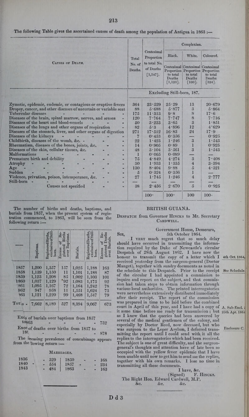 The following Table gives the ascertained causes of death among the population of Antigua in 1863 :— Causes of Death. Total No. of Deaths. Centesimal Proportion to total No. of Deaths [1,547]. Black. Complexion White. Coloured. Centesimal Proportion to total Deaths [1,123]. Centesimal Proportion to total Deaths [100]. Centesimal Proportion to total Deaths [324]. Excluding Still-born, 187. Zymotic, epidemic, endemic, or contagious or eruptive fevers 364 23-529 25-29 13 20-679 Dropsy, cancer, and other diseases of uncertain or variable seat 88 5-688 5-877 3 5-864 Tubercular diseases ... - 175 11-313 9-8 8 17-6 Diseases of the brain, spinal marrow, nerves, and senses - 120 7-764 7-747 8 7-716 Diseases of the heart and blood-vessels . 50 3-233 3-65 3 1-851 Diseases of the lungs and other organs of respiration - 82 5-3 4-896 12 4-629 Diseases of the stomach, liver, and other organs of digestion 271 17-512 16-83 24 17-9 Diseases of the kidneys - - . . 7 0-453 0-356 — 0-925 Childbirth, diseases of the Avomb, &c. - . 22 1-423 1-246 3 1 - 543 Rheumatism, diseases of the bones, joints, &c. - 14 0-905 0-89 1 0-925 Diseases of the skin, cellular tissues, &c. - 48 3-104 3-561 3 1-543 Malformations ----- _ 1 0-065 0-089 — — Premature birth and debility - 75 4-849 4-274 3 7-408 Atrophy ------ - 30 1 -933 1-335 4 3-394 Age ----- - 130 8-404 9-88 5 4-321 Sudden ------ . 5 0-324 0-356 1 Violence, privation, poison, intemperance, &e. - 27 1-745 1-246 4 2-777 Still-born ------ - — — — — — Causes not specified - 38 2-456 2-670 5 0-925 100- 100- 100 100- The number of births and deaths, baptisms, and burials from 1857, when the present system of regis- tration commenced, to 1863, will be seen from the following return :— — 1 Baptisms. RegisteredBirths, exclusiA-e of Still- born. Excess of Re- gistered Births over Baptisms. 1 1 Burials. RegisteredDeaths, exclusive of Still- born. Excess of Re- gistered Deaths over Burials. 1857 1,200 1,357 157 1,025 1,188 163 1858 1,139 1,150 11 1,101 1,188 87 1859 1,123 1,208 85 1,002 1,103 101 1860 1,037 1,129 *92 1,083 1,175 92 '861 1,095 1,167 72 1,164 1,242 78 862 947 958 11 1,551 1,624 73 S63 1,121 1,220 99 1,468 1,547 79 Tot,s - 7,662 8,189 527 8,394 9,067 673 Excs of burials over baptisms from 1857 to863 - - - - 732 Exceof deaths over births from 1857 to 18t . . . , 878 The iireasing prevalence of concubinage appears from the Uowing return :— Marriages. 1836 1840 - 1843 - 329 - 554 - 484 1850 1857 - 1863 - 168 - 234 - 163 BRITISH GUIANA. Despatch from Governor Hincks to Mr. Secretary Cardwell. ■ j Government House, Demerara, [ Sir, 5th October 1864. j I VERY much regret that so much delay should have occurred in transmitting the informa- tion required by the Duke of NeAvcastle’s circular Despatch of 28th August 1862. I have now the honour to transmit the copy of a letter Avhich I 4th Oct. 1864, received yesterday from the surgeon-general (Doctor Manget), together with sundry documents as noted in the schedule to this Despatch. Prior to the receipt See Schedule, of the circular I had appointed a commission to inquire and report on the subject, and that commis- sion had taken steps to obtain information througli various local authorities. The printed interrogatories Avere nevertheless extensively distributed immediately after their receipt. The report of the commission Avas prepared in time to be laid before the combined court in April of this year, and I have had a copy of a. Sub-End. ; it some time before me ready for transmission ; but 25th Apr. 186^ as I kneAv that the queries had been answered by several of the medical gentlemen of the colony, and especially by Doctor Reed, now deceased, but Avho Avas surgeon to the Leper Asylum, I deferred trails- Euclosure C. mitting the report until I could send with it all the replies to the interrogatories Avhich had been received. The subject is one of great difficulty, and the surgeon- general’s thoughts and attention have of late been so occupied with the yelloAv fever epidemic that I liaA'c been unable until now to get him to send me the replies, together with his own remarks. I lose no time in transmitting all these documents. I have, &c. (Signed) F. Hixciis. The Right Hon. EdAvard Cardwell, M.P. &c. &c. &c. D d 3