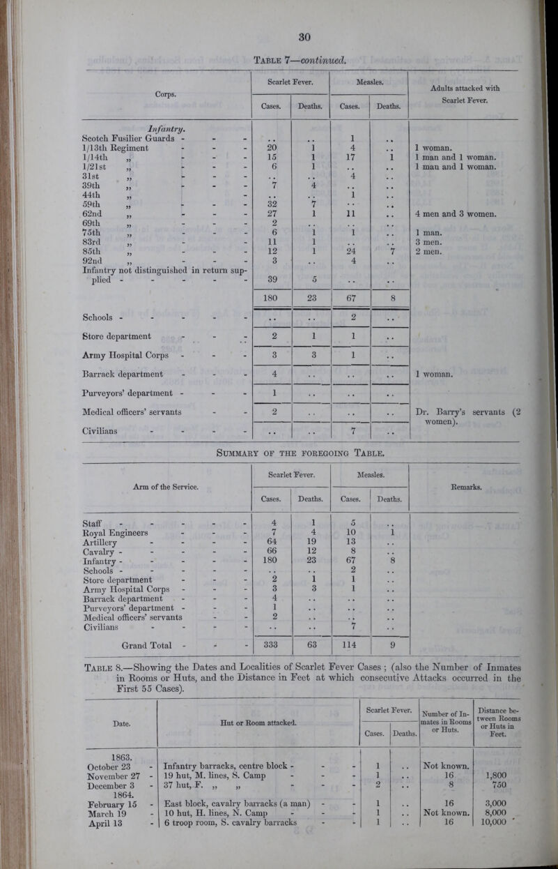 Table 7—continued. Corps. Scarlet Fever. Measles. Adults attacked with Scarlet Fever. Cases. Deaths. Cases. Deaths. Infantry. Scotch Fasilier Guards - - 1 1/13th Regiment - - 20 1 4 . . 1 woman. 1/14th „ - - 15 1 17 1 1 man and 1 woman. 1/21 St - - 6 1 , , , , 1 man and 1 woman. 31st „ - - 4 39th ,, - - 7 4 , , 44th „ - , , 1 , , 59th „ - - 32 7 62nd ,, - - 27 1 11 4 men and 3 women. 69th „ - - 2 , , 75 th „ - - 6 1 1 1 man. 83rd „ - - 11 1 3 men. 85th „ - - 12 1 24 7 2 men. 92nd „ - - 3 , , 4 Infantry not distinguished in return sup- plied - - - 39 5 180 23 67 8 Schools - - - 2 Store department - 2 1 1 Army Hospital Corps - - 3 3 1 Barrack department - - 4 • • 1 woman. Purveyors’ department - - 1 •• Medical officers’ servants _ 2 .. Dr. Barry’s servants (2 — W'omen). Civilians - - 7 Summary of the foregoing Table. Arm of the Service. Scarlet Fever. Measles. Remarks. Cases. Deaths. Cases. Deaths. Staff 4 1 5 Royal Engineers ... 7 4 10 i Artillery .... 64 19 13 Cavalry ... - - 66 12 8 Infantry . - - - - 180 23 67 8 Schools . - - - - . . 2 Store department ... 2 1 1 Army Hospital Corps ... 3 3 1 Barrack department ... 4 .. .. Purveyors’ department - - - 1 . • Medical officers’ servants 2 . . Civilians .... 7 Grand Total ... 333 63 114 9 Table 8.—Showing the Dates and Localities of Scarlet Fever Cases ; (also the Number of Inmates in Rooms or Huts, and the Distance in Feet at which consecutive Attacks occurred in the First 55 Cases). Date. Hut or Room attacked. Scarlet Fever. Number of In- Distance be- tween Rooms or Huts in Feet. Cases. Deaths. ill XiuulilN or Huts. 1863. October 23 Infantry barracks, centre block ... 1 Not known. November 27 - 19 hut, M. lines, S. Camp ... ] • . 16 1,800 December 3 37 hut, F. „ „ ... 2 . . 8 750 1864. February 15 East block, cavalry barracks (a man) 1 16 3,000 March 19 10 hut, H. lines, N. Camji ... 1 Not known. 8,000 April 13 6 troop room, S. cavalry barracks 1 16 10,000 '