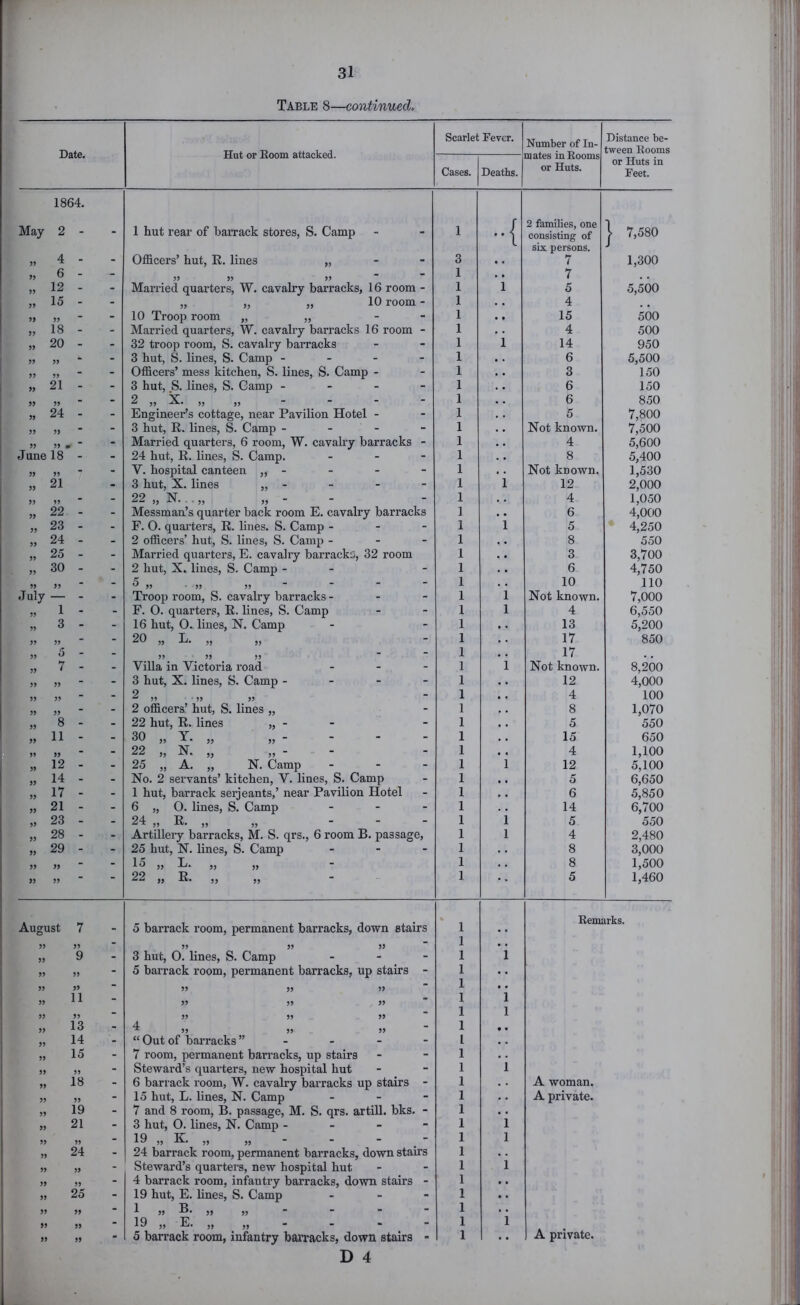 Table 8—continued. Scarlet Fever. Number of In- mates inEooms or Huts. Distance be- Date. Hut or Eoom attacked. tween Eooms Cases. Deaths. or Huts in Feet. 1864. May 2 - - 1 hut rear of barrack stores, S. Camp 1 2 families, one consisting of ) 7,580 six persons. J 3> 4 - - Officers’ hut, R. lines „ - - 3 • • 7 1,300 3? 6 - - 33 53 33   1 .. 7 33 12 - - Manied quarters, W. cavalry barracks, 16 room - 1 1 5 5,500 35 15 - - „ „ „ 10 room - 1 .. 4 , . 33 33 - - 10 Troop room „ „ - - 1 • • 15 500 33 18 - - Married quarters, W. cavalry barracks 16 room - 1 4 500 33 20 - - 32 troop room, S. cavalry barracks 1 i 14 950 33 33 - - 3 hut, S. lines, S. Camp - 1 • . 6 5,500 33 33 - - Officers’ mess kitchen, S. lines, S. Camp - 1 . . 3 150 33 21 - - 3 hut, .S. lines, S. Camp - - - - 1 . . 6 150 33 33 - - 2 X. „ ,, 1 . . 6 850 33 24 - - Engineer’s cottage, near Pavilion Hotel - 1 , , 5 7,800 33 3> - - 3 hut, R. lines, S. Camp - - - 1 . • Not known. 7,500 33 33 1 - Married quarters, 6 room, W. cavalry barracks - 24 hut, R. lines, S. Camp. . . - 1 . . 4 5,600 June 18 - - 1 . • 8 5,400 33 33 - - V. hospital canteen „ - 1 . . Not known. 1,530 33 21 - 3 hut, X. lines „ - 1 1 12 2,000 33 33 - - 22 ,, N. . .,, - 1 . • 4 1,050 33 22 - - Messman’s quarter back room E. cavalry barracks 1 . • 6 4,000 4,250 33 23 - - F. 0. quai’ters, R. lines. S. Camp - - - 2 officers’ hut, S. lines, S. Camp - - - 1 1 5 33 24 - - 1 , • 8 550 33 25 - - Married quarters, E. cavalry barracks, 32 room 1 . • 3 3,700 33 30 - - 2 hut, X. lines, S. Camp - - 1 . • 6 4,750 33 33 - - 33 •33 35 1 . . 10 110 July — - - Troop room, S. cavalry barracks - - - 1 1 Not known. 7,000 33 1 - - F. 0. quarters, R. lines, S. Camp 1 1 4 6,550 33 3 - - 16 hut, 0.- lines, N. Camp 1 13 5,200 33 53 - - 20 „ L. ,, „ 1 17 850 33 5 - - 33 33 33 1 17 35 7 - - Villa in Victoria road . . - 1 1 Not known. 8,200 33 33 - - 3 hut, X. lines, S. Camp - - - - 1 12 4,000 33 33 - - o 33 33 33 1 4 100 33 33 - - 2 officers’ hut, S. lines „ 1 8 1,070 33 8 - - 22 hut, R. lines „ - - 1 5 550 33 11 - - 30 j> Y. „ „ - 1 15 650 33 33 - - 22 „ N. „ „ - - 1 4 1,100 33 12 - - 25 „ A. „ N. Camp - 1 1 12 5,100 33 14 - - No. 2 servants’ kitchen, V. lines, S. Camp 1 5 6,650 33 17 - - 1 hut, barrack serjeants,’ near Pavilion Hotel 1 6 5,850 6,700 33 21 - - 6 „ 0. lines, S. Camp _ . . 1 14 33 23 - - 24 „ R. „ „ . _ . 1 1 5 550 33 28 - - Artillery barracks, M. S. qrs., 6 room B. passage. 1 1 4 2,480 33 29 - - 25 hut, N. lines, S. Camp _ - . 1 • . 8 3,000 33 33 - - 15 „ L. „ „ 1 . . 8 1,500 33 33  “ 22 ,, R. ,, „ - 1 . . 5 1,460 August 7 5 barrack room, permanent barracks, down stairs 1 Eemarks. 33 35 - 33 33 33 1 . . 33 9 - 3 hut, 0. lines, S. Camp . _ - 1 1 33 33 - 5 barrack room, permanent barracks, up stairs - 1 33 33 - 33 J3 33 1 • • 33 11 - 33 33 33 1 1 33 33 - 33 33 33 1 1 33 13 - 4 ^ 33 33 33 1 • • 33 14 - “ Out of barracks ” - - - - 1 . . 33 15 - 7 room, permanent barracks, up stairs 1 . . 33 33 - Steward’s quarters, new hospital hut 1 1 33 18 - 6 barrack room, W. cavalry barracks up stairs - 1 • • A woman. 33 33 - 15 hut, L. lines, N. Camp - - - 1 . . A private. 33 19 - 7 and 8 room, B. passage, M. S. qrs. artiU. bks. - 1 . • 33 21 - 3 hut, 0. lines, N. Camp - 1 1 33 33 - 19 K _ 1 1 33 24 - 24 barrack room, permanent barracks, down stairs 1 . . 33 33 - Steward’s quarters, new hospital hut 1 1 33 33 - 4 barrack room, infantry barracks, down stairs - 1 .. 33 25 - 19 hut, E. lines, S. Camp . - - 1 • . 33 33 - 1 T> ^ 33 53 53 1 .. 33 33 - 19 E . 33 33 53 1 1 A private. 33 33 - 5 barrack room, infantry baiTacks, down stairs - 1 • •