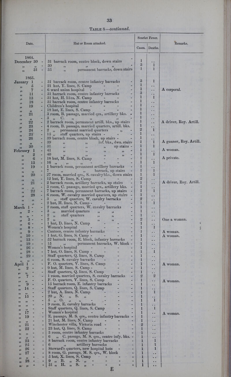 Table 8—continued. Date. Hut or Eoom attacked. Scarlet Fever. Remarks. Cases. Deaths. 1864. 1 December 30 - 31 barrack room, centre block, down stairs . • >9 - 30 ,, ,, „ 3 1 „ 31 - 35 „ permanent barracks, down stairs 1 1 I860. January 1 - 31 barrack room, centre infantry barracks 3 1 » 5 - 21 hut, Y. lines, S. Camp ... 1 . . „ 7 - 6 ward union hospital - - - - 1 • . A corporal. „ 11 - 31 baiTack room, centre infantry barracks 31 hut, H. liles, N. Camp . . - 3 „ 13 - 1 1 „ 18 - 31 barrack room, centre infantry barracks Children’s hosjiital . _ . - 1 „ 19 - 1 . . 99 99 „ 21 - 18 hut, E. lines, S. Camp . . - 3 room, B. passage, married qrs., artillery bks. « 1 1 • * 99 99 - 3 5, C. „ ,, ,, 1 A driver, Roy. Artill. „ 22 - 2 barrack room, permanent artill. bks., up stairs 1 „ 23 - 4 room, B. passage, married quarters, artill. bks. 1 . . „ 24 - 2 ,, permanent married quarters „ 2 1 „ 25 - 15 ,, statf quarters, up stairs - - - 1 „ 26 - 39 barrack room, centre block, up stairs - 1 A gunner, Roy. Artill. - 39 „ ,, inf. bks., dwn. staii’s 1 1 „ 30 - 31 ,, „ „ up stair’s - 1 1 February 1 - 41 99 99 99 99 1 1 A woman. » 2 - 40 99 99 99 99 1 A private. » 6 - 18 hut, M. line.s, S. Camp ... 1 „ 13 - 99 9 9 99 ■ 1 1 „ 19 - 1 barrack room, permanent artillery barracks 1 . . 99 99 - 7 „ ,, barrack, up stairs 1 ] „ 20 - 27 room, married qrs., S. cavalrybks., down stairs 12 hut, Y. lines, S. Camp - . . 1 1 - 2 , , A driver, Ro3^ Artill. » 21 - 2 barrack room, artillery barracks, up stairs 1 . , 99 99 - 3 room, C. passage, married qrs., artillery bks. - 1 . • » 22 - 7 barrack room, permanent barracks, up stairs - 1 1 „ 28 - 6 room, W. cavalry married quarters, up stairs - 3 „ staff quarters, W. cavalry barracks 1 • • 99 99 - 2 . . 99 99 - 2 hut, H. lines, N. Camp - - 1 1 March 1 - - 2 room, staff quarters, W. cavalry barracks 1 • . 9 - - 3 married quarters „ „ 1 • . 99 99 - 2 „ staff quarters ,, „ 1 3 - - 0 ^ 99 >9 99 99 2 • . One a woman. 6 - - 1 hut, D. lines, N. Camp ... 1 , * » 8 - - Women’s hospital .... 1 1 » 9 - - Canteen, centre infanti’y barracks 1 , . A woman. „ 10 - - 1 hut, G. lines, »S. Camp .... 1 . , A woman. „ 13 - - 52 barrack room, E. block, infantry barracks 1 , , » 19 - - 15 „ permanent barracks, W. block - 1 , . „ 26 - - Women’s hospital .... 1 . . » 28 - - 7 hut, 0. lines, S. Camp .... Staff quarters, Q. lines, S. Camp 1 1 „ 29 - - 1 . • - 6 room, S. cavalry bai’racks ... 1 April 1 - - F. 0. quarters, V. lines, S. Camp 1 , . A woman. » 2 - - 9 hut, M. lines, S. Camp .... 1 , , >9 99 - Staff quarters, Q. lines, S. Camp 1 » 7 - - 1 room, married quarters, S. cavalry barracks 2 2 99 99 - F. 0. quarters, V. lines, S. Camp 1 . . A woman. » 9 - - 15 barrack room, E. infantry barracks 1 . . » 14 - - Staff quarters, Q. lines, S. Camp 1 . . - 2 hut, A. lines, N. Camp ... 1 1 „ 15 - - 20 „ N. „ S. „ 1 , , - ^ 99 99 99 ^ 1 1 - 9 room, E. cavalry barracks ... 1 - Staff quarters, Q. lines, S. Camp 1 1 » 17 - - Women’s hospital .... 1 . . A woman. „ 19 - - E. passage, M. S. qrs., centre infantry barracks - 21 hut, M. lines, N. Camp ... 1 . , - 1 » 21 - - Winchester villa, Victoria road - 2 » 22 - - 23 hut, Q. lines, S. Camp ... 1 , , 99 99 - 3 room, centre infantry barracks 6 „ C. passage, M. S. qrs., centre infy. bks. - 1 . • 99 99 - 1 . . „ 23 - - 8 barrack room, centre infantry barracks 1 1 „ 25 - - 6 „ artillery barracks 1 1 „ 26 - - Steward’s quarters, new hospital huts 1 1 „ 27 - - 8 room, G. passage, M. S. qrs., W. block 1 99 99 - 5 hut, X. lines, S. Camp ... 1 • „ 28 - - 9 ,, B. „ N. - 1 • • 99 99 ** 31 «, H. ,, S. „ - -  “ E 1 • • 1