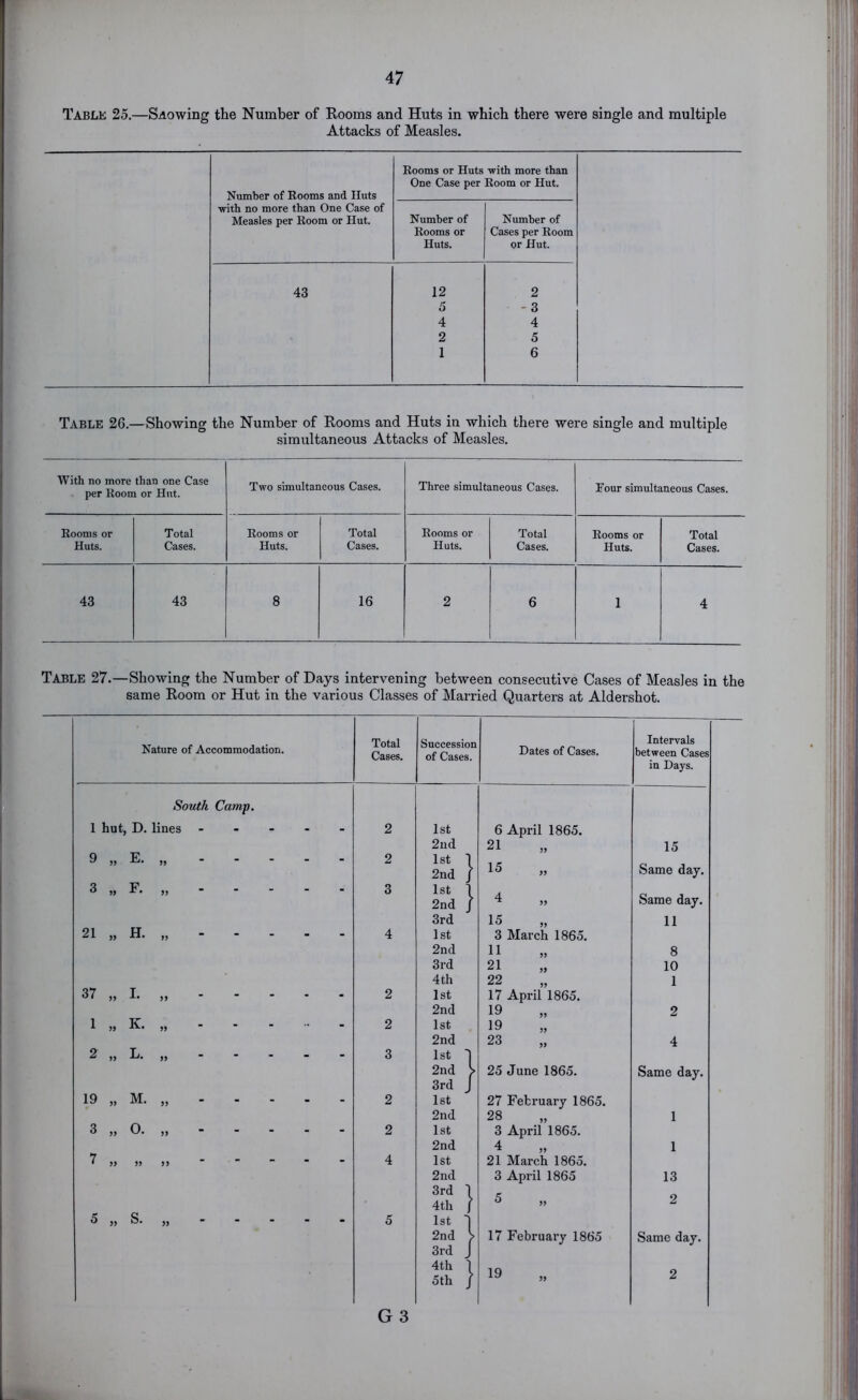 Table 25.—Sdowing the Number of Rooms and Huts in which there were single and multiple Attacks of Measles. Rooms or Huts with more than One Case per Room or Hut. Number of Eooms and Huts ■with no more than One Case of Measles per Koom or Hut. Number of Number of Rooms or Cases per Room Huts. or Hut. 43 12 2 5 - 3 4 4 2 5 1 6 Table 26.—Showing the Number of Rooms and Huts in which there were single and multiple simultaneous Attacks of Measles. With no more than one Case per Room or Hut. Two simultaneous Cases. Three simultaneous Cases. Four simultaneous Cases. Rooms or Huts. Total Cases. Rooms or Huts. Total Cases. Eooms or Huts. Total Cases. Rooms or Huts. Total Cases. 43 43 8 16 2 6 1 4 Table 27.—Showing the Number of Days intervening between consecutive Cases of Measles in the same Room or Hut in the various Classes of Married Quarters at Aldershot. Nature of Accommodation. South Camp. 1 hut, D. lines 9 „ E. „ 3 j> F. „ 21 H. .. 37 „ I. „ 1 » K. „ 2 )j D. „ 19 „ M. „ 3 „ O. „ 7 * » 5> 5) 5 „ S. „ Total Cases. Succession of Cases. 1st 2nd 1st 2nd 1st 2nd 3rd 1st 2nd 3rd 4th 1st 2nd 1st 2nd 1st 2nd 3rd 1st 2nd 1st 2nd 1st 2nd 3rd 4th 1st 2nd 3rd 4th 6th Dates of Cases. 6 April 1865. 21 15 15 3 March 1865. 11 21 22 17 Apriri865. 19 19 23 25 June 1865. 27 February 1865. 28 3 April 1865. 4 21 March 1865. 3 April 1865 17 February 1865 19 Intervals between Cases in Days. 15 Same day. Same day. 11 8 10 1 2 4 Same day. 1 1 13 2 Same day. 2 G 3