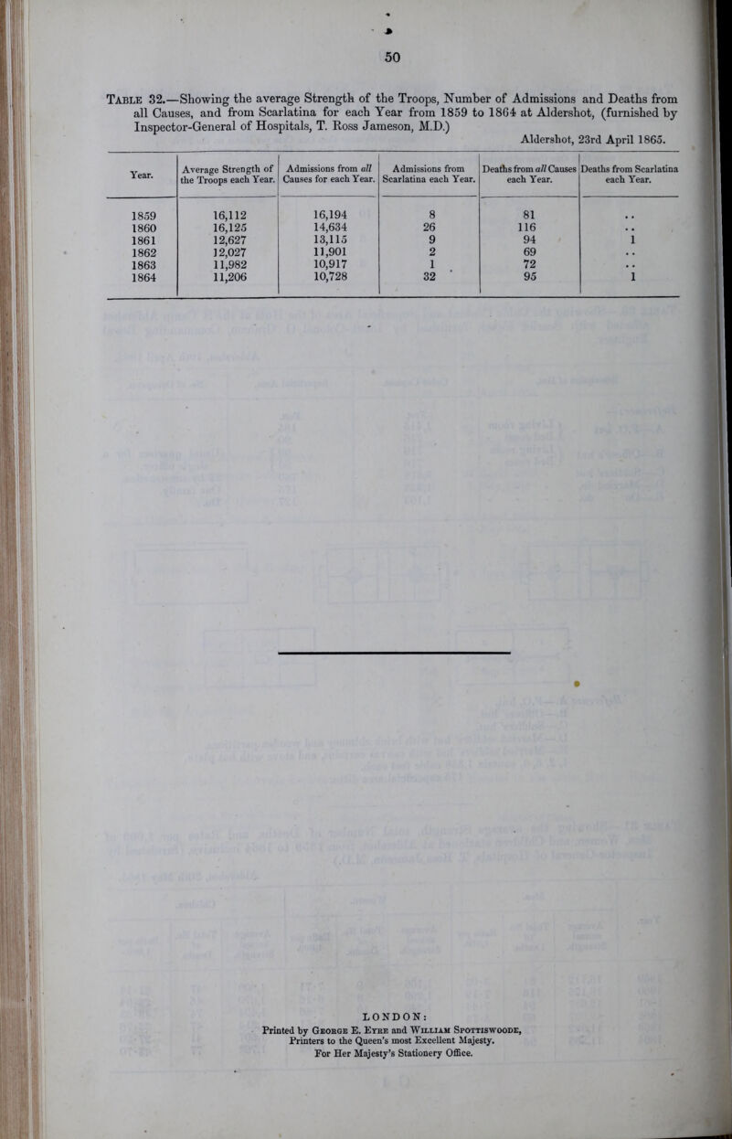 ' » 50 Table 32.—Showing the average Strength of the Troops, Number of Admissions and Deaths from all Causes, and from Scarlatina for each Year from 1859 to 1864 at Aldershot, (furnished by Inspector-General of Hospitals, T. Boss Jameson, M.D.) Aldershot, 23rd April I860. Year. Average Strength of the Troops each Year. Admissions from all Causes for each Year. Admissions from Scarlatina each Year. Deaths from all Causes each Year. Deaths from Scarlatina each Year. 1859 16,112 16,194 8 81 I860 16,125 12,627 14,634 26 116 • • 1861 13,115 9 94 1 1862 12,027 11,901 2 69 . . 1863 11,982 11,206 10,917 10,728 1 72 . . 1864 32 ■ 95 1 LONDON: Printed by George E. Etbe and William Spottiswoode, Printers to the Queen’s most Excellent Majesty. For Her Majesty’s Stationery OflBce.