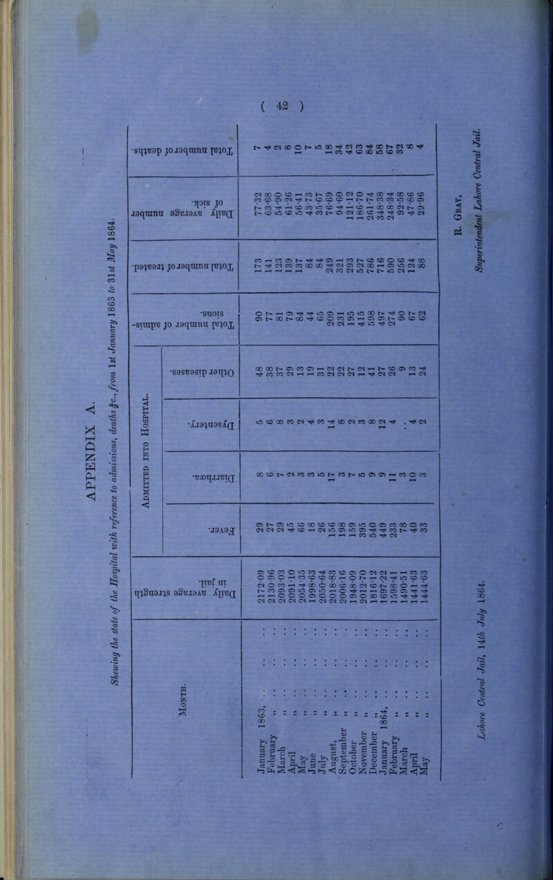 Shewing the state of the Hospital with reference to admissioyis, deaths^c., from l5< January 1863 to 31s< May 1864. •sq^'Bsp joaaqiunu I'Bloj; •JfOIS JO laqranu aSTjaaAU ^ireQ; t»>#C<lCOOt^‘«OOr»<C<ieC^COt»C<IGO^ ,-1 »-iCO'i<<£>OOif5«OCO (MOOOtDt-Heot^OsOtNO-^tOO-^QOCOeO cooo(^'^t^«pcp<^'7ii^t^coco»o<»cs (<X>C<30«0-^.—lOr-iOOQOC^b-CS t^(^i0'iDi0'<4<C0t^ClC'JQ0':r5-rJ<-<l<O'd<<M i-( I—I c<j eo <M ■pejBOij joaoqtnnu [ujojj eoi—icoc5i^'t)<-^C5f-iecr^o<DOO-»itoo t~'!ti(MCf5COCOQO-»t'0105C<IOO>—iO5iT5C<IQ0 ..“H rM f.H i-H C*^ CV3 lO C'* fcO r™4 •SUOTS ■sioipt; JO joqranu l^’JOJ; or^.—>CT5'^'^>oc5.-Hm»oQOt^'^ot^(M C5t-oot^aD->s<oocccji-'C50i^05^oo <M r)< »0 ■<# (M < H H !5 M o » H H n s a •sos^ostp aoqjo QOC»t^C5eOO.—i<N(Mt^(M<-it-COOCO-^ iC0(MC^C«.-<t»<O><M I—i(M ■iCjajuosjCd •tjaoqjj'CiQ; o«50oeoc^Tt<eC'*oo<NecQOiMTi}< .rj<o» OO^t^CNCOCOlCt^COt^lCCSOi^COOCO ua.voj Ot^CT>lOCOCOC£>OQOC5iCOOCCQOOCO C^CN01'^CO^C^iOO^i005^'t!#<COt^'^CO ^ ^ ^ ^ ifS ^ o? •{ibC ut x{jSn8ijs dSvjdAV .ifired 05cofoO»ncT5-^co<£5C50(MC<).—i-^eoco OO5O.^Cp«pcDQ0f—iOb-.-i(MTj<iOCOtO (Nocoi—i..^ooo(i)c33(X)(fqi)tUooo.^4t< t~COa3C5USOilOl—l.-lC305CiTj<'r}< »—11—lOOOOiOOOClOOO^OiO'^Tji.^ CO CD 00 • CD 00 s*„ p'n Cu> 0> -l-T ^ fO ^ ^3SHgrpj^c:>j^p^o^<x»aCprri^ jJO 2 ^ C2 I OI -*-> ^ O fr< _0 ^ R. Gray, Jahore Central Jail, Ulh July 1864. Superintendent Lahore Central Jail