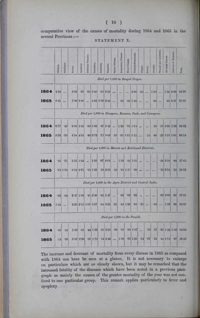 comparative view of the causes of mortality during 1864 and 1865 in the several Provinces;— STATEMENT X. Cholera. Small-pox. Fevers. Apoplexy. Delirium Tremens. Dysentery. Dianhoea. Hepatitis. Spleen Di.sease. Respiratory Disease. Heart Disease. Phthisis Pulmonalis. Dropsy. Scurvy. Atrophy. ■Wounds and Accidents. All other Causes. Died out of Hospital. Total. Died per 1,000 in Bengal Proper. 1864 2-50 ... 5-00 •50 •50 3-49 *50 2-50 ... ... ... 2-00 *50 ... 1-50 ... 1^50 4-49 24-98 1865 6-41 ... 7-40 2-96 ... 4-93 2-96 2-46 ... •99 •49 1-48 ... ... •49 ... •49 2-47 33-53 Died per 1,000 in Dinapore, Benares, Oude, and Cawnpore. > 1864 6-77 •49 3 96 2-42 •58 1-65 •87 2-42 ... 1-26 •78 1-74 ... •10 •29 2-03 ri6 26-52 1865 5'55 •20 494 4-54 •40 2-72 •71 303 •10 •91 1-21 Ml ... •10 •40 •20 1-21 1-81 29-14 Died per 1,000 in Meerut and Dohilcund Distnets. 1864 •16 •51 2-53 1-34 ... 1-35 •67 4-03 1-34 •34 1-01 ... ... ... •34 319 •84 17-65 1865 •78 1-76 313 3-71 •19 1-56 •19 2-55 •19 •19 ri7 •98 ... ... ... •19 2-54 *59 19-72 Died per 1,000 in the Agra District and Central India. 1864 •62 •62 2-47 1-03 •41 2*48 •62 2-47 ... •62 •82 •82 ... ... •62 2-88 •83 17-31 1865 7-25 ... 3-20 2-13 1-07 1-07 •85 5-55 •21 •43 1-28 *85 •21 •64 ... 1-28 •85 26-87 Died per 1,000 in the Punjab. 1864 •06 •19 1-89 •95 •44 1-32 •50 2-58 •06 •95 •88 1-07 •13 *57 '31 132 1'32 14-54 1865 •14 •29 2-67 2-23 •07 1-73 •14 3-46 ... 108 •79 1-51 •14 •07 •22 •44 2-74 00 18-59 The increase and decrease of mortahty from every disease in 1865 as compared with 1864 can here he seen at a glance. It is not necessary to enlarge on particulars which are so clearly shown, but it may be remarked that the increased fatality of the diseases which have been noted in a previous para- graph as mainly the causes of the greater mortahty of the year was not con- fined to one particular group. This remark applies particularly to fever and apoplexy.