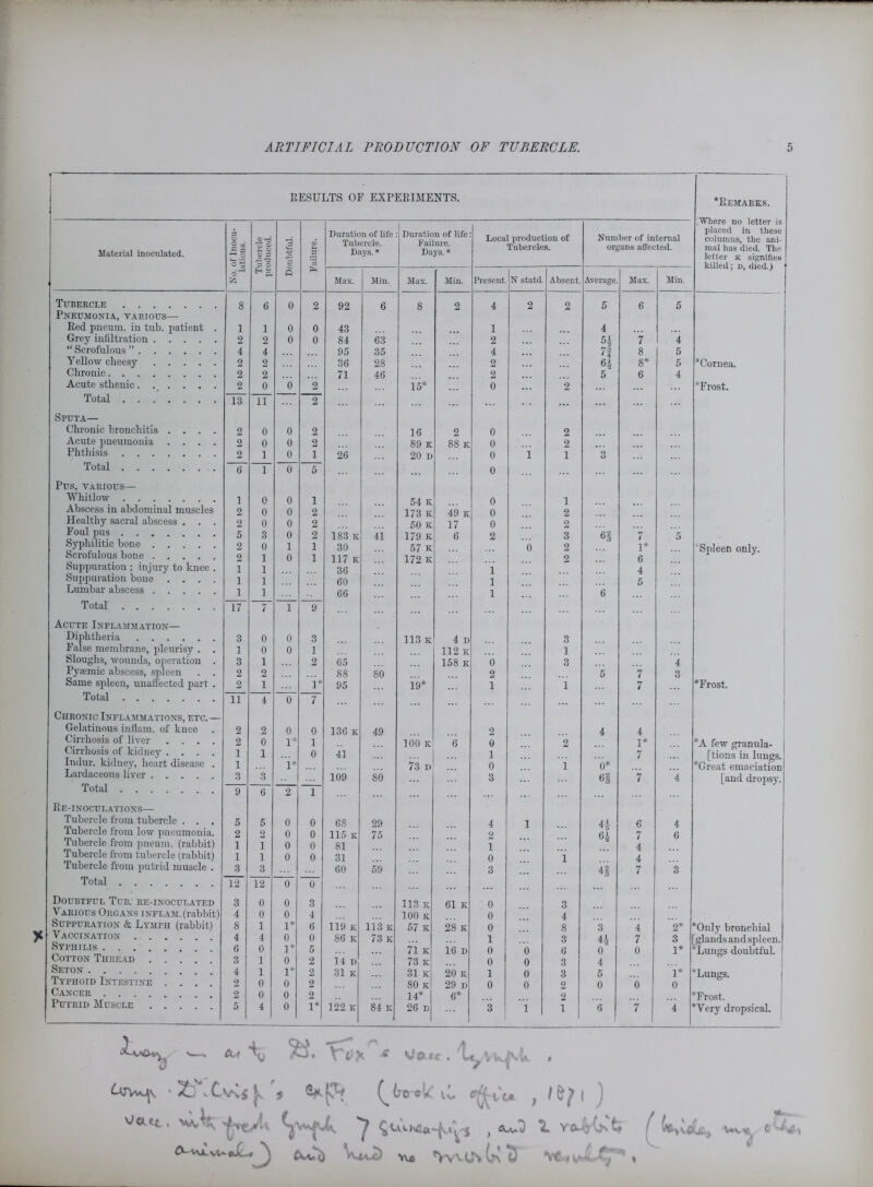 T> It ESULTS OF EXPERIMENTS. *Remarks. .Where no letter is Material inoculated. P O 2 « £ P ^ .o u 2 § £ P Duration of life Tubercle. Days. * Duration of life Failure. Days. * Local production of Tubercles. Number of internal organs affected. placed in these columns, the ani- mal has died. The letter k signifies o ci killed; d, died.) 6 SHp. fi 53 Max. Min. Max. Min. Present. N statd. Absent. Average Max. Min. Tubercle Pneumonia, various— 8 6 0 2 92 6 8 2 4 2 2 5 6 5 Red pneum. in tub. patient . 1 1 0 0 43 1 4 Grey infiltration 2 2 0 0 84 63 2 54 7 4 “ Scrofulous ” 4 4 95 35 4 7| 8 5 Yellow clieesy 2 2 36 28 2 64 8* 5 *Cornea. Chronic 2 2 71 46 2 5 6 4 Acute sthenic 2 0 0 2 15* 0 2 *Frost. Total 13 11 2 Sputa— Chronic bronchitis .... 2 0 0 2 16 2 0 2 Acute pneumonia .... 2 0 0 2 89 k 88 k 0 2 Phthisis 2 1 0 i 26 20 d 0 1 1 3 Total 6 1 0 5 0 Pus, VARIOUS— Whitlow i 0 0 1 54 K 0 1 Abscess in abdominal muscles 2 0 0 2 173 it 49 k 0 2 Healthy sacral abscess . . . 2 0 0 2 50 ic 17 0 2 Foul pus Syphilitic bone Scrofulous bone 5 2 2 3 0 1 0 1 0 2 1 1 183 k 30 117 K 41 179 K 57 k 172 k 6 2 0 3 2 2 °# 7 1* 6 5 Spleen only. Suppuration ; injury to knee . 1 1 36 1 4 Suppuration bone .... 1 1 60 1 5 Lumbar abscess 1 1 66 1 6 Total 17 7 1 9 Acute Inflammation— Diphtheria 3 0 0 3 113 K 4 D 3 False membrane, pleurisy . . 1 0 0 1 112 K 1 Sloughs, wounds, operation . 3 1 2 65 158 k 0 3 4 Pysemie abscess, spleen . . 2 2 88 80 2 5 7 3 Same spleen, unaffected part . 2 1 i* 95 19* 1 1 7 *Frost. Total ii 4 0 7 Chronic Inflammations, etc.— Gelatinous inflam, of knee 2 2 0 0 136 k 49 2 4 4 Cirrhosis of liver .... 2 0 1* 1 100 K 6 0 2 1* *A few granula- Cirrhosis of kidney .... Indur. kidney, heart disease . 1 1 1 1* 0 41 73 d 1 0 1 0* 7 [tions in lungs. *Great emaciation Lardaceous liver 3 3 109 80 3 6! 7 4 [and dropsy. Total 9 6 2 1 Re-inoculations— Tubercle from tubercle . . 5 5 0 0 68 29 4 1 44 6 4 Tubercle from low pneumonia. 2 2 0 0 115 K 75 2 64 7 6 Tubercle from pneum. (rabbit) 1 i 0 0 81 1 4 Tubercle from tubercle (rabbit) 1 i 0 0 31 0 1 4 Tubercle from putrid muscle . 3 3 60 59 3 4| 7 3 Total 12 12 0 0 Doubtful Tub. re-inoculated 3 0 0 3 113 K 61 K 0 3 Various Organs inflam, (rabbit) 4 0 0 4 100 K 0 4 Suppuration & Lymph (rabbit) 8 1 1* 6 119 K 113 K 57 K 28 k 0 8 3 4 2* ‘Only bronchial Vaccination .... Syphilis 4 4 0 0 86 k 73 K 1 3 44 7 3 glands and spleen. 6 0 1* 5 71 li 16 D 0 0 6 0 0 1* ‘Lungs doubtful. Cotton Thread 3 1 0 2 14 D 73 K 0 0 3 4 Seton 4 1 1* 2 31 K 31 K 20 K 1 0 3 5 1* ‘Lungs. Typhoid Intestine .... 2 0 0 2 80 k 29 d 0 0 2 0 0 0 Cancer 2 0 0 2 14* 6* 2 ‘Frost. Putrid Muscle . . 5 4 0 1* 122 K 84 K 26 D 3 1 1 6 7 | 4 ‘Very dropsical. v Cli *vT ^ „ Mate . '!< V JM *2bXws^ f Vpf Q(?o©L’tl , /^| j ‘ ^?v ^ , <u.O 1 YOJ^X OM«x.vtC^Cii V*uD vva VA.^ G\ *D Vf^ » t>v cU