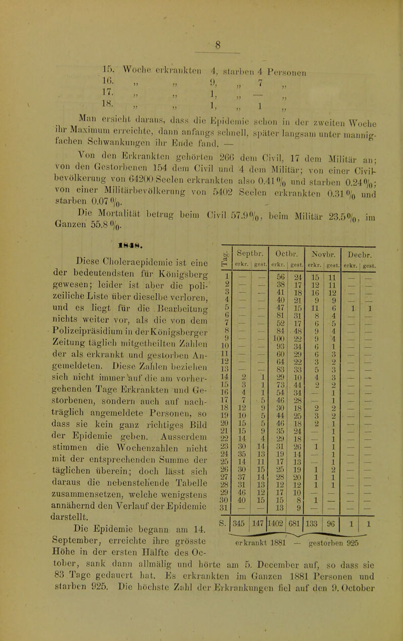 15. VVoelio cikraiikLeii 4, sl,;irl,c‘ii 4 P(‘r.sonc‘ii >• n 5, „ 7 » ;i 1, „ >> jj I, ,, 1 J? J? Milli orsielif, (Jarmis, dass die Kiiideiidc sclion in der zwcdton Woclie ilir Maximum en-eiclitc, dann anfangs sclmcll, spälior langsam unter mannir<-- iaclicn Scliwanknngon ihr Ende fand, — A^on den Erkrankten gcliöi-ten 2GG dem Civil, 17 dem Militär an; von den Gestorbenen 154 dem Civil and 4 dem Militär; von einer Civib bevölkermig von G42(K) Seelen erkrankten also 0.41 % and starben 0.24%; von einer Militärbevölkerang von 5402 Seelen erkrankten 0.31 % and starben 0.07%. Die Mortalität betrug beim Civil 57.9%, beim Militär 23.50/n im Ganzen 55.8%. 1§4S. Diese Choleraepidemie ist eine der bedeutendsten für Köiiigsberff gewesen; leider ist aber die poli- zeiliche Liste über dieselbe verloren, und es liegt für die Bearbeitung nichts weiter vor, als die von dem Polizeipräsidium in der Königsberger Zeitung täglich mitgctheilten Zahlen der als erkrankt und gestorben An- gemeldeten. Diese Zahlen beziehen sich nicht immer'auf die am vorher- gehenden Tage Erkrankten und Ge- storbenen, sondern auch auf nach- träglich angemeldete Personen, so dass sie kein ganz richtiges Bild der Epidemie geben. Ausserdem stimmen die Wochenzahlen nicht mit der entsprechenden Summe der täglichen überein; doch lässt sich daraus die nebenstellende Tabelle zusammensetzen, welche wenigstens annähernd den Verlauf der Epidemie darstellt. Die Epidemie begann am 14. September, erreichte ihre grösste Höhe in der ersten Hälfte des Oc- tober, sank dann allmälig and hör 83 Tage gedauert hat. Es crkraid starben 925. Die höchste Zahl der ITag. Sep erkr. tbr. gest. Oetbr. erkr. 1 gest. Novbr. erkr. ! gest. Decbr. erkr. | gest. 1 — 56 24 15 11 — 2 — — 38 17 12 11 3 — 41 18 16 12 4 — — 40 21 9 9 5 — — 47 15 11 6 1 1 0 — — 81 31 8 4 7 — — 52 17 6 5 — — 8 — — 84 48 9 4 9 — — 1(K) 22 9 4 10 — — 93 34 6 1 — — n — — 60 2t) 6 3 — 12 — — 64 22 3 2 — 13 — — 83 33 5 3 — — 14 2 1 29 10 4 3 — 15 3 1 73 44 2 2 — — 16 4 1 54 34 — 1 — 17 7 5 46 28 — 1 — 18 12 9 30 18 2 2 — 19 10 5 44 25 3 2 — — 20 15 5 46 18 2 1 — 21 15 9 35 24 — 1 — — 22 14 4 29 18 — 1 — 23 30 14 31 26 1 1 — 24 35 13 19 14 — 1 — 25 14 11 17 13 — 1 — 26 30 15 25 19 1 2 — — 27 37 14 28 20 1 1 — — 28 31 13 12 12 1 1 — 29 46 12 17 10 — — — — 30 40 15 15 8 1 — 31 — — 13 9 — — — — s. 1 345 147 1 1402 6811 133 96 1 1 1 erkrankt 1881 — gestorben 925 te a.m 5. Dccember auf, so dass sie eten im Ganzen 1881 Personen uud Ei ki ankungcn licl auf den 9. October