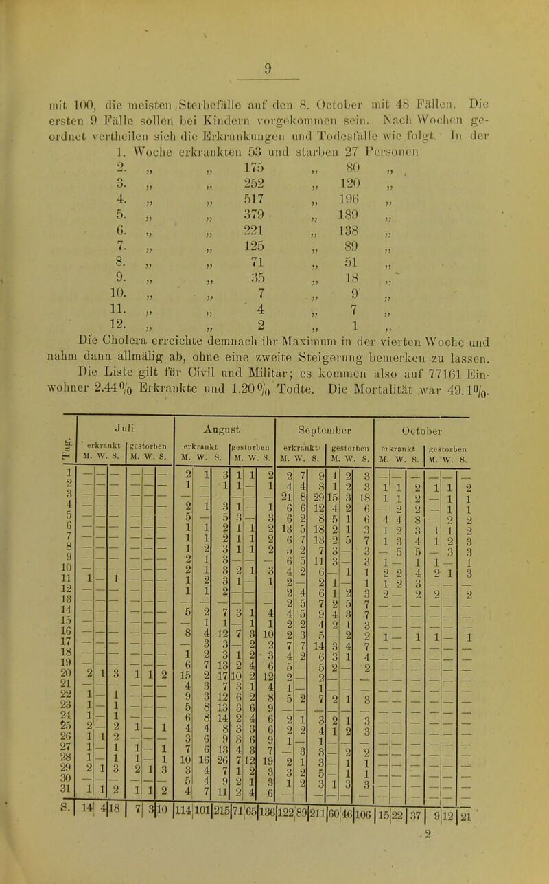 mit 100, die meisten Sterbefiille auf den 8. October mit 4<S Fällen. Die ersten 9 Fälle sollen bei Kindern vorgekommen sein. Nacli Wochen ge- ordnet verthcilen sieh die blrkrankungen und Tode.sfälle wie folgt, in der 1. Woehe erkr anJvteii 53 und starlteii 1 27 l.N;i*Soncn 2. jy 175 yy 80 1 3. M 252 yy 120 yy 4. n yy 517 yy 196 yy 5. j) yy 379 yy 189 yy 6. yy 221 yy 138 yy 7. yy 125 yy 89 yy 8. jf yy 71 yy 51 yy 9. n yy 35 yy 18 yy 10. J7 yy 7 yy 9 yy 11. )7 yy 4 yy 7 yy 12. J) yy 2 yy 1 yy Die Cholera erreichte demnach ihr Maximum in der vierten Woche und nahm dann allmälig ab, ohne eine zweite Steigerung bemerken zu lassen. Die Liste gilt für Civil und Militär; es kommen also auf 77161 Ein- wohner 2.44O/o Erkrankte und 1.20 0/q Todte. Die Mortalität war 49.10/q. tc CS E“ 1 2 3 4 5 G 7 8 9 10 11 12 13 14 15 16 17 18 19 20 21 22 23 24 25 26 27 28 29 30 31 Juli ■ erkrankt I gestorben M. W. 8. M. W. 8. Angu erkrankt M. W. 8. st gestorben M. W. 8. Septe erkrankti M. W. 8. mber gestorben M. W. 8. 2 1 3 1 1 2 2 7 9 1 2 3 — — — — — — 1 — '1 1 — 1 4 4 8 1 2 3 — — — — — — 21 8 29 15 3 18 2 1 3 1 — 1 6 6 12 4 2 6 — — — — — — 5 — 5 3 — 3 6 2 8 5 1 G 1 1 2 1 1 2 13 5 18 2 1 3 — — — — — — 1 1 2 1 1 2 6 7 13 2 5 7 1 2 3 1 1 2 5 2 7 3 3 2 1 3 — — — 6 5 11 3 3 — — — — — — 2 1 3 2 1 3 4 2 G 1 1 1 — 1 — — — 1 2 3 1 — 1 2 2 1 1 — — — — — 1 1 2 — — — 2 4 6 1 2 3 — — — — 2 5 7 2 5 7 b 2 7 3 1 4 4 5 9 4 3 7 — 1 1 — 1 1 2 2 4 2 1 3 — — — — — — 8 4 12 7 3 10 2 3 5 2 2 — 3 3 — 2 2 7 7 14 3 4 7 — 1 2 3 1 2 - 3 4 2 6 3 1 4 — — — — — — 6 7 13 2 4 6 5 ■ 5 2 2 2 1 3 1 1 2 15 2 17 10 2 12 2 __ 2 4 3 7 3 1 4 1 - 1 1 — 1 — — — 9 3 12 6 2 8 5 2 7 2 1 3 1 — 1 — — — 5 8 13 3 6 9 1 — 1 — — — 6 8 14 2 4 G 2 1 8 2 1 3 2 — 2 1 — 1 4 4 8 3 3 6 2 2 4 1 2 3 1 1 2 — — — 3 G 9 3 6 9 1 1 1 — 1 1 — 1 7 G 13 4 3 7 3 3 2 2 1 — 1 1 — 1 10 IG 26 7 12 19 2 1 3 1 1 2 1 3 2 1 3 3 4 7 1 2 3 3 2 5 1 1 5 4 9 2 1 3 1 2 3 1 3 jp 1 1 A 2 1 O 1 1 2 4 7 11 2 4 6 October erkrankt M. W. S. gestorben M. W. 8. -!— 1 1 1 2 1 2 3 1 1 1 2 2 1 1 2 2 3 3 1 3 S. 114101 215|71|G5|13G|122,89|211J60;46|10G 115|22 I 37 912 21