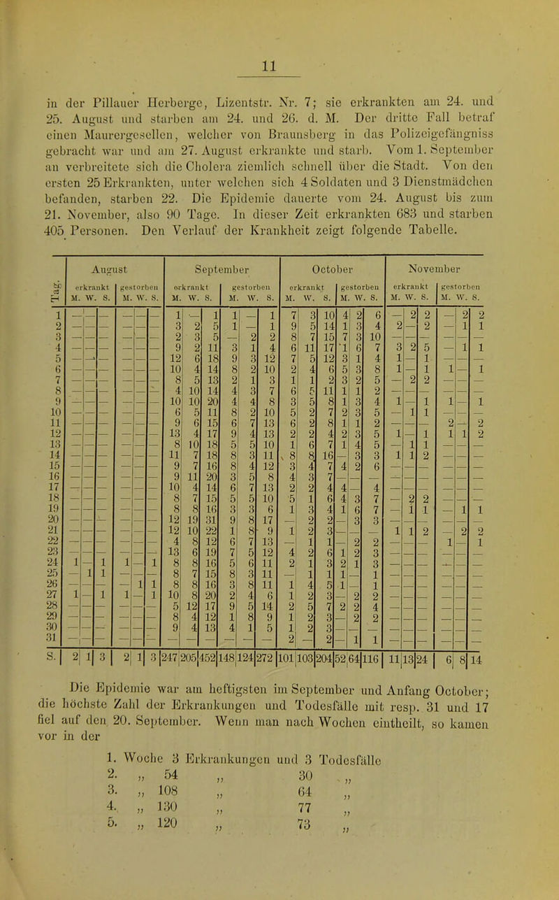 in der Pillaucr Herberge, Lizentstr. Nr. 7; sie erkrankten am 24. und 25. August und starben am 24. und 26. d. M. Der dritte Fall betral einen IMaurcj’gesellcn, welcher von Braunsberg in das Folizeigefängniss gebracht war und am 27. August erkrankte und starb. Vom 1. September an verbreitete sich die Cholera ziemlich schnell über die Stadt. Von den ersten 25 Erkrankten, unter welchen sich 4 Soldaten und 3 Dienstmädchen befanden, starben 22. Die Epidemie dauerte vom 24. August bis zum 21. November, also 90 Tage, ln dieser Zeit erkrankten 083 und starben 405 Personen. Den Verlauf der Krankheit zeigt folgende Tabelle. Die Epidemie war am heftigsten im September und Anfang October; die höchste Zahl der Erkrankungen und Todesfälle mit resp. 31 und 17 fiel auf den 20. September. Wenn man nach Wochen ciiithcilt, so kamen vor in der 1. Woche 3 Erkrankungen und 3 Todesfälle 2. 3. 4. 5. )) 54 108 130 120 n )) 30 64 77 73