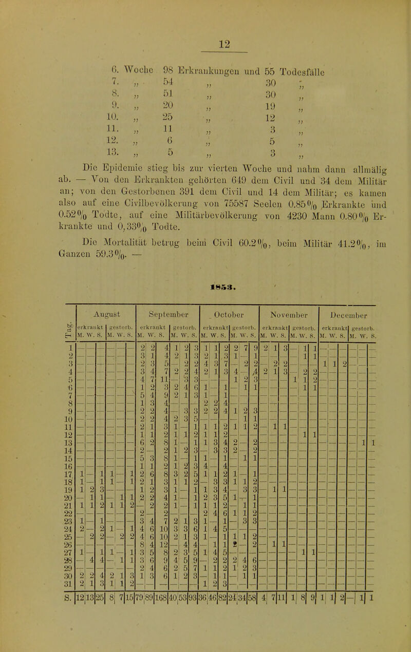 6. Woche 98 Erki i'ankungen und 55 Todesfälle 7. 17 ■ 54 77 '50 8. 77 51 77 30 „ 9. 77 20 77 10 10. 77 25 77 11. 77 11 77 3 12. 77 6 77 5 13. 77 5 77 3 Die Epidemie stieg bis zur vierten Woehe und nahm dann allmälig ab. — Von den Erkrankten gehörten 649 dem Civil und 34 dem Militär an; von den Gestorbenen 391 dem Civil und 14 dem Militär; es kamen also auf eine Civilbevölkerung von 75587 Seelen 0.85% l^rkrankte und 0.52% Todte, auf eine Militärbevölkerung von 4230 Mann 0.80% Er- krankte und 0,33% Todte. Die Mortalität betrug beini Civil 60.2%, beim Äülitär 41.2%, im Ganzen 59.3%. — Au [just September . October Novembei Deceiuber bh Ci erkrankt gestorb. erkrankt gestorb. erkrankt 1 gestorb. erkrankt 1 gestorb. erkrankt 1 gestorb. M. AV. s. M. W. s. M. w s. M. w. s. M. w. s. M. W. s. M. w s. |M. W. s. M. w. s. M. W. S. 1 2 2 4 1 2 3 1 1 2 2 7 9 2 1 3 1 1 1 2 — — ■ — — — 3 1 4 2 1 3 2 1 ,3 1 — 1 — — — — 1 1 — — — y 2 3 5 — 2 2 4 3 7 — 2 2 — 2 2 — 1 1 2 4 3 4 7 2 2 4 2 1 3 4 A 2 i 1 3 — 2 2 — — — 5 — — — — — 4 7 11 — '3 3 — — — 1 2 3 — 1 1 2 — — — .' (> 1 2 3 2 4 6 1 — 1 — 1 1 — — — — 1 1 — — — 7 \ 5 4 9 2 1 3 1 — 1 8 1 3 4 — — 2 2 4 9 2 2 4 — 3 3 2 2 4 1 2 3 10 2 2 4 2 3 5 — — — — 1 1 — — — — — — — — — 11 2 1 3 1 — 1 1 1 2 1 1 2 — 1 1 12 1 1 2 1 1 2 1 1 2 — — — — — — — 1 1 — — — — — 13 6 2 8 1 — 1 1 3 4 2 — 2 — — — — — — — — — — 1 1 14 15 16 2 O 2 8 2 1 1 2 3 i i 3 3 i 2 1 2 1 0 1 0 1 1 1 2 1 3 X 4 X 4 X 17, 1 — 1 1 — 1 2 6 8 3 2 5 1 1 2 1 — 1 18 1 — 1 1 — 1 2 1 3 1 1 2 — 3 3 1 1 2 19 1 2 3 — .— — 1 2 3 1 — 1 1 3 4 — 3 3 — 1 1 — — — — — — — — — 20 — 1 1 — 1 1 2 2 4 1 — 1 2 3 5 1 1 21 1 1 2 1 1 2 — 2 2 1 — 1 1 1 2 — 1 1 22 — — — — — — 2 — 2 — — — 2 4 6 1 1 2 23 1 — 1 — — — 3 4 7 2 1 3 1 — 1 — 3 3 — — — — — — — — — — — — 24 2 — 2 1 — 1 4 6 10 3 3 6 1 4 5 25 — 2 2 — 2 2 4 6 10 2 1 3 1 — 1 1 1 2 26 — — — — — 8 4 12 — 4 4 — 1 1 8 — 2 — 1 1 — — — — — — — — — 27 1 — 1 1 — 1 3 5 8 2 3 5 1 4 5 — — — — — — — 1 1 — — — — — — 28 — 4 4 1 1 3 6 9 4 5 9 — 2 2 2 4 6 29 2 4 6 2 5 7 1 1 2 1 2 3 ;«) 2 2 4 2 1 3 1 3 6 1 2 3 — 1 1 _ 1 1 — — — — — — — — — — — 31 2 1 3 1 1 2 1 2 3 S. 12|13 25 8| 7 15|79|89|168|40|53|93|36|46|82|24|34|58| 4l 7 1 '1 8| »1 li A ä|-| 1| 1