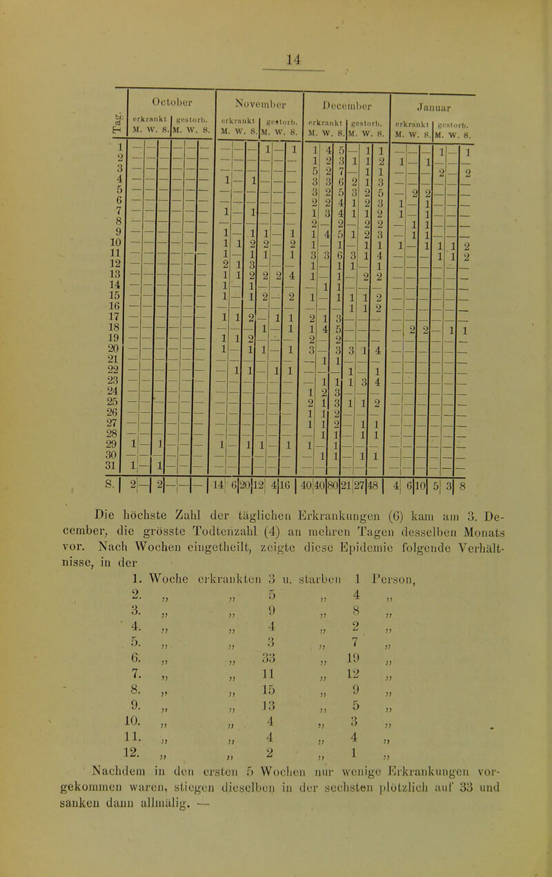 bij oj Oelobor erkr«iikt I noHlorl). M. W. S.|m. W. 8. Nuvcmi)er erkrankt I ({estorb. M. W. S.|M. W. S. Deceiiiber erkrankt I gcatorh. M. W. 8. M. W. 8. Januar erkrankt I gestorb. M. W. 8. M. W. 8. f — 1 1 1 1 1 1 2 — 1 3 1 2 1 3 — c 2 7 1 1 2 2 4 1 1 — 3 3 6 2 1 3 5 3 2 5 3 2 5 2 2 6 — — — 2 2 1 2 3 1 1 7 — — 1 1 — — 1 3 1 1 2 1 1 . 8 — — — — — — — — — — 2 2 2 2 1 1 9 1 — 1 1 — 1 1 4 5 1 2 3 1 1 10 1 1 2 2 — 2 1 — 1 — 1 1 1 1 1 2 11 — — — — ’— — 1 — 1 1 — 1 3 3 6 3 1 4 1 2 12 2 1 3 — — — 1 1 1 1 13 1 2 2 2 4 1 1 2 2 14 1 — 1 — — — 1 1 15 1 — 1 2 —L 2 1 1 1 1 2 16 — — — — — — 1 1 2 17 1 1 2 — 1 1 2 1 3 18 — — — — 1 — 1 1 4 5 2 2 1 1 19 1 1 2 — -1- — 2 2 — 20 — — — — — — 1 — 1 1 — 1 3 — 3 3 1 4 — — 21 — — — — — — 1 1 . 22 — 1 1 — 1 1 — — 1 1 ■ 23 — — — — — — 1 1 1 3 4 24 1 2 3 25 — 2 1 3 1 1 2 26 1 1 2 27 1 1 2 1 1 28 1 1 1 1 29 1 1 1 1 1 1 1 1 30 1 — 1 1 1 1 31 l|- -1 1 - S.| 2- -1 4 1 i -1 -1 14 4 i0|l2 4|l6 1 40|40|80|21 27|48 | 4| 10| 5 3| 8 Die höchste Zahl der täglichen Erkrankungen (6) kam am 3. De- cember, die grösste Todteiizahl (4) an mehren Tagen desselben Monats vor. Nach Wochen cingetheilt, zeigte diese Epidemie folgende Verhält- nisse, in der 1. Woclie ei'krankten 3 n. starben 1 p erson, 2. 7) 77 5 77 4 77 3. 77 77 9 77 8 77 • 4. 77 77 4 77 2 77 5. 77 77 3 77 7 77 6. 77 77 33 77 19 77 7. V 77 11 77 12 77 8. 7f 77 15 77 9 77 9. 71 77 13 77 5 77 10. 4 77 77 Je 77 77 11. 77 77 4 77 4 77 12. 77 77 2 77 1 77 Nachdem in den ersten .5 Wochen nur Avenige Erkrankungen vor gekommen waren, stiegeji dieselben in der sechsten plötzlich auf 33 und sanken dann allmälig. —