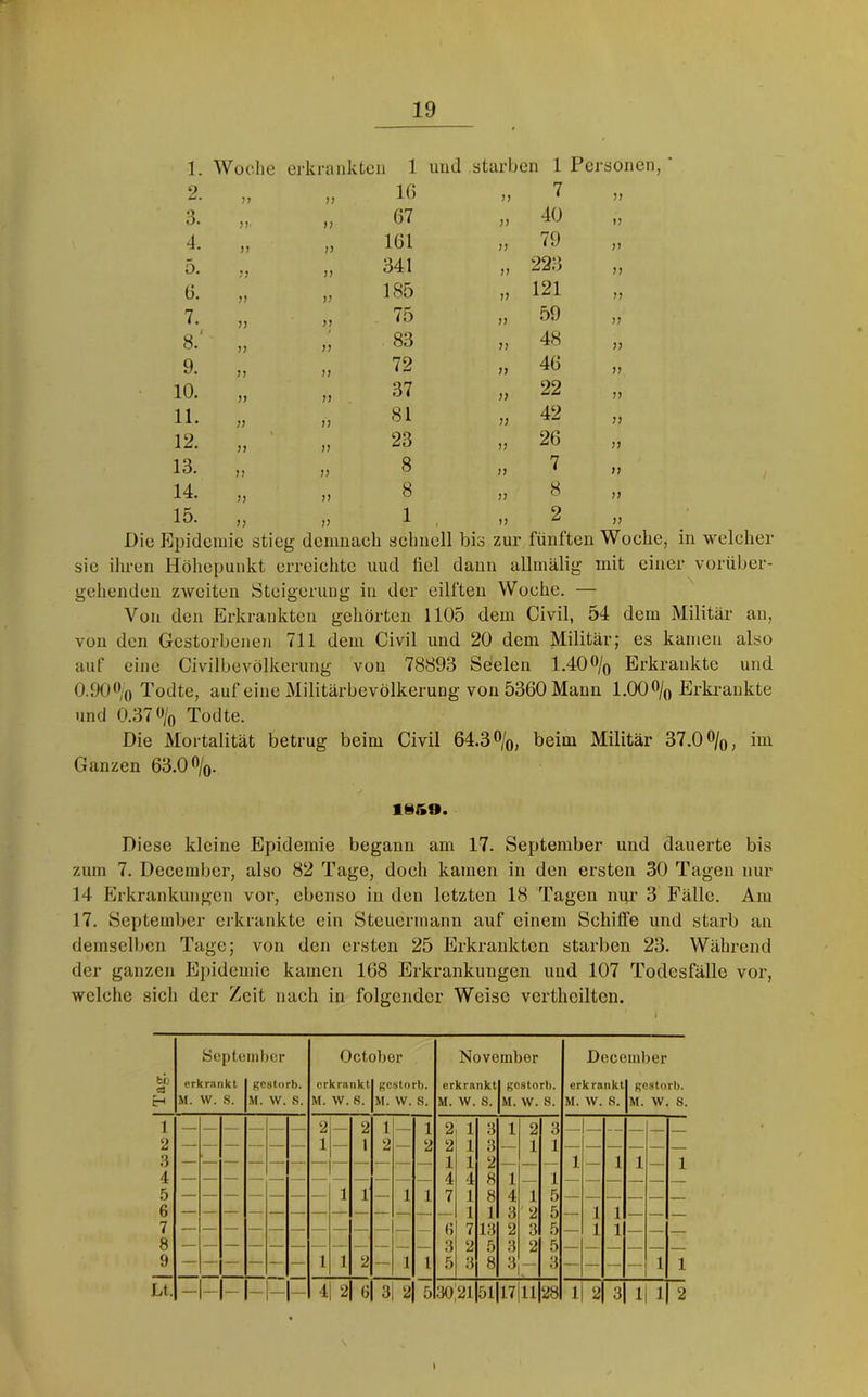 1. Woche erkrankten 1 und starben 1 Personen, 2. 1) 16 JJ 7 77 3. )} 67 JJ 40 17 4. M )) 161 JJ 79 77 5. ?? )) 341 77 223 77 6. )) 185 7) 121 77 7. J) )7 75 77 59 77 8.' )J 83 77 48 77 9. JJ }J 72 77 46 77 10. ?> JJ 37 77 22 77 11. ;? 1J 81 7? 42 77 12. n V 23 77 26 7? 13. V 8 77 7 77 14. 7) V 8 77 8 77 15. )) V 1 77 2 77 Die Bpidemie stieg demnach schnell bis zur fünften Woche, in welcher sie ihren Höhepunkt erreichte und fiel dann alhnälig mit einer vorüber- gehenden zweiten Steigerung in der eilften Woche. — Von den Erkrankten gehörten 1105 dem Civil, 54 dem Militär an, von den Gestorbenen 711 dem Civil und 20 dem Militär; es kamen also auf eine Civilbevölkerung von 78893 Seielen 1.40% Erkrankte und 0.90% Todte, auf eine Militärbevölkerung von 5360 Mann 1.00% Erkrankte und 0.37% Todte. Die Mortalität betrug beim Civil 64.3%, beim Militär 37.0%, im Ganzen 63.0%. 1850. Diese kleine Epidemie begann am 17. September und dauerte bis zum 7. December, also 82 Tage, doch kamen in den ersten 30 Tagen nur 14 Erkrankungen vor, ebenso in den letzten 18 Tagen nur 3 Fälle. Am 17. September erkrankte ein Steuermann auf einem Schilfe und starb an demselben Tage; von den ersten 25 Erkrankten starben 23. Während der ganzen Epidemie kamen 168 Erkrankungen und 107 Todesfälle vor, welche sich der Zeit nach in folgender Weise verthcilten. Scptcinl)cr October November December fcfj erkrankt gestorb. erkrankt gestorb. erkrankt gestorb. erkrankt gestorb. H M. w. s. M. w. S. M. W. R. M. w. s. M. w. s. M. W. 8. M. w. 8. M. W 8. 1 — — — — — — 2 2 1 1 2 1 3 1 2 3 _ 2 — — — — — — 1 — 1 2 — 2 2 1 3 — 1 1 3 1 1 2 — — 1 — 1 1 1 4 4 4 8 1 1 5 1 1 — 1 1 7 1 8 4 1 5 — 6 1 1 3 2 5 — 1 1 — — 7 (5 7 13 2 8 5 — 1 1 — — — 8 3 2 5 3 2 5 9 — — — — — — 1 1 2 — 1 1 5 3 8 3 — 3 — — — — 1 1 Lt. — — — — — — 4 2 6 3| 2 5 30;21 51 17lll 28 1 2 3 1 1 2