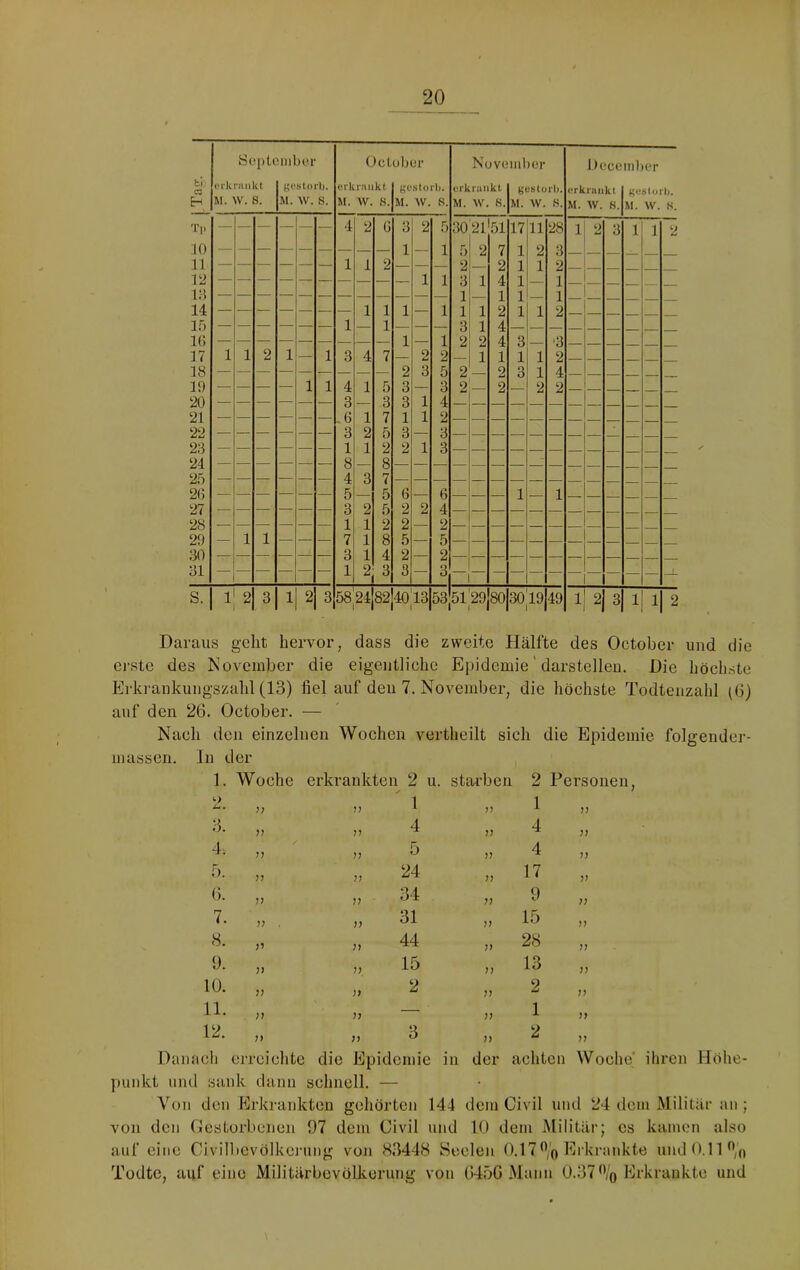 l cz H Si'ptc orkriinkt M. W. 8. niibor gostorb. M. W. S. Oetubur erkrankt I gc.slorh. M. W. S.|m. W. S. November erkrankt I gcatorb. M. W. 8. M. W. 8. Dece erkrankt M. W. 8. mber gealurb. M. \V. 8. Tp — — — — — — 4 2 G 3 2 5 .30 21 51 17 11 GC 1 1 2 3 1 1 2 10 1 — 1 .5 2 7 1 2 3 _ _ 11 1 1 2 — — — 2 — 2 1 1 2 12 1 1 3 1 4 1 — 1 i;-} — — — — — — — — — — — — 1 — 1 1 — 1 14 1 1 1 — 1 1 1 2 1 1 2 1.5 — — — — — — 1 — 1 — — — 3 1 4 k; 1 — 1 2 2 4 3 '3 . 17 1 1 2 1 — 1 3 4 7 — 2 2 — 1 1 1 1 2 18 2 3 5 2 — 2 3 1 4 , 19 — — — — 1 1 4 1 5 3 — 3 2 — 2 — 2 2 20 3 — 3 3 1 4 21 -6 1 7 1 1 2 22 3 2 5 3 — 3 23 1 1 2 2 1 3 24 2.5 4 3 7 2() — — — — — — 5 — 5 6 — 6 — — — 1 — 1 __ 27 3 2 .5 2 2 4 28 1 1 2 2 — 2 29 — 1 1 — — — 7 1 8 5 — 5 30 — — ■— — — 3 1 4 2 — 2 — — — — — — — 31 1 2 3 3 — 3 _L S. 1 2 3 1 2 3 58|24 (M 00 40'13 53 51'29 1 80 3019 49 1|2 3 1 1 2 Daraus geht hervor, dass die zweite Hälfte des October und die erste des November die eigentliche Epidemie' darstellen. Die höchste Ei'krankungszahl (13) fiel auf den 7. November, die höchste Todtenzahl (6) auf den 26. October. — Nach den einzelnen Wochen vertheilt sich die Epidemie folgender- masscn. ln der 1. Woche erkrankten . 2 u. stai’ben 2 Personen >•> ^ * yy ^ 1 yy 1 yy 6. }} yy 4 yy 4 yy 4. jj yy 5 yy 4 yy 5. yj yy 24 yy 17 yy 6. yy yy 34 yy 9 yy 7. yy . yy 31 yy 15 yy 8. yy yy 44 yy 28 yy 9. yy yy 15 yy 13 yy 10. yy yy 2 yy 2 yy 11. yy yy — yy 1 yy 12. yy yy 3 yy 2 yy Danacli erreiclite die Epidemie in der achten Woche' ihren Höhe- punkt und sank dann schnell. — Von den Erkrankten gehörten 144 dem Civil und 24 dem Militär au ; von den Cestorbcnen 97 dem Civil und 10 dem Militär; cs kamen also auf eine Civilbcvölkojunig von 83448 Heclen 0.17% Erkrankte und 0.11% Todtc, auf eine Militärbevölkerung von 6450 Mann 0.37% Erkrankte und