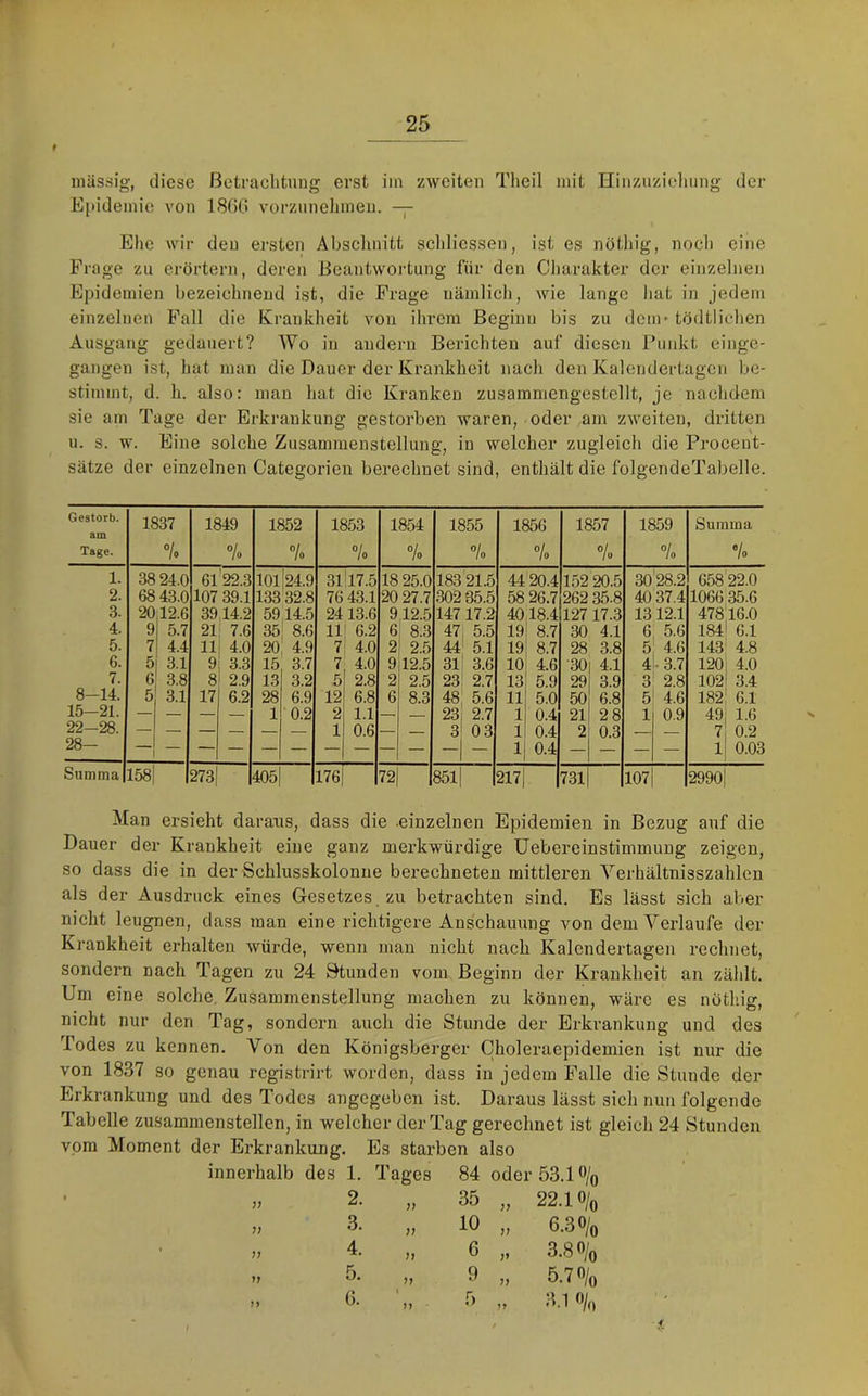 massig, diese ßetraclitung erst iin zweiten Theil mit Hinzuzieliiing der E|>idemie von 18(50 vorziinelnnen. — Ehe wir den ersten Absclinitt scliliessen, ist es nötliig, nocli eine Frage zu erörtern, deren Beantwoi-tung für den Charakter der einzelnen Epidemien bezeichnend ist, die Frage nämlicli, wie lange hat in jedem einzelnen Fall die Krankheit von ihrem Beginn bis zu dem* tödtlichen Ausgang gedauert? Wo in andern Berichten auf diesen Puidct einge- gangen ist, hat man die Dauer der Krankheit nach den Kalendertagen be- stimmt, d. h. also: man hat die Kranken zusammengestellt, je nachdem sie am Tage der Erkrankung gestorben waren, oder am zweiten, dritten u. s. w. Eine solche Zusammenstellung, in welcher zugleich die Procent- sätze der einzelnen Categorien berechnet sind, enthält die folgendeTabelle. Gestorb. am Tage. GO 1849 % 1852 ”/o 1853 ”/o 1854 “/o 1855 % 1856 ”/o 1857 ”/o 1859 /« Summa “/o 1. 38 24.0 6122.3 10i!24.9 31!17.5 18 25.0 183 21.5 44 20.4 152 20.5 30'28.2 658 22.0 2. 68 43.0 107 39.1 133 32.8 76 43.1 20 27.7 302 35.5 58 26.7 262 35.8 40 37.4 1066 35.6 3. 20,12.6 39 14.2 59 14.5 2413.6 9 12.5 147 17.2 40 18.4 127 17.3 1312.1 47816.0 4. 9 5.7 21 7.6 35 8.6 11 6.2 6 , 8.3 47, 5.5 19 8.7 30 4.1 6 5.6 184i 6.1 5. 7 4.4 11 4.0 20 4.9 7 4.0 2 2.5 44 5.1 19 8.7 28 3.8 5 4.6 143 4.8 6. 5 3.1 9 3.3 15 3.7 7 4.0 9 12.5 31! 3.6 10 4.6 •30 4.1 4 .3.7 120! 4.0 7. 6 3.8 8 2.9 13 3.2 5 2.8 2 2.5 23l 2.7 13 5.9 29 3.9 3 2.8 102! 3.4 8-14. 5 3.1 17 6.2 28 6.9 12 6.8 6 8.3 48 5.6 11 5.0 50 6.8 5 4.6 182: 6.1 15-21. — — — — 1 0.2 2 1.1 — 23 2.7 1 0.4 21 28 1 0.9 49; 1.6 22—28. — — — — — — 1 0.6 — — 3 0 3 1 0.4 2 0.3 — — 7, 0.2 28— -1- 1 0.4 — — — — 1 0.03 Summa 158 273| 405 176 72 85l| 217 731 107 2990| Man ersieht darans, dass die .einzelnen Epidemien in Bezug auf die Dauer der Krankheit eine ganz merkwürdige üebereinstimmung zeigen, so dass die in der Schlusskolonne berechneten mittleren Verhältnisszahlcn als der Ausdruck eines Gesetzes , zu betrachten sind. Es lässt sich aber nicht leugnen, dass man eine richtigere Anschauung von dem Verlaufe der Krankheit erhalten würde, wenn man nicht nach Kalendertagen rechnet, sondern nach Tagen zu 24 Stunden vom Beginn der Krankheit an zählt. Um eine solche, Zusammenstellung machen zu können, wäre es nöthig, nicht nur den Tag, sondern auch die Stunde der Erkrankung und des Todes zu kennen. Von den Königsberger (Jholeraepidemien ist nur die von 1837 so genau registrirt worden, dass in jedem Falle die Stunde der Erkrankung und des Todes angegeben ist. Daraus lässt sich nun folgende Tabelle zusammenstellen, in welcher der Tag gerechnet ist gleich 24 Stunden vom Moment der Erkrankung. Es starben also innerhalb des 1. Tages 84 oder 53.1 % ;; 2. „ 35 „ 22.10/0 3. „ 10 „ 6.30/0 7) 4. „ 6 3.8 0/0 77 5. 0 n 5.70/0 7} G. . T) . 3.1 0/0