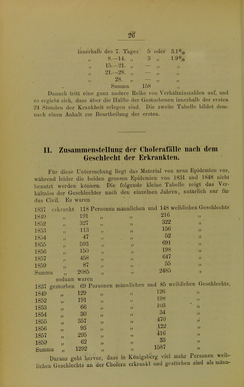 17 8.-14. „ 3 7? 1.9% 7? 15.—21. „ — 77 77 77 21.-28. „ — 77 77 77 28. „ — 77 77 $ Summa 158 77 Danach tritt eine ganz andere Reihe von Yerliältnisszahlen auf, und es ergiebt sich, dass über die Hälfte der Gestorbenen innerhalb der ersten 24 Stunden der Krankheit erlegen sind. Die zweite Tabelle bildet dem- nach einen Anhalt zur Beurtheilung der ersten. II. Zusammenstellung der Clioleratalle nach dem Greschleclit der Erkrankten. Für diese Untersuchung liegt das Material von neun Epidemien vor, während leider die beiden grossen Epidemien von 1831 und 1848 nicht benutzt werden können. Die folgende kleine Tabelle zeigt das Ver- hältniss der Geschlechter nach den einzelnen Jahren, natürlich nur für das Civil. Es waren • / 1837 erkrankt 118 Personen männlichen und 148 weiblichen Geschlechts 1849 77 191 77 77 216 77 1852 7? 327 77 77 322 77 1853 7) 113 7? 77 156 77 1854 77 47 77 < 7? 52 77 1855 77 593 77 77 691 77 1856 77 150 7? 7? 198 ' 7? 1857 77 458 77 77 647 7? 1859 7? 87 7’ 77 55 7? Summa „ 2085 sodann waren 77 / »7 2485 77 1837 gestorben 69 Personen männlichen und 85 weiblichen Geschlechts, 1849 1852 1853 1854 1855 1856 1857 1859 Summa V j; 7) 77 77 77 77 77 129 191 66 30 357 93 295 62 1292 V V V ;; )) 77 77 77 77 77 77 77 198 1U3 34 470 122 416 33 1587 77 77 77 77 77 77 77 Daraus geht hervor, dass in Königsberg viel mehr Personen weib- lichen Geschlechts an der Cholera erkrankt und gestorben sind als mann-