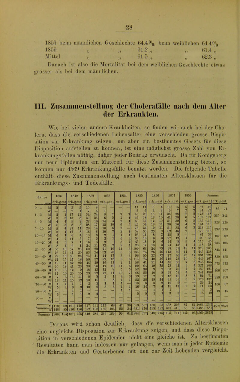 1857 beim männlichen Gesclileclite 1859 Mittel V Danacli ist also die Mortalität bei grösser als bei dem mäiiidiclien. G4.4%, beim weiblichen 64.4% 71.2 „ „ 61.4 „ 61.5 „ „ 62..8 „ dem weiblichen Geschlechte etwas III. ZiiHaiiimenstelluii^^ der Choleratalle nach der Erkrankten. dem Alter Wie bei vielen andern Krankheiten, so finden wir auch bei der Cho- lera, dass die verschiedenen Lebensalter eine verschieden grosse Dispo- sition zur Ei-la-ankung zeigen, um aber ein bestimmtes Gesetz für diese Disposition aufstellen zu können, ist eine möglichst grosse Zahl von Er- krankungsfällen nöthig, dali,er jeder Beitrag erwünscht. Da für Königsberg nur neun Epidemien ein Material für diese Zusammenstellung bieten, so können nur 4569 Erkrankungsfälle benutzt werden. Die folgende Tabelle enthält diese Zusammenstellung nach bestimmten Altersklassen für die Erkrankungs- und Todesfälle. Jahre 1837 1849 1852 1853 1854 1855 1856 1857 1859 Summa erk.gest erk.gest erk.gest erk.gest erk.gest erk.gest erk.gest erk.gest erk.gest erk.gest. erk.gest. 0—1 M 2 2 3 5 10 8 11 11 5 4 16 14 5 5 52 49 W 2 1 7 4 1 — — 9 6 4 2 9 7 2 2 34 22 1—3 M 2 1 17 12 34 24 8 7 9 7 45 26 15 11 36 28 7 2 173 118 W 3 3 13 8 30 26 6 5 1 1 46 38 16 10 41 28 6 5 162 124 3—5 M 4 4 5 2 22 18 14 4 2 1 49 32 12 10 51 39 6 5 165 '115 3?I6 228 W 6 3 8 5 28 17 12 10 6 5 43 34 16 11 38 26 4 2 161 113 5—10 M 5 4 21 11 26 14 10 6 2 — 73 34 19 11 51 32 6 3 213 115 228 W 3 1 12 8 16 6 10 7 2 1 52 35 23 9 62 46 2 — 179 113 10-^15 M 6 1 6 4 13 8 2 1 1 1 26 11 8 2 25 8 — — 87 36 187 82 W 4 2 11 5 7 3 2 1 6 4 36 16 6 3 27 12 1 100 ■16 15—20 M 4 3 7 1 16 4 2 — 3 2 45 18 9 4 24 9 5 4 115 45 233 103 w 8 4 6 1 24 11 12 7 2 1 28 17 13 3 24 13 1 1 118 58 20—30 M 30 10 37 26 60 22 21 10 11 6 109 66 24 13 68 39 18 11 378 203 823 441 w 26 14 41 20 53 24 33 20 6 3 136 74 26 16 113 60 11 7 445 238 30 —40 M 22 13 36 24 73 41 24 17 6 3 98 55 22 12 77 46 23 17 381 228 R30 495 \v 27 15 37 18 58 32 29 18 6 6 113 74 40 26 129 73 10 5 449 267 40—.50 M 19 11 32 22 45 29 16 11 2 1 56 41 21 14 48 30 7 5 246 164 573 372 w 30 18 41 23 38 26 17 10 11 4 89 64 19 15 78 44 9 4 327 208 50—60 M 16 13 12 9 18 13 12 8 5 5 52 30 9 7 33 25 2 2 159 121 Ö07 w 17 10 20 15 29 22 22 14 10 7 66 55 10 8 69 52 d 3 247 186 60-70 M 7 6 13 11 8 8 3 1 4 3 19 17 2 1 18 16 8 8 82 71 258 208 w 16 11 15 12 20 16 9 8 1 1 52 38 19 14 41 35 3 2 176 137 70—80 M 1 1 1 1 2 % 1 1 1 — 10 8 3 2 10 9 — 29 24 100 87 w 5 4 9 9 10 9 3 3 1 1 16 14 7 4 18 17 2 2 71 63 80—90 M 1 1 — — — 1 1 — — 1 1 1 — — 4 3 19 15 W 3 — 1 1 2 2 — — — — 5 5 1 1 3 3 15 13 ÜO— M W o M 11R 1 69 191 129 327 191 113 66 47 30 593 357 1,50 93 ■158 295 871 62|2084 1292 l4.5ßn'2879 mirnm&Yy 148! 85 216 126 322 198 156 103 52 34 691! 470 198 122 647 416 .55 33|2485 11587 Summa 12661 15(tl407 | 255r649, 3891 ^6»! 1S8 991 ei 1284] 827| 348 | 2l5|1105| 7H| M2| Daraus wird schon deutlich, dass die verschiedenen Altersklassen eine ungleiche Disposition zur Erkrankung zeigen, und dass diese Dispo- sition in verschiedenen Epidemien nicht eine gleiche ist. Zu bestimmten Resultaten kann man indessen nur gelangen, wenn man in jeder Epidemie die Erkrankten und Gestorbenen mit den zur Zeit Lebenden vergleicht.