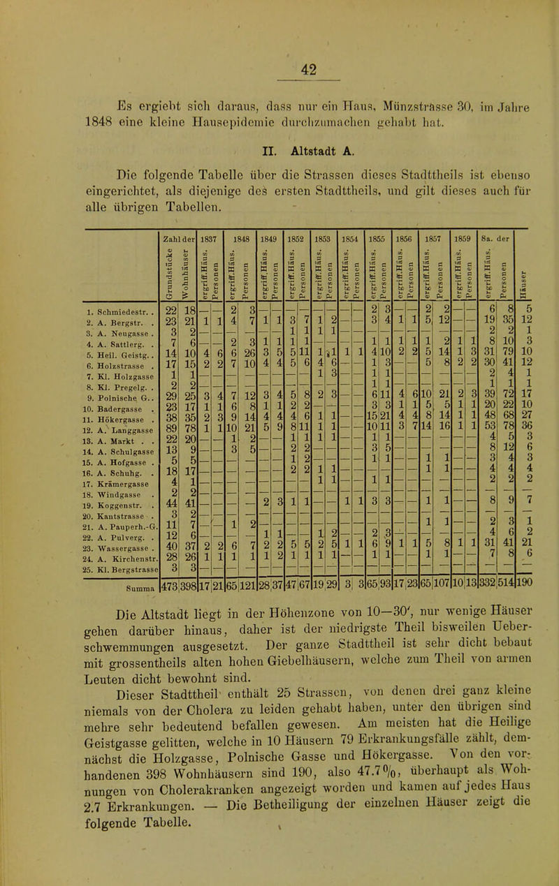 Es ergieht sicli daraus, dass nur ein Haus, Miinzstrasse 30, iin Jalire 1848 eine kleine Ilausepideinie dui-olizinnachen geliabt hat. II. Altstadt A. Hie folgende Tabelle über die Strassen dieses Stadttheils ist ebenso eingerichtet, als diejenige dcö ersten Stadttheils, und gilt dieses auch für alle übrigen Tabellen. 1. 2. 3. 4. 5. G. 7. 8. 9. 10. 11. 12. 13. 14. 15. 16. 17. 18. 19. 20. 21. 22. 23. 24. 25. Schmiedestr. A. Bergstr. A. Neugas.se A. Sattlerg. Heil. Geistg. Holzstrasse Kl. Holzgasse Kl. Pregelg. Polnische G. Badergasse Hökergasse A. Langgasse A. Markt A. Schulgasse A. Hofgasse A. Schuhg. Krämergasse Windgasse Koggenstr. Kautstrasse A. Pauperh.-G, A. Pulverg. Wassergasse A. Kirchenstr. Kl. Bergstrasse Summa Grundstücke S* b; Wohnhäuser 1 H ergnff.Haus. So l_ CO Personen ergriff.HSus. Personen g 1849 cö 9 S s *S’ o c S tß M ® 1852 00 S IS HM iS o C 60 fcß fe O PL, 1853 zn *5 c hC V o Cu ergnff.Haus. So Personen 1855 03 IS = HM 0) iS o s? 9 CU 1856 00 K S s § “ Ö o P, 1857 tn 9 Cu o S o 1859 cö 9 »es C H 5 *S o c £ u « o) C-i Sa. (n tS s: je iß U o der c c S o 09 CU V CQ 22 18 2 3 — 2 3 — — 2 2 — — 6 8 5 23 21 1 1 4 7 1 1 3 7 1 2 — — 3 4 1 1 5 12 — — 19 35 12 3 2 1 1 1 1 — — — — — — — — — 2 2 1 7 6 ___ 2 3 1 1 1 1 — — — — 1 1 1 1 1 2 1 1 8 10 3 14 10 4 6 6 26 3 5 5 11 1 1 1 4 10 2 2 5 14 1 3 31 79 10 17 15 2 2 7 10 4 4 5 6 4 6 — — 1 3 — — 5 8 2 2 30 41 12 1 1 — — — — 1 3 — — 1 1 — — — — — — 2 4 1 2 2 1 1 1 1 1 29 25 3 4 7 12 3 4 5 8 2 3 — — 6 11 4 6 10 21 2 3 39 72 17 ?3 17 1 1 6 8 1 1 2 2 3 3 1 1 5 5 1 1 20 22 10 38 35 2 3 9 14 4 4 4 6 1 1 — — 15 21 4 4 8 14 1 1 48 68 27 89 78 1 1 10 21 5 9 8 11 1 1 — — 10 11 3 7 14 16 1 1 53 78 36 22 20 1 2 — — 1 1 1 1 — — 1 1 — — — — — — 4 5 3 13 9 3 5 — — 2 2 — — — — 3 5 — — — — — — 8 12 6 5 5 1 2 — — — — 1 1 — — 1 1 — — 3 4 3 18 17 - — — 2 2 1 1 — — — — — — 1 1 — — 4 4 4 4 1 — — — — 1 1 — — 1 1 — — — — — — 2 2 2 2 2 - r — 44 41 2 3 1 1 — — 1 1 3 3 — — 1 1 — 8 9 7 3 2 - 11 7 1 2 — — — — — — — — — — 1 1 — — 2 3 1 12 6 1 1 — 1 2 — — 2 ,3 — — — — — 4 6 2 40 37 2 2 6 7 2 2 5 5 2 5 1 1 6 9 1 1 5 8 1 1 31 41 21 28 26 1 1 1 1 1 2 1 1 1 1 — — 1 1 — — 1 1 — — 7 8 6 3 3 473 398 17i21 65 121 28;37 47i67 19|29 3| 3 65l93 17,23 65 107 10'13 332i514 |l90 Die Altstadt liegt in der Höhenzone von 10-30', nur wenige Häuser gehen darüber hinaus, daher ist der niedrigste Theil bisweilen Ueber- schwemmungen ausgesetzt. Der ganze Stadttheil ist sehr dicht bebaut mit grossentheils alten hohen Giebelhäusern, welche zum Theil von aiinen Leuten dicht bewohnt sind. Dieser Stadttheil' enthält 25 Strassen, von denen drei ganz kleine niemals von der Cholera zu leiden gehabt haben, unter den übiigen sind mehre sehr bedeutend befallen gewesen. Am meisten hat die Heilige Geistgasse gelitten, welche in 10 Häusern 79 Erkrankungsfälle zählt, dem- nächst die Holzgasse, Polnische Gasse und Hökergasse. Von den vor- handenen 398 Wohnhäusern sind 190, also 47.7%, überhaupt als Woh- nungen von Cholerakranken angezeigt worden und kamen auf jedes Haus 2.7 Erkrankungen. — Die Betheiligung der einzelnen Häuser zeigt die folgende Tabelle. ^