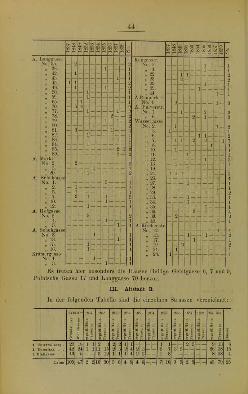 44 1 1837 1 00 1 1849 1 1 1852 1853 1854 1855 1 1856 1 iO CO tH 05 s o3 CO 1 CO ob , CO tH jiH jiH 1 03 !eo 1'# |»T5 ^ OT iS tH jiH jrH jr-t . 0' iC CO lai •rH |TH cS A. Liinggasse Koggenstr. 1 No. 35. — 2 2 ' No. 2. 1 „ 36. — — — — — — 1 — — — 1 ») 4. 1 „ 42. — 1 — — — — — — — — 1 „ 22. — 1 1 _ 2 „ 43. 1 — 1 » 23. 2 2 „ 45. 1 1 2 „ 29. 1 1 „ 48. — 1 — — — — 1 — — — 2 „ 39. - 1 — — 1 . „ 50. — — — 1 — — — — — — 1 „ 44. 1 1 „ 59. 1 1 A.Pauperh.-G „ 65. — — 1 — — — — — — — 1 No. 4 2 1 3 „ 70. — 5 4 9 A. Pulverstr. „ 77. — — — 1 — — — — 1 — 2 No. 1. 1 . 2 3 „ 78. — — — — — — — 2 — — 2 „ 6. 3 » 79. — — — — — — 1 — 1 — 2 Wassergasse „ 80. — — — — 1 — — — 1 — 2 No. 2. 1 1 2 — 3 — — — — — 1 — — 4 ,, 3. 1 1 „ 82. — — :— 1 — — — — — — 1 6. — — — 1 1 2 „ 83. 1 — 1 „ 7. 1 1 — 2 — 2 1 7 „ 84. — — — i — — — — — — 1 „ 8. 1 1 ., 85. 2 1 3 „ 10. 1 1 „ 89. — — — — — — — 2 — 2 „ 11. 1 1 A. Markt „ 12. — 1 1 _ 3 No. 2. — 2 2 „ 13 1 . 1 „ 3. — — — — 1 — — — — — 1 „ 19. — 1 _ 1 „ 20. — 1 — — 1 — — — 2 „ 24. 1 1 1 i 3 A. Schulgas.se „ 26. 4 4 No. 1. — — — — — — 3 — — — 1 27. — — 1 — 1 „ 2. — 1 1 „ 28. 1 1 „ 5. — 1 1 „ 29. — — — — — — 1 — 1 2 » 7. — 3 — 1 — — 1 — — — 5 „ 33. — — — 1 — —i — — 1 ,, 10. — — — — — — 1 — — — 1 „ 34. — — — 1 — — — _A_ 1 „ 12. — — — 1 — — — — — — 1 „ 35. — — 1 1 A. Hofgasse „ 36. — — — — 3 — 1 — — — 4 No. 2. — — — 2 — — — — — — 2 „ 39. — 2 2 „ 4. — — — — — — 1 — — — 1 „ 40. 1 — 1 „ 5. 1 — 1 A. Kirchenstr. A. Schuhgasse No. 12. 1 — 1 No. 8. — — — — 1 — — — — — 1 „ 13. — — — 1 — — 1 — — — 2 „ 13. ' 1 — 1 ,, 17. — — — — 1 — — — — 1 „ 15. — — — 1 — — — — — — 1 „ 19. — — 2 — — — — — — — 2 „ 16. 1 1 „ 24. —r 1 1 Krätnergassö „ 28. 1 1 No. 1. — — — — 1 — — — — — 1 . 1 1 „ 3. — — — — — — 1 — —: — 1 j 1 Es treten hier besonders die Häuser Heilige Geistgasse 6, 7 und 9, Polnische Gasse 17 und Langgasse 70 hervor. III. Altstadt B; In der folgenden Tabelle sind die einzelnen Strassen verzeichnet: Zahl der 0> ■2 J S ° 0 SS 1837 (ß s B g ^ CU 18i8 (C 3 ICtf «e ■« S S> £ 1849 03 s X 0 S 0 1852 fS 5 5 1853 ce 3 X V JS ® ^ q3 -fc- ^ 41 pH 1854 :o X s 2 ° E ? Ef g g B 1855 CC 9 g fr* ^ X 2 V PU 1856 (O ^ =3 f5 0 ^ W Ef t V pH ergriff.Häus. Personen 1859 o> a iS ® H 4 C £ ff « 0 Pu .Sa. der 03 X o> £ 0 *- 2 “ l ■ o> Pu Ih 0) m 3 i«8 9 1. Uiitcrrollbcrg . 20 18 ll 1 2 3 2 2 1 1 — — — 1 1 — — 2 5 — .— 9| 13 6 2. Unterlaak . . 42 24 1 1 11 15 2 3 2 4 2 3 — — 5 7 3 5 — — — — 26l 38 15 3. StallgBNse . . 43 5 3 12 1 1 1 4 2 3 — — 1 8 — — — — — — 8| 28 4 Latus 105 47 2| 2 16 30 5 6|4 9 4 6 — — 7 16 3 5 5 ■ — — 43i 79 25