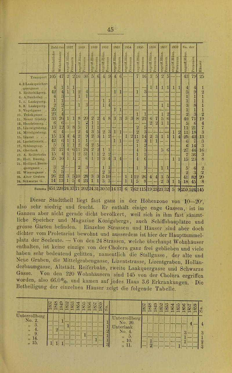 % Grundstücke » Woliiiliüuser — n 1837 W o iä o U 'A iO ^ o CU 18 IS 3 V CU crgrilT.llüus. 5 Per.soiien S 1852 CO S s = ta § ‘Z 5 « CU 1858 CO •* 3 s 0 9 CU 18.54 ce 3 » 0 'S 5 U «5 9 Cu ergriir.lläus. Personen S! ergriff.Häus. Personen S-. 18.57 (O 3 cs 0 § 4) Cu 1859 3 S C Cm 9 'S § Crf ergriff.Häus. ? Personen ® Hauser | Transport 105 47 2 2 16 30 5 6 4 9 4 6 — — 7 16 3 5 2 5 — — 43 79 25 4. 2.Laakspciclier- quer^^ussc . . 4 1 1 1 — 1 1 1 1 1 1 4 4 1 5. Kcifschlägcrg. 42 4 1 1 2 4 — — — — 1 1 — — 1 3 — — — — — 5 9 2 6. A..Bauliufsh'. . 4 3 1 1 1 1 1 7. 1. Laakqiierg. 1 1 1 1 1 1 1 8. 2. Laakqiierg. 2 2 — — 1 8 — — 1 4 — — — ‘— — — — — 1 1 — — 3 8 1 !). Vogeljjasse 25 1 1 1 1 1 1 10. Tränkgasse . 23 4 — — — — — — — — — — — — 1 1 — — 1 2 — — 2 3 2 11. Neuer Graben 33 26 1 1 8 20 2 2 4 8 3 3 3 3 8 21 6 7 5 6 — — 40 71 19 12. Ilumlrieserg. .' 6 6 — — 1 O M 1 1 — 2 2 1 1 — — 5 6 4 13. Lizcntgrabeng. 13 12 3 8 b 7 1 1 — — — — — — 2 5 — — — — — 11 21 7 1-1. Mittelgrabeng. 6 4 — — 2 4 8 5 2 3 1 1 — — 2 3 — — — — 1 2 11 18 3 15. Lizeiit . . . 15 15 4 4 2 9 2 3 1 2 — — 1 2 11 14 2 3 1 1 1 4 25 42 13 16. Lastadienstr. . 42 6 1 1 1 1 — — — — 1 1 — — 2 3 1 1 — -- — 6 7 3 17. .Si-hlangeng. . 5 5 1 1 2 6 2 5 — — — — — 1 2 — — 6 14 3 18. Oberliiak . . 37 27 4 6 11 24 2 2 1 1 — — — — 4 5 — — 5 6 27 44 16 19. A.. Keiferbabn 15 4 1 1 2 31 1 1 2 2 — — — — 1 1 — — — 7 36 3 20. Holl. Baumg. 25 10 1 1 2 6 1 1 3 4 3 4 — - 4 6 — — — — 1 1 15 23 8 21. Holland. Baum- quergasse . . *> o 2 — — 2 3 — — 1 1 — — — — 1 1 — — 1 1 — — 5 ■ 6 2 22. Wiesengasse . 5 5 — — — — — — 2 3 — — — — — — — — — 2 3 2 23. Alter Graben 26 22 3 5 10 28 3 3 510 — — 1 1 12 26 4 4 3 5 — - ■ 41 82 20 24. Schwarze G. . 14 13 1 5 4 23 1 1 3 3 — — 1 1 5 8 — 2 3 1 1 18 45 8 Summa 451 220 24;37|7ll202 24131 30|51 14il7 6 7 62|ll5 19|23 23|32 5 9 259j524 145 Dieser Stadttlaeil liegt fast ganz in der Höhenzone von 10—20', also sehr niedrig und feucht. Er enthält einige enge Gassen, ist im Ganzen aber nicht gerade dicht bevölkert, weil sich in ihm fast sämmt- liche Speicher und Magazine Königsbergs, auch Schiffsbauplätze und grosse Gärten befinden. Einzelne Strassen und Häuser sind aber doch dichter vom Proletariat l)ewohnt und ausserdem ist hier der Haupttummel- platz der Seeleute. Von den 24 Strassen, welche überhaupt Wohnhäuser enthalten, ist keine einzige von der Cholera ganz frei geblieben und viele haben sehr bedeutend gelitten, namentlich die Stallgasse, der alte und Neue Graben, die Mittelgrabengasse, Lizentstrasse, Lizentgraben, Hollän- derbaumgasse, Altstädt. Reiferbahn, zweite Laakquergasse und Schwarze Gasse. Von den 220 Wohnhäusern sind 145 von der Cholera ergrififen woiden, also 66.0%, und kamen auf jedes Plaus 3.6 Erkrankungen. Die Betheiligung der einzelnen Häuser zeigt die folgende Tabelle. 1837 1848 C“. CO Ol 1853 r—1 1855 1856 1857 1859 C3 72 1837 1848 '1849 1852 tH 1854 rH tH 1857 1859 72 Unterrollberif No. 2. „ 3. „ 4. » 9. ,, 14. „ 15. 1 2 1 1 n — — — 1 — 1 1 2 1 1 3 UiiteiTollbei'fr No. 20. Unterlaak No. 4. „ 5. ,, 10. ,, IL •— 1 2 — — — — l 1 I I 4 — 4 3 1 2 3