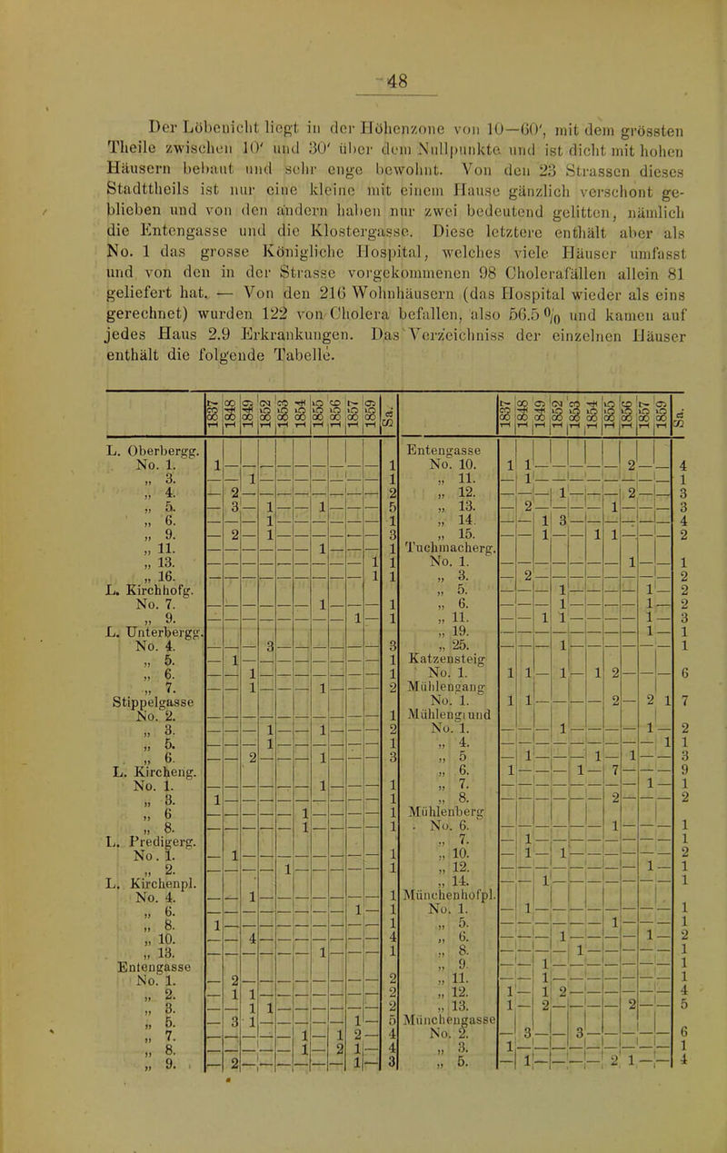 Der Löbcniclit liegt in der ITolienzone von 10—ßO', mit dem grössten Tlieile zwischen 10' und 30' iil)cr dem Nnllpiinkte. nnd ist dicht mit hohen Häusern bel)ant und sehr enge bewohnt. Von den 23 Strassen dieses Stadttheils ist nur eine kleine mit einem Hause gänzlich verschont ge- blieben und von den ändern haben nur zwei bedeutend gelitten, nämlich die Entengasse und die Klostergasse, Diese letztere enthält aber als No. 1 das grosse Königliche Hospital, welches viele Häuser umlässt und von den in der Strasse voi'gekommenen 98 Cholcrafällen allein 81 geliefert hat. — Von den 216 Wohnhäusern (das Hospital wieder als eins gerechnet) wurden 122 von Cholera befallen, also 66.5 \ und kamen auf jedes Haus 2.9 Erkrankungen. Das Verzeichniss der einzelnen Häuser enthält die folgende Tabelle. 1837 1 00 1849 1 1852 1853 lO CO ■rH kO '<£1 lO lO 00 00 iH >o 00 1859 C3 CO *>• CO 00 tH CO CO tH jrH 1852 eo § i »o CO rH 1 1859 1 c3 L, Oberberge:, Entengasse No. 1. 1 1 No. 10. 1 1 2 4 „ 3. — — 1 — — — — — — 1 » 11. — 1 1 „ 4. — 2 2 „ 12. - 1 - - 2 3 5. — 3 1 — — 1 — — — 5 „ 13. — 2 1 _ 3 „ 6. 1 1 » 14. — — 1 3 — — — _ 4 „ 9. 2 — 1 — — — — 3 „ 15. — — 1 — — 1 1 , 2 „ 11. — — — — — — 1 — — — 1 Tuchinacherg. „ 13. 1 1 No. 1. — — — — — — — 1 — — 1 „ 16. 1 1 » 3. — 2 2 L. Kirchhofg. „ 5. — — — 1 — — — — 1 2 No. 7. 1 1 „ 6. 1 1 — 2 „ 9. 1 — 1 „ 11. — — 1 1 — — — 1 — 3 L. Unterbergg. „ 19. — — — — — — — — 1 — 1 No. 4. — — — 3 — — — — — 3 „ 25. — — — 1 — — — — — 1 5. 1 1 Katzensteig „ 6. 1 — 1 ' No. 1. 1 1 — 1 — 1 2 — — 6 » 7. 1 1 — 2 Mühleneang Stippelgasse No. 1. 1 1 — — — — 2 — 2 1 7 No. 2. — 1 Mühlengiund „ 3. 1 1 — — 2 No. 1. — — 1 — — — — 1 — 2 1 » 4. 1 1 . ,, 6. — 2 — — 1 — — — 3 „ 5 — 1 1 — 1 — — 3 L. Kircheng. „ 6. 1 1 — 7 — — — 9 No. 1. 1 » 7. 1 — 1 „ 3. 1 1 „ 8. — — 2 — — — 2 6 - -- — , 1 - — — 1 Mühlenberg ,, 8. 1 1 . Nü. 6. — — — — — 1 — — — 1 L. Predigerg. „ 7. — 1 — “7 1 No. 1. 1 1 » 10. — 1 — 1 — — — — — 2 „ 2. — 1 „ 12. 1 — 1 L. Kirchenpl. * „ 14. — 1 1 No. 4. 1 hlüiichenliofpl. )) 6. 1 — 1 No. 1. — 1 1 ;; 8. 1 1 1 „ 5. 1 1 „ 10. 4 6. — 1 — — — — 1 — 2 „ 13. 1 „ 8. 1 1 Enteugasse jj 9- 1 — — — ■ — 1 No. 1. — 2 2 j) ll* — -— 1 -— ■ ■ * ■ — 1 2. 1 1 2 „ 12. 1 — 1 2 4 3. 1 1 - - - - _ 2 13. 1 — 2 — — — 2 5 » 5. 3 1 1 — 5 Münclieugasse 7 1 1 2 . . 4 No. 2. 3 — 3 —— — 6 * • „ 8. _ - _ 1 - 2 1 4 „ 3. 1 1 ,, 9. — 2 — — — 1 r— 3 „ 5. - 1 — — 2 1 4