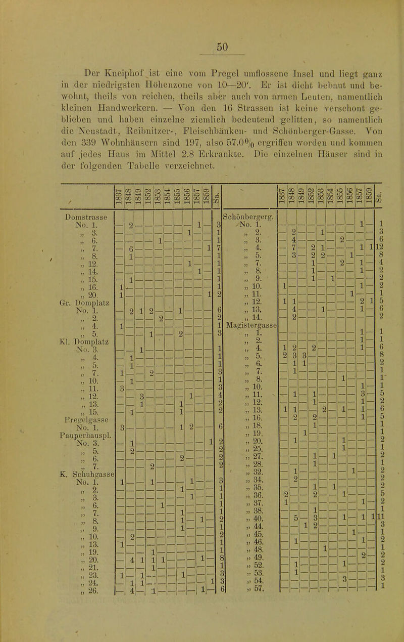 Der Knoipliol^ist eine vom Pregel umflossene Insel und liegt ganz in der niedrigsten iJüheiizone von 10—20'. Er ist dicht hebant und be- wohnt, theils von reiehen, theils aber auch von armen Leuten, namentlich Ideinen Handwerkern. — Von den 1(5 Sti-asseii ist keine verschont ge- blieben und haben einzelne ziemlich bedeutend gelitten, so namentlich die Neustadt, licibnitzcr-, Fleischbänken- und Hcliönberger-Gasse. Von den 339 Wohnhäusern sind 197, also 57.()0/() orgrill'en worden und kommen auf jedes Haus im Mittel 2.8 Ei’krankte. Die einzelnen Häuser sind in der folgenden Tabelle verzeichnet.