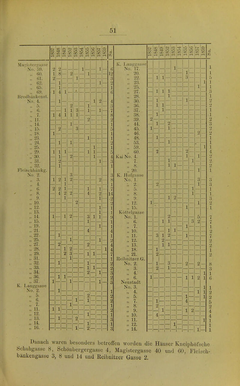 1837 1848 1849 1852 1 1853 1854 1855 1856 1857 j 1859 Mii^istci'fiasso No. f)9. 2 2 _ 1 1 „ 00. 1 8 — 2 — — 1 — — „ 01. 2 — — 1 — — — .. 02. 1 1 — ., Oo. — 1 „ 09. 1 4 1 t Brocibäiikeiist. No. 4. — 1 1 2 — .. f). — — — 2 — — 1 — — — „ 0. — — 1 1 3 — 1 — 1 — ,, 7. 1 4 1 1 1 — — — — — 11. — — — — — — 2 — — — .; 14. 1 _ i. 15. — 2 — — 3 — — — — 18. 1 29. 1 — 1 — 1 — — — 1 — — „ 25. — — — — — — — — — „ 29. 1 1 1 — — — 1 1 — — „30. — 1 — 2 — _ — 1 — — ., 31. — 2 1 — „ 32. — 1 Fleisclibänkff. No. 2. — — — 3 — — — — — — „ 3. 1 2 1 2 — — — — 2 — i- 1 ,, 0. 2 2 1 — — — 1 — 1 — „ 8. — 4 2 2 — — 4 — 2 — ,. 9. — — 1 — — — — — 1 — „ 10. 2 » 12. 1 — „ 13. 1 — „ 14. 1 — 1 2 — — 3 1 1 — „ 15. 1 „ 19. 1 — „ 21. — — ■ — — 4 — — — „,22. — 1 „ 25. — — — 1 — — — — 1 — „ 27. — 2 — — — 2 — — — „ 28. — — 1 2 — — — 1 „ 29. — — 2 3 — — 1 1 — — „ 31. — — — 1 — — — » 32. — 1 — — — — 1 — — „ 33. — — — — — — 1 1 — — „ 34. — — — — — — 2 — 1 — „ 36. — 1 1 — — — — - — „ 37. 1 — — 1 — — — 1 K. Laii<rirasse No. 2. — 1 „ 5. — — — — — — 2 — „ 6. — — — — 1 — 1 — » 7. 1 „ 11. 1 1 „ 12. 1 „ 13. — 1 — — 2 — — — — — „ 14. — — — — 1 — __ „ 16. . — — — — 1 — 2 — — Danach waren besonders betroffen worden die Häuser Kneipliöfsclie Sehuhgasse 8, Schönbergergasse 4, Magistergasse 40 und 60, Fleisch- bäükengasse 3, 8 und 14 und ßeibuitzer Gasse 2.