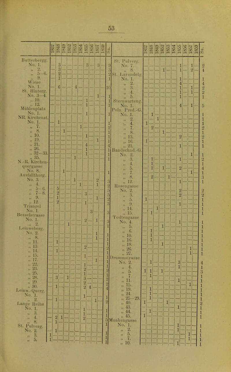 cs CO Bufterberiri', No. 1. o 5-G „ y. W icso No. 1. S(. Iliiiterir. No. 3-'4, „ 10. „ 12. .Mülileiipliitz No. 1. NR. Kirchciist No. 1. ,, 7. » 8. ,, 10. „ 10. » 21. „ 26. „ 32-33, ,, 35. N.-ll. Kirchen quergasse No. 8. Aiistallthorg. No. 3. )) 4. „ 5—6. „ 7-8. „ 9. , „ 12. 3’riangel No. 1. Be.sselstrasse No. 1. „ 2. Leiiiweberg. No. 2. „ 8. » 11. „ 13. M. . „ 15. „ 17. n 22. „ 23. » 25. „ 28. ,, 2!). . » 30. I,<einw.-üuurg. No. 1. r ” Jjaiige R(!iliü „ 3. „ 4. „ 8. St. Rulverff. No. 2. „ 3. „ 5. l'ß H T— |oi H i’^ ,cc r 18.54 1855 1 1856 1857 1859 f i- * i 5- ! — - s ■ - 1 - c t- — 1 — J - 1 1 — 1 — — — — — — r 1 — — — — — — — — 1 — 4 1 1 — — — 1 1 — — 2 1 — b — — — — — — — — 2 — — — — 3 — 1 1 — 2 — — — — 1 — — — — — — — — — 3 — — 2 1 — 1 — — — — — — 1 1 1 — — — — 2‘ 1 ^ — 1 — — 2 — — — 1 1 3 1 3 — 2 — 1- —- 2 i 1- 1- — — 1 2 1- 2- — ; 1- - 1- - 1 -- - 1 Sl. 1’ulvi‘rg. No. 7. „ 8. ?t. Jaivoiulel! No. 1. „ 2. „ 3. „ 4. „ 5. Sternwartcni No. 1. ^ Poln. Precl.-G No. 1. „ 2. •„ 4. „ 7. „ 8. „ 13. „ 16. ,, 21. Bau(lschiul.-G No. 2. „ 3. „ 4. „ 5. » 7. „ 8. 12. Roseiigasse No. 2. „ 3. „ 5. „ 9. 14. . 15. 'I’oclteng-aase No. 4. „ 5. • » 6. 10. „ 16. » 18. » 26. „ 27. IJmmiiistrasse No. 2. » 4. „ 5. 7. „ 11. » 15. „ 19. » 24. „ 25-29. ,, 40. » 44. „ 45. Vtonkongassc No.'l. „ 2. „ 5. » 7. „ 10. 1837 ji \<Ji 'ss 1852 1853 1854 1855 o CO T-< 1857 T85^ |_ 1 1 1 1 2 1 4 1 1 — 1 1 — 1 — — 4 1 — 1 1 1 — 2 — 1 — — — — — — — 2 — 1 1 — — — — — — 1 — — — 1 — 1 — — — — 1 — — — — 1 — 1 — 1 — — 2 — — — — — — — — — — 1 — — 2 — — 1 — — — — — — — — — — 1 — — — — — — — — — 2 — — — — 2 — 1 — — — — 1 — — 1 — 1 — — — — — — 1 — — — — — — 1 — — — — — — — 1 — — — — — — 1 — 1 1 1 1 — — 1 — — — — 3 — — — — — — — — — 1 — — — 1 1 — 1 — — — — — — 1 — — — — — — — — — — 1 — — 1 — 1 — 1 — — — 1 1 1 — — 1- — 1 1 1- 1- 1- - ~i 1- ~r 2 4 1 4 2 2 1 1 1 1 2 1 2 1 1 1 2 1 4 1 3 1 2 2 1 1 1 1 1 1 1 1 1 1 1 1 4 1 3 1 1 1 1 1 1 2