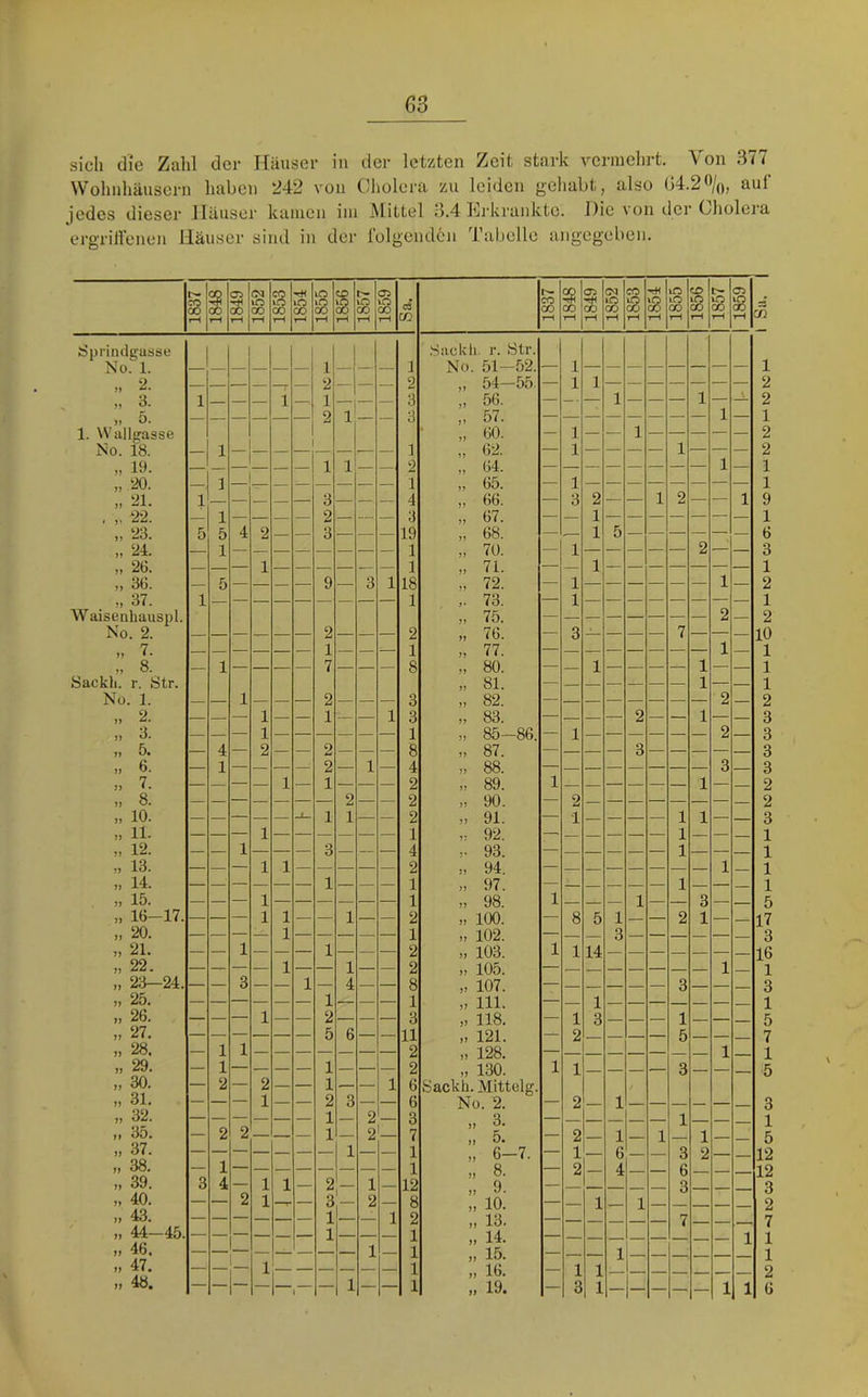 sich die Zalil der Häuser in der letzten Zeit stark vcrmclirt. Von 377 Wohnhäusern liaben 242 von Cholera zu leiden gehabt, also 64.2%, auf jedes dieser Häuser kamen im Mittel 3.4 Hi’krankte. Die von der Cholera ergriHenen Häuser sind in der folgenden Tabelle angegeben. Spritidi>:usse No.^1. » 2. a 1. Wallgasse No. 18. ,, 19. „ 20. .. 21. . 22. „ 23. „ 24. „ 26. „ 36. „ 37. Waisenhauspl. No. 2. ,, 7. „ 8. Sackh. r. Str. No. 1. „ 2. ,, 3. „ 5. ,, 6. » 7. 8. „ 10. 11. „ 12. » 13. ,, 14. „ 15. „ 16-17. „ 20. ,, 21. „ 22. „ 23—24. „ 25. 26. » 27. „ 28. 29. » 30. „ 31. „ 32. TI 35. „ 37. „ 38. „ 39. „ 40. „ 43. „ 44-45. „ 46. „ 47. „ 48. 1837 1 1848 1849 1 1852 1 1853 1 lO CO l—« 1 — — — 1 — — — — — — — — 1 [ — — — — — — 1 1 — — — — — 1 — — — 5 5 4 2 — — — 1 — — — 1 — — 5 — — — 1 — — — — — — — — — — — — — 1 — — — — 1 — — — — — — 1 — — — 1 — 4 — 2 — — — 1 — — — — — — — — 1 — — — — — — 1 — — 1 — — — — — — 1 1 — — — — — — — — 1 — — — — — 1 1 —■ — — — — 1 ■— — — 1 — — — — — — — 1 — — — 3 — — 1 — — — — — — — — 1 — — — — — _ — 1 1 — 1 — — — 2 — 2 — — — — — 1 — — — — — — — — — 2 2 — — — 1 3 4 — 1 1 — — — 2 1 -T- — 1- \ 1 — 1 2- 3 1 2 — 2 — 3 3 1 8 4 2 2 2 1 4 2 1 1 2 1 2 2 8 1 3 11 2 2 6 6 3 7 1 1 12 8 2 cn 18 Ol .Silckli- r. Str. No. 51-52. „ 54-55. „ 56. „ 57. „ 60. „ 62. „ 64. „ 65. „ 66. „ 67. „ 68. „ 70. 71. 72. ,. 73. „ 75. „ 76. „ 77. „ 80. „ 81. „ 82. „ 83. „ 85-86. „ 87. 88. „ 89. „ 90. „ 91. ,1 92. I- 93. „ 94. „ 97. „ 98. „ 100. TT 102. ,T 103. TT 105. „ 107. ,T 111. „ 118. TT 121. TT 128. „ 130. Sackh. Mitteig. No. 2. TT 3. T 5. , 6-7. , 8. T 9. , 10. , 13. T 14. , 15. , 16. , 19. 1 6- Z3 1 2 2 1 2 2 1 1 9 1 6 3 1 2 1 2 10 1 1 1 2 3 3 3 3 2 2 3 1 1 1 1 5 17 3 16 1 3 1 5 7 1 5 3 1 5 12 12 3 2 7 1 1 2 6