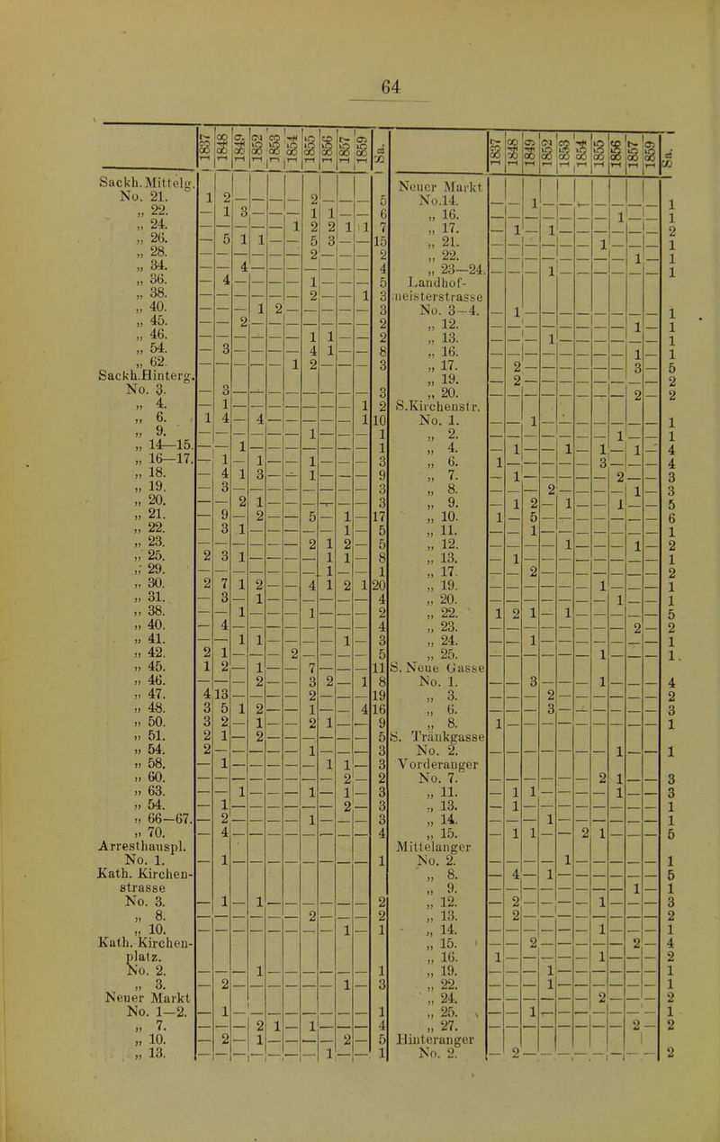 \ 1 1837 i 00 CT. r-t h—1 1 CM CO SS T-H |1-S 1 1^ r 1855 1856 1857 1859 Sackh. Mittelfr. Nu. 21. 1 2 2 22. — 1 3 — — 1 1 ' » 24. 1 2 2 1 il „ 26. — 5 1 1 5 3 „ 28. „ 34. „ 36. — 4 1 „ 38. — — 2 ___ 1 ,, 40. — — 1 2 . „ 45. „ 46. — — — — 1 1 „ 54. — 3 4 1 „ 62. — — 1 2 Sackh.Hinterg. No. 3. — 3 » 4. — 1 — — 1 „ 6. , 1 4 — 4 1 n 9, — — 1 — „ 14-15. — — 1 - . „ 16 17. 1 1 -- . -- 1 _ » 18. — 4 1 3 - 1 — ___ -- ,, 19. — 3 ,, 20. — — 2 1 ,, 21. 9 — 2 5 1 „ 22. — 3 1 1 „ 23. — — — — 2 1 2 ,, 25. 2 3 1 — —- 1 1 29. — — — __ 1 » 30. 2 7 1 2 — 4 1 2 1 „ 31. — 3 1 „ 38. ,, 40. — 4 » 41. — — 1 1 . 1 » 42. 2 1 — — — 2 — » 45. 1 2 — 1 — 7 — » 46. — — — 2 3 2 1 » 47. 4 13 — — — 2 — - » 48. 3 5 1 2 _ — 1 — 4 » 50. 3 2 — 1 — 2 1 -- . » 51. 2 1 — 2 » 54. 2 1 » 58. — 1 1 1 — 60. 2 » 63. — — 1 1 1 » 54. — 1 2 _ ,, 66-67. — 2 1 70. — 4 Arresthanspl. No. 1. — 1 Kath. Kirchen- strasse No. 3. — 1 — 1 — — — „ 8. 2 10. 1 Kath. Kircheu- platz. No. 2. — — — 1 — — — — „ 3. — 2 1 Neuer Markt No. 1—2. — 1 — — — — — — — „ 7. — — 2 1 — 1 — — — „ 10. — 2 1 — — 2 » 13. 1 cä O) 5 6 7 15 2 4 5 3 3 2 2 8 3 3 2 10 1 1 3 9 3 3 17 5 5 8 1 20 4 2 4 3 5 11 8 19 16 9 5 3 3 2 3 3 3 4 1 2 2 1 1 3 1 4 5 1