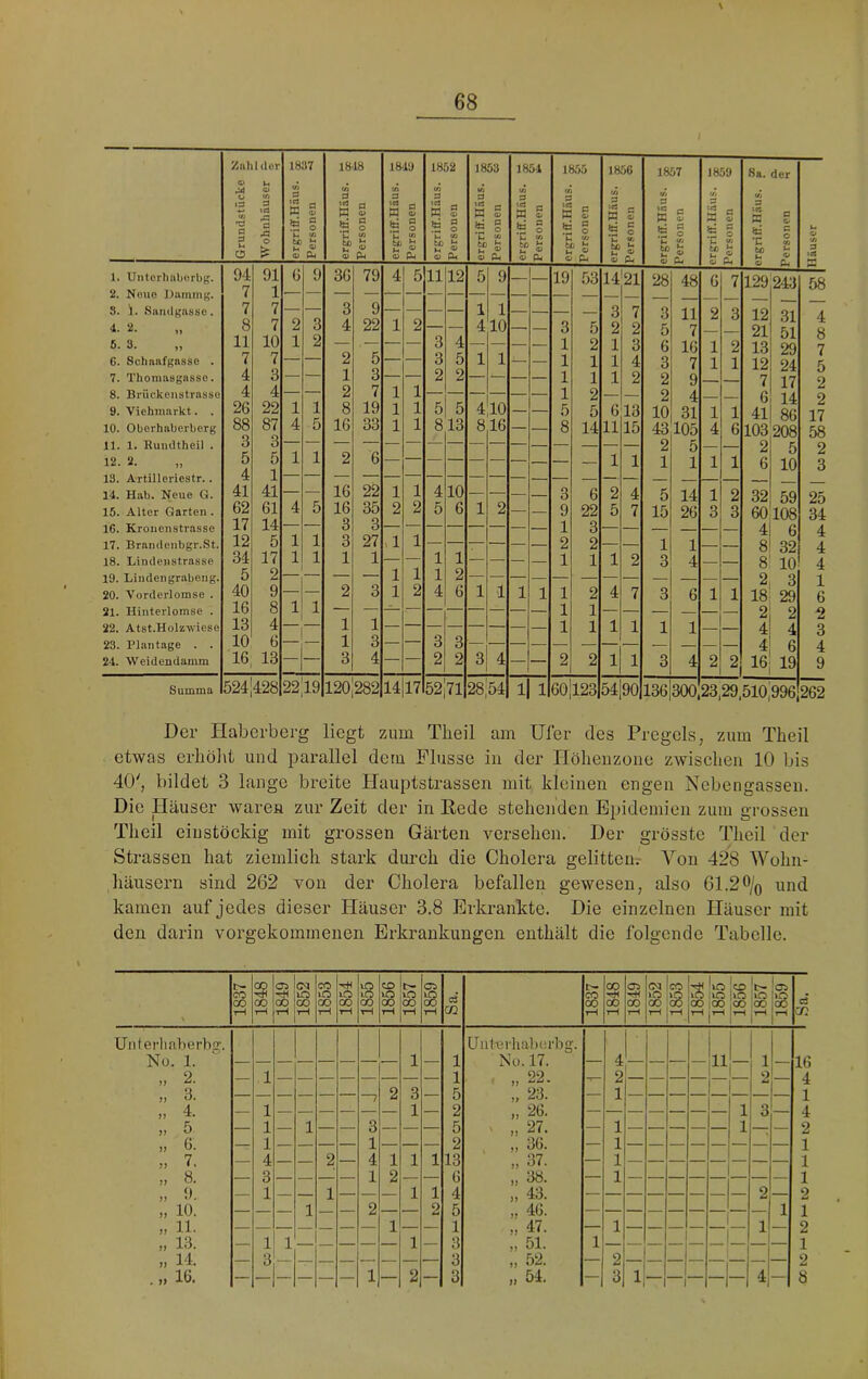 / Ziihl (lor V ^ 0» O f/i ‘2 .3 fl o ? O C5 ^ ergriff.Häus. Sc Personen ergriff.Häus. « Personen ergriff.Häus. ^ Personen ergriff.Häus. Sc Personen t® 1853 3 s i5 § C 5? <v Cu 1854 «5 a 3 £ *S o u «j to ^ t-l ^ O p4 18.55 r/j » K S !H o u o Cm ergriff.Häus. * Personen cs 1857 Ul Ö fl K g S O fc. Ul o Cm 1859 U) ä S>M S o ti) u ^ O Cm Sa. der Ut s ta g X § u Ul '/I i9i 1. Uiiterliiiliurbg. 94 91 6 9 36 79 4 5 11 12 5 9 — — 19 53 1421 28 48 6 7 129 243 58 2. Nouo nammg. 7 1 8. i. Sandgasse. 7 7 — — 3 9 — — — — 1 1 — — — — 3 7 3 11 2 3 12 31 4 4. 2. 8 7 2 3 4 22 1 2 — 4 10 — — 3 5 2 2 5 7 21 51 8 6. 3. 11 10 1 2 — . — — 3 4 — — — — 1 2 1 3 6 16 1 2 13 29 7 6. Schaafgnsso . 7 7 — — 2 5 — — 3 5 1 1 — — 1 1 1 4 3 7 1 1 12 24 5 7. Thomasgasse. 4 3 — — 1 3 — — 2 2 — — — — 1 1 1 2 2 9 7 17 2 8. Brückenstrasse 4 4 — — 2 7 1 1 1 2 — — 2 4 6 14 2 9. Viehmarkt. . 26 22 1 1 8 19 1 1 5 5 4 10 — — 5 5 6 13 10 31 1 1 41 86 17 10. Oberhaberberg 88 87 4 5 16 33 1 1 8 13 8 16 — — 8 14 11 15 43 105 4 6 103 2Ö8 58 11. 1. Rumltheil . 3 3 2 5 2 5 2 12. 2. 5 5 1 1 2 6 — — — — 1 1 1 1 1 1 6 10 3 13. Artllleriestr.. 4 1 14. Hab. Neue G. 41 41 — 16 22 1 1 4 10 — — — — 3 6 2 4 5 14 1 2 32 59 25 15. Alter Garten . 62 61 4 5 16 35 2 2 5 6 1 2 — — 9 22 5 7 15 26 3 3 60 108 34 16. Kronenstrasse 17 14 — — 3 3 — — — — — — — 1 3 — — 4 6 4 17. Brandenbgr.St. 12 5 1 1 3 27 >1 1 — — — — — — 2 2 — — 1 1 — 8 32 4 18. Lindenstrasse 34 17 1 1 1 1 — — 1 1 — — — — 1 1 1 2 3 4 — — 8 10 4 19. Lindengrabeng. 5 2 — — — 1 1 1 2 2 3 1 20. Vorderlomse . 40 9 — — 2 3 1 2 4 6 1 1 1 1 1 2 4 7 3 6 1 1 18 29 6 21. Hinterlomse . 16 8 1 1 — — 2 2 2 22. Atst.Holzwiese 13 4 — 1 1 — — — — — — — — 1 1 1 1 1 1 4 4 3 23. Plantage . . 10 6 — — 1 3 — — 3 3 — — — —. — — — — — — — 4 6 4 24. Weidendamm 16 13 — — 3 4 — — 2 2 3 4 — — 2 2 1 1 3 4 2 2 16 19 9 Summa 5241428 22ll9 120l282 14 17 52|71 28|54| 1 1 60 123 54]90 136 300 23.29,510;996 262 Der Haberberg liegt zum Theil am Ufer des Pregels, zum Theil etwas erhellt und parallel dem Flusse in der Hölienzone zwischen 10 bis 40', bildet 3 lange breite Hauptstrassen mit kleinen engen Nebengassen. Die Häuser waren zur Zeit der in Rede stehenden Epidemien zum grossen Theil einstöckig mit grossen Gärten versehen. Der grösste Theil der Strassen hat ziemlich stark dui-ch die Cholera gelitten,- Von 428 Wohn- häusern sind 262 von der Cholera befallen gewesen, also 61.2% und kamen auf jedes dieser Häuser 3,8 Erkrankte. Die einzelnen Häuser mit den darin vorgekommenen Erkrankungen enthält die folgende Tabelle. \ t>* CO CO tH 00 rH Oi ■pH CM lO 00 tH CO iC 00 rH xO 00 rH 1855 1 1856 1 lO CO rH 1859 1 Ol CO 00 rH 00 rH 00 rH rH 00 pH lO 00 rH CO 1854 in CO t- oi m lo lo lO CO 00 Ico 100 ^ 1^ c3 i/2 Uiiterlmberbo:. No. 1. 1 1 (Juterliabcrbg. No. 17. 4 11 1 16 2. — ,1 1 22. -t— 2 2 — 4 i) 3. —1 2 3 — 5 1) 23. — 1 1 4. — 1 1 — 2 26. 1 3 — 4 5 — 1 — 1 — — 3 — — — 5 ' 1) 27. — 1 — .— — — 1 ^ — 2 6. — 1 — — — — 1 — — — 2 36. — 1 1 7. — 4 — — 2 — 4 1 1 1 13 37. — 1 1 8. — 3 — — — — 1 2 — — 6 38. — 1 1 9. — 1 — — 1 — — — 1 1 4 43. 2 — 2 10. — — — 1 — — 2 — — 2 5 46. 1 1 >> 11. 1 1 47. — 1 1 — 2 13. — 1 1 1 — 3 51. 1 1 n 14. — 3 3 52. — 2 1 i\ 2 . » 16. — — — — — — 1 — 2 — 3 54. —1 3 1 1 1 1 —1 — 8