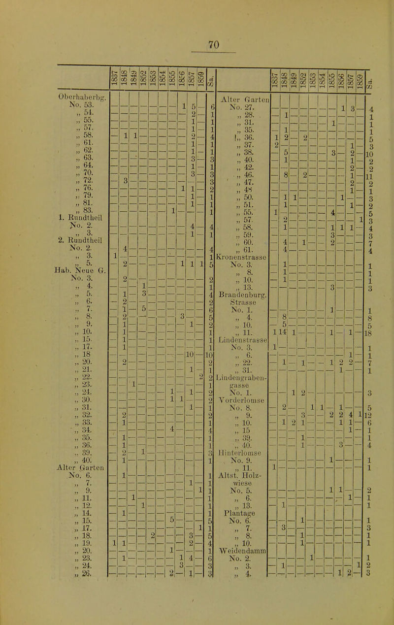 1837 1 r-i 'i 1852 1853 tH 1 1855 KD 1857 1859 cö CO 1837 28 CO r-« 1849 1852 1853 1854 1855 1856 1^ 1859 Oberliaberbg. 1 Alter Garten 1 1 No. 53. — — — 1 5 — G No. 27. 1 3 „ 54. 2 1 „ 28. 1 „ 55. — — — 1 — 1 „ 31. „ 57. 1 — 1 „ 35. 1 ,, 58. — 1 1 2 — 4 lii 36. 1 2 2 ___ „ Gl. — — — — — — — — 1 — 1 „ 37. 2 1 )j 02. 1 — 1 11 38. 5 — 3 2 » 63. 3 — 3 „ 40. 1 1 » 64. — — — — — — — 1 — 1 » 42. 2 „ 70. 3 — 3 46. 8 2 1 1) 72. — 3 3 ' » 47. 2 „ 76. 1 — 2 » 48 1 „ 79. — — — — — — — — 1 — 1 „ 50. 1 1 1 1 „ 81. 1 — 1 „ 51. 1 — — 1 I» 83. 1 1 ,, 55. 1 4 - 1. Ruiidtbeil „ 57. 2 1 No. 2. — 4 — 4 »' 58. — 1 — 1 1 1 ,, 3. 1 — 1 ,, 59. 3 2. Rundtheil „ 60. 4 1 . 2 No. 2. — 4 — — — — — — — — 4 „ 61. 4 — „ 3. 1 — — — — — — — — — 1 Kronenstrasse 11 5* — 2 — — — — 1 1 1 5 No. 3. 1 Hab. Neue G. „ 8. 1 No. 3. — 2 — — — — — — — — 2 „ 10. — 1 — „ 4. — — — 1 — — — — — — 1 „ 13. 3 — „ 5. — 1 — 3 — — — — — — 4 Brandenburg. „ G. — 2 — — — — — — — — 2 Strasse 7. — 1 — 5 — — — — — — 6 No. 1. — — — 1 — — — „ 8. — 2 — * — — — 3 — 5 „ 4. — 8 — „ 9. — 1 — — — — T— — 1 — 2 » 10. — 5 — „ 10. — 1 — — — — — — — — 1 ,, 11. 1141 1 — — — 1 — 1 — „ 15. — 1 — — — — — — — — 1 Lindenstrasse „ 17. — 1 — — — — — — 1 No. 3. 1 — — — — — — „ 18 — — — — — — — -- 10 — 10 „ 6. 1 — „ 20. — 2 — — — — — — — — 2 „ 22. — 1 — 1 — 1 2 2 — „ 21. 1 — 1 „ 31. — — — — — — 1 — — „ 22. — — — — — — — — — 2 2 Lindengraben- » 23. — — '1 — — — — — — — 1 gasse „ 24. — — — — — — 1 — 1 — 2 No. 1. — — 1 2 — — — — — — „ 30. — — — — — — 1 1 — — 2 Vorderlouise „ 31. — — — — — — — — 1 — 1 No. 8. — 2 — 1 1 — 1 — — „ 32. — 2 2 „ 9. — — — 3 — — 2 2 4 1 „ 33. — 1 1 „ 10. — 1 2 1 — — — 1 1 — ,, 34. — — — — — — 4 — — 4 „ 15 1 — „ 35. — 1 — — — — — — — -7- 1 ,, 39. — — — 1 — — — — — — 11 36. — 1 — — — — — — — 1 „ 40. — — — 1 — — — 3 — — ,. 39. — 2 — 1 — — — — — 3 Ilinterlomse „ 4o; — 1 — — —, — — — 1 , No. 9. — — — — — — 1 — — — Alter Garten „ 11. 1 — — — — — — — — No. 6. — 1 — — — — — — — 1 Altst. PIolz- » 7. 1 1 wiese „ 9. — 1 1 No. 5. — — — — — 1 1 — — „ 11. — 1 — — — — 1 „ 6. 1 — „ 12. — — 1 — — — — — — 1 „ 13. 1 „ 14. — 1 — — — — — — — 1 Plantage „ 15. — — — — — 5 — — 5 No. (i. 1 17. — 1 1 » 7. — 3 » 18. — — — 2 — — 3 5 „ 8. — 1 — — — „ 19. 1 1 2 4 „ 10. „ 20. — — — — — 1 — — 1 Weideudamm „ 23. — 1 1 4 G No. 2. 1 ,, 24. I 3 » 3. 1 1 „ 26. — —1 -1 -1 2 1 3 „ 4. — 1 2 c3 m 4 1 1 1 5 3 10 2 2 11 2 1 3 2 5 3 4 3 7 4 1 1 1 3 1 8 5 18 1 1 7 1 3 5 12 G 1 1 4 1 1 2 1 1 1 3 1 1 1 2 3