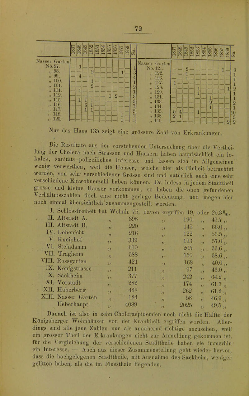 1837 § 1849 1852 !«# Iiß S lg lg rH tH tH 1856 1857 1859 ci w Niisser Garten No. 97. 1 1 „ 98. 1 3 » 99. — 4 4 „ 100. — — — 1 — 1 » 101. — — 2 - 2 » 111, — 1 1 3 ,, 112. — — — 1 2 „ 115. — 1 1 1 3 » 110. — — 6 1 _ - ___ 7 ' „ 117. — — 1 1 ? 1 118. 1 » 120. — — — — — — - — 1 — 1 c3 CO 3 1 1 1 2 1 1 2 1 10 3 2 Nur das Haus 135 zeigt eine grössere Zahl von Erkrankungen. « Hie Resultate aus der vorstehenden Untersuchung über die Verthei- lung der Cholera nach Strassen und Häusern haben hauptsächlich ein lo- kales, sanitäts-polizeiliches Interesse und lassen sich im Allgemeinen wenig verwerthen, weil die Häuser, welche hier als Einheit betrachtet werden, von sehr verschiedener Grösse sind und natürlich auch eine sehr verschiedene Einwohnerzahl haben können. Da indess in jedem Stadttheil grosse und kleine Häuser Vorkommen, so haben die oben gefundenen Vei-hältnisszahlen doch eine nicht geringe Bedeutung, und mögen hier noch einmal übersichtlich'zusammengestellt werden. I. Schlossfreiheit hat Wohnh. 75, davon ei'griffen 19, oder 25.3 f’/o, II. Altstadt A. 398 190 »; 47.7 III. Altstadt B. ;j 220 ;j 145 j j 66.0 IV. Löbenicht ?; 216 ;; 122 56.5 V. Kneiphof ;; 339 )) 193 jy 57.0 VI. Steindamm ;? 610 ;; 205 yy 33.6 VII. Tragheim ;? 388 ;; 150 yy 38.6 VHI. Rossgarten ?; 421 ?; 168 yy 40.0 IX. Königstrasse n 211 ;; 97 yy 46.0 X. Sackheim 377 ;? 242 yy 64.2 XI. Vorstadt ?) 282 . )7 174 yy '61.7 XII. Haberberg j? 428 ?; 262 yy 61.2 XIH. Nasser Garten 124 )j 58 yy 46.9 Ueberhaupt 4089 1 )7 2025 n 49.5 Danach ist also in zehn Choleraepidemien noch nicht die Hälfte der Königsberger Wohnhäuser von der Krankheit crgrilfen worden. Aller- dings sind alle jene Zahlen nur als annähernd richtige anzuschen, weil ein grosser Thcil der Erkrankungen nicht zur Anmeldung gekommen ist, für die Vergleichung^ der verschiedenen Stadttheile haben sie immerhin ein Interesse, — Auch aus dieser Zusammenstellung geht wieder hervor, dass die hochgelegenen Stadttheile, mit Ausnahme des Sackheim, weniger gelitten haben, als die im Flussthale liegenden.