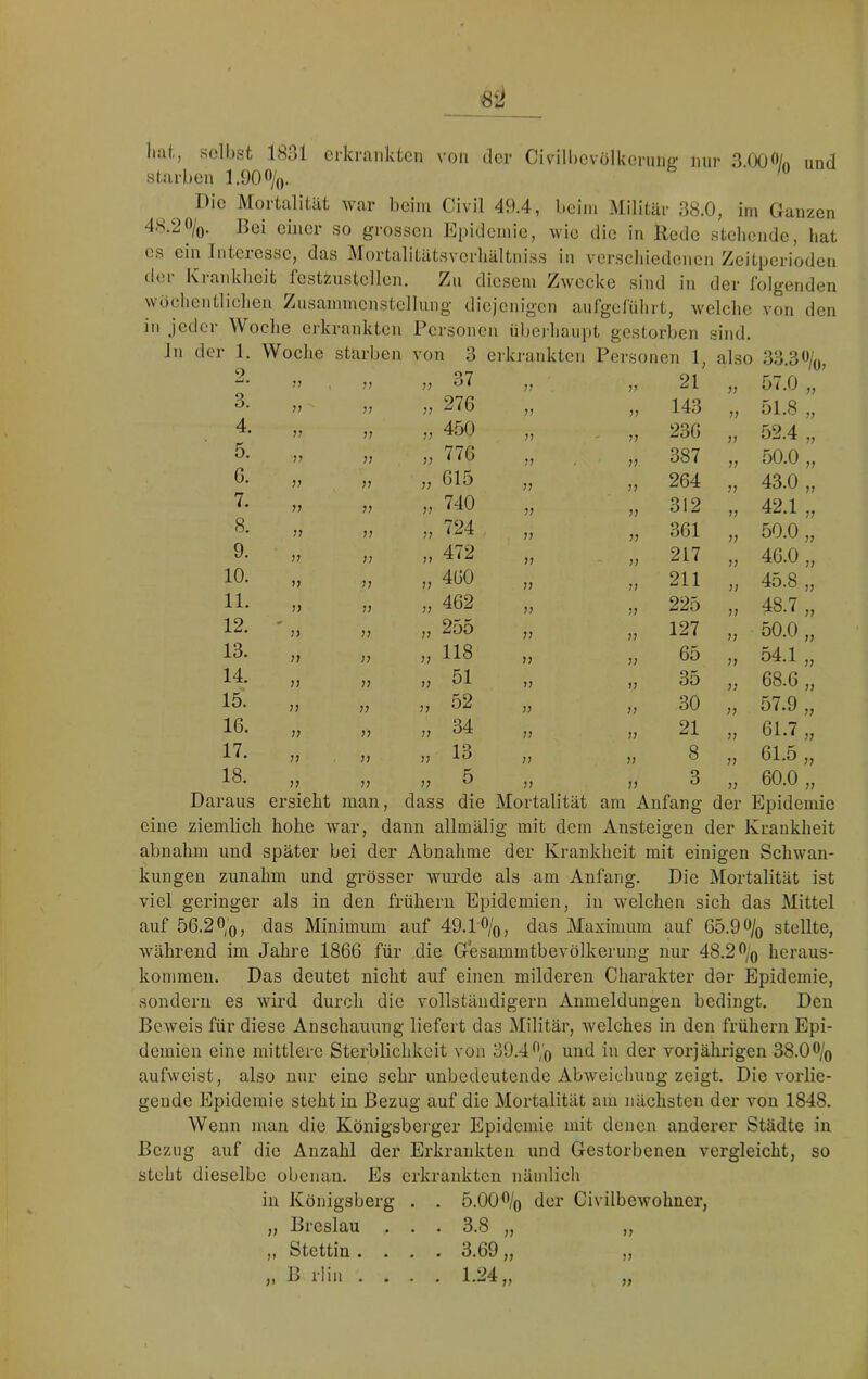 hat, solhst 18ol erkrankten von dci' Civilbcvölkeriiiiö’ nur 3tX)^Vn und starben 1.900/,,. ^ ‘ Die Mortalität war beim Civil 49.4, beim Militär 38.0, im Ganzen 48.2o/o- Bei einer so grossen Epidemie, wie die in Rede stellende, hat es ein Inteiesse, das Mortalitätsvcrhältniss in verschiedenen Zeitperioden iler Krankheit festJ;ustcllen. Zu diesem Zwecke sind in rlor fnltrpnrlpn in jeder ln der 1. Woche starben 9 3. 5. n jj )) illun lg diejenigen aufgeführt clchc von den Personen übeihaupt gestorben sind. von 3 erkinnkten Personen 1 also 33.3 o/q. Jf 37 77 77 21 77 57.0 „ 7? 276 77 77 143 77 51.8 „ 7? 450 7?  77 236 77 52.4 „ 7? 776 77 77 387 77 50.0 „ 77 615 7? 77 264 77 43.0 „ 77 740 77 77 312 77 42.1 „ 77 724 . 77 77 361 77 50.0 „ J> 472 7? 77 217 77 46.0 „ 77 460 77 7? 211 77 45.8 „ 77 462 7? 77 225 77 48.7 „ 77 255 77 77 127 77 50.0 „ 77 118 77 77 65 7? 54.1 „ 77 51 7? 77 35 77 68.6 „ 7? 52 77 77 30 77 57.9 „ 77 34 77 77 21 77 61.7 „ 77 13 7? 77 8 7? 61.5 „ 77 D 77 77 3 77 60.0 „ dass die Mortalität am Anfang der Epidemie 6. 7. 8. 9. 10. 11. 12. 13. 14. 15. 16. 17. 18. Daraus ersieht man eine ziemlich hohe war, dann allmälig mit dem Ansteigen der Krankheit abnahm und später bei der Abnahme der Krankheit mit einigen Schwan- kungen zunahm und grösser wurde als am Anfang. Die Mortalität ist viel geringer als in den früheru Epidemien, in welchen sich das Mittel auf 56.20/q, (Jag Minimum auf 49.10/q, das Maximum auf 65.9o/q stellte, während im Jahre 1866 für die G'esamintbevölkeruug nur 48.20/q heraus- kommeu. Das deutet nicht auf einen milderen Charakter dar Epidemie, sondern es wird durch die vollständigem Anmeldungen bedingt. Den Beweis für diese Anschauung liefert das Militär, welches in den früheru Epi- demien eine mittlere Sterblichkeit von 39.4O/q und in der vorjährigen 38.00/q aufweist, also nur eine sehr unbedeutende Abweichung zeigt. Die vorlie- gende Epidemie steht in Bezug auf die Mortalität am nächsten der von 1848. Wenn man die Königsberger Epidemie mit denen anderer Städte in Bezug auf die Anzahl der Erkrankten und Gestorbenen vergleicht, so steht dieselbe obenan. Es erkrankten nämlich in Königsberg . . 5.00 o/q der Civilbewohner, „ Breslau ... 3.8 „ ,, ,, Stettin .... 3.69 B rlin 1.24