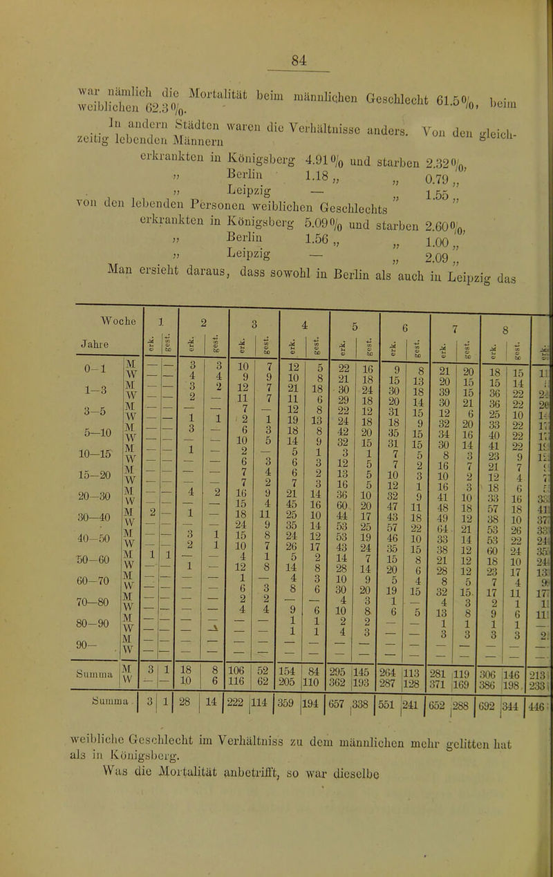 war lüinilich die Mortalität beim mänuliqlien weiblichen G2.3^'/o- ln andern Städten waren die Verhältnisse zeitig’ lebenden Männern Geschlecht 61.5o/q, ],ei,n anders. Von den gleich- erkrankten in Königsberg 4.910/q und starben 2.32 o/q „ Berlin 1.18 „ „ 0.79,,’ n Leipzig — 55 von den lebenden Personen weiblichen Geschlechts ” ' ” erkrankten in Königsberg 5.090/q und starben 2.600/q „ Berlin 1.56 „ „ i.oo „ ’ „ Leipzig — 2.09 „ Man ersieht daraus, dass sowohl in Berlin als auch in Leipzig das Woche Jahre O 1 03 1 tß <v 2 03 O bß t- o 3 03 O tß i 'S o 4 CO o tJD 44 u o 5 03 o kß 44 u 4) > 03 O U} 1 44 tx O r 4-» CO o tß o W gest. 4Ä( 0-1 1-3 3-5 5—10 10—15' 15-20 20-30 30—40 40-50 50-60 60-70 70-80 80-90 90- M W M W M W M W M W M W M W M vv M W M W M W M W M W M \V 2 1 1 3 4 3 2 1 3 1 4 1 3 2 1 3 4 2 1 2 1 1 \ 10 9 12 11 7 1 2 6 10 2 6 7 7 16 15 18 24 15 10 4 12 1 6 2 4 7 9 7 7 1 3 5 3 4 2 9 4 11 9 8 7 1 8 3 2 4 12 10 21 11 12 19 18 14 5 6 6 7 21 45 25 35 24 26 5 14 4 8 9 1 1 5 8 18 6 8 13 8 9 1 3 2 3 14 16 10 14 12 17 2 8 3 6 6 1 1 22 21 30 29 22 24 42 32 3 12 13 16 36 60, 44 53 53 43 14 28 10 30 4 10 2 4 16 18 24 18 12 18 20 15 1 5 5 5 10 20 17 25 19 24 7 14 9 20 3 8 2 3 9 15 30 20 31 18 35 31 7 7 10 12 32 47 43 57 46 35 15 20 5 19 1 6 8 13 18 14 15 9 15 15 5 2 3 1 9 11 18 22 10 15 8 6 4 15 5 21 20 39 30 12 32 34 30 8 16 10 16 41 48 49 64 33 38 21 28 8 32 4 13 1 3 - 20 15 15 21 6 20 16 14 3 7 2 3 10 18 12 21 14 12 12 12 5 15- 3 8 1 3 18 15 36 36 25 33 40 41 23 21 12 18 33 57 38 53 53 60 18 23 7 17 2 9 1 3 15 14 22 22 10 22 22 22 9 7 4 6 16 18 10 26 22 24 10 17 4 11 1 6 1 3 1] L 24 20 Iv r.: r.: 11: 11; 1' F- £ 41! 37? 33 24; 35' 244 13: 177 11 ii; 2: Summa M VV 3 1 18 10 8 6 106 116 52 62 154 205 84 110 295 il45 362 jl93 264 ill3 287 128 281 ill9 371 jl69 306 , 386 , 146 198, 213 i 233 i Summa | 3 d 28 14 1 222 jll4 1 359 194 1 657 |338 1 551 |241 j 652 j2S8 1 692 |344 1 446 i weibliche Geschlecht iin Verhältniss zu dem männlichen mehr gelitten hat als in Königsberg. Was die Mortalität anbetriÜ't, so war dieselbe