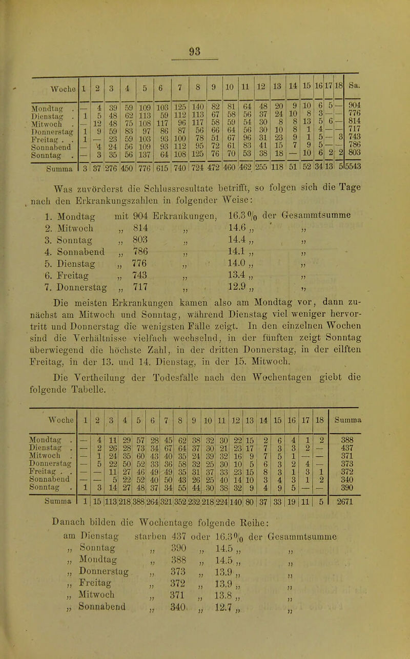 Woche 1 2 3 4 5 6 7 8 9 10 11 12 13 14 15 16 ir 18 Sa. Mondtag 4 39 59 109 103 125 140 82 81 64 48 20 9 10 6 5 904 Dienstag . 1 5 4-8 62 113 59 112 113 67 58 56 37 24 10 8 3 776 Mitwoch 12 48 75 108 117 96 117 58 59 54 30 8 8 13 5 6 — 814 Donnerstag 1 9 59 83 97 86 87 56 66 64 56 30 10 ö 1 4 — 717 Freitag . . 1 23 59 103 93 100 78 51 67 96 31 23 9 1 5 3 743 Sonnabend '4 24 56 109 93 112 95 72 61 83 41 15 7 9 5 — <86 Sonntag — 3 35 56 137 64 108 125 76 70 53 38 18 — 10 6 2 2 803 Summa 3 37 276 :450 776 615 740 724 472 460 462 255 118 51 52 34 13 5 5543 Was zuvörderst die Sclilussresultate betrifft, so folgen sich die Tage , naeii den Erkrankungszahlen in folgender Weise: 1. Mondtag- mit 904 Erkrankungen , 16.3 O/o der Gesammtsumme 2. Mi t wo ch 814 ^7 14.6 „ 77 3. Sonntag- ?7 803 77 14.4 „ 7? 4. Sonnabend 786 77 14.1 „ 77 5. Dienstag )) 776 77 14.0 „ 77 6. Freitag V 743 7? 13.4 „ 77 7. Donnerstag 717 77 ' 12.9 „ 77 Die meisten Erkrankungen kamen also am Mondtag vor, dann z nächst am Mitwoch und Sonntag, während Dienstag viel weniger hervor- tritt und Donnerstag die wenigsten Fälle zeigt. In den einzelnen Wochen sind die Verhältnisse vielfach wechselnd, in der fünften zeigt Sonntag überwiegend die höchste Zahl, in der dritten Donnerstag, in der eilften Freitag, in der 13. und 14. Dienstag, in der 15. Mitwoch. Die Vertheilung der Todesfälle nach den Wochentagen giebt die folgende Tabelle. Woche 1 2 3 4 5 6 7 8 9 10 11 12 13 14 15 16 17 18 Summa Mondtag . — 4 11 29 57 28 45 62 38 32 30 22 15 2 6 4 1 2 388 Dienstag . — 2 26 28 73 34 67 64 37 30 21 23 17 7 3 3 2 — 437 Mitwoch — 1 24 35 60 43 40 35 24 39 32 16 9 7 5 1 — 371 Donnerstag — 5 22 50 52 33 36 58 32 25 30 10 5 6 3 2 4 — 373 Freitag . . — — 11 27 46 49 49 35 31 37 33 23 15 8 3 1 3 1 372 Sonnabend — — 5 22 52 40 50 43 26 25 40 14 10 3 4 3 1 2 340 Sonntag 1 3 14 27 48 37 34 55 44 .30 38 32 9 4 9 5 — — 390 Summa 1 15 Ill3|218,388|264l321|352;232|218 224 140l80 CO 33 19 11 5 2671 Danach bilden die Wochentage folgende Reihe: der Gcsamintsuinmc am Dienstag- starben 467 oder I6.30/0 77 Sonntag 77 390 77 14.5 77 77 Mondtag V 388 77 14.5 77 77 Donnerstag 77 373 77 13.9 77 77 Freitag 77 372 77 13.9 77 77 Mitwoch 77 371 77 13.8 77 77 Sonnabend 77 340. 77 12.7 77 )l U )) )} ;;