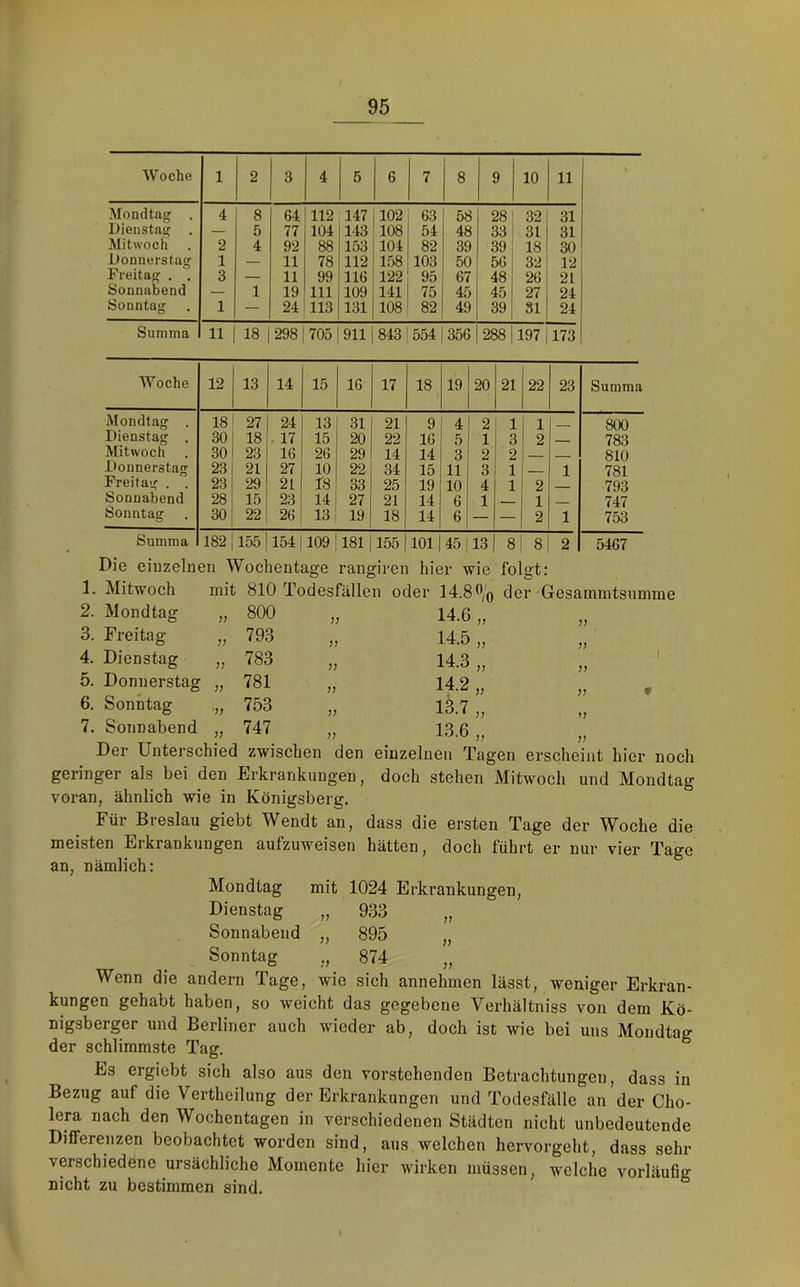 Woche 1 2 3 4 5 6 7 8 9 10 11 Mondtag . 4 8 64 112 147 102 63 58 28 32 31 Dienstag . — 5 77 104 143 108 54 48 33 31 31 Mitwoch 2 4 92 88 153 104 82 39 39 18 30 Doimerstao; 1 — 11 78 112 158 103 50 56 32 12 Freitag . . 3 — 11 99 116 122 95 67 48 26 21 Sonnabend — 1 19 111 109 141 75 45 45 27 24 Sonntag 1 — 24 113 131 108 82 49 39 81 24 Summa 11 18 1 GO 705 911 843 554 356 288 197 TtH Woche 12 13 14 15 16 17 18 19 20 21 22 23 Summa Mondtag . 18 27 24 13 31 21 9 4 2 1 1 _ 800 Dienstag . 30 18 , 17 15 20 22 16 5 1 3 2 - 783 Mitwoch 30 23 16 26 29 14 14 3 2 2 810 Donnerstag 23 21 27 10 22 34 15 11 3 1 1 781 Freitag . . 23 29 21 f8 33 25 19 10 4 1 2 793 Sonnabend 28 15 23 14 27 21 14 6 1 ~ . 1 ■ - 747 Sonntag 30 22 26 13 19 18 14 6 — — 2 1 753 Summa 182 155 154 109 181 155 101 45 13 8 8 2 5467 Die eiuzelnen Wochentage rangiren hier wie folgt: 1. Mitwoch mit 810 Todesfällen oder 14.8 O'q 2. Mondtag J? 800 yy 14.6 „ 3. Freitag yj 793 yy 14.5 „ 4. Dienstag yy 783 yy 14.3 „ 5, Donnerstag yy 781 yy 14.2 „ 6. Sonntag 'yy 753 yy 13.7 „ 7. Sonnabend yy 747 yy 13.6 „ Der Unterschied zwischen den einzelnen Tagen erscheint hier noch geringer als bei den Erkrankungen, doch stehen Mitwoch und Mondtag voran, ähnlich wie in Königsberg. Für Breslau giebt Wendt an, dass die ersten Tage der Woche die meisten Erkrankungen aufzuweisen hätten, doch führt er nur vier Tage an, nämlich: Mondtag mit 1024 Erkrankungen, Dienstag „ 933 „ Sonnabend „ 895 „ Sonntag „ 874 „ Wenn die andern Tage, wie sich annehmen lässt, weniger Erkran- kungen gehabt haben, so weicht das gegebene Verhältniss von dem Kö- nigsberger und Berliner auch wieder ab, doch ist wie bei uns Mondtag der schlimmste Tag, Es ergiebt sich also aus den vorstehenden Betrachtungen, dass in Bezug auf die Vertheilung der Erkrankungen und Todesfälle an der Cho- lera nach den Wochentagen in verschiedenen Städten nicht unbedeutende Differenzen beobachtet worden sind, aus welchen hervorgeht, dass sehr verschiedene ursächliche Momente hier wirken müssen, welche vorläufig nicht zu bestimmen sind. \
