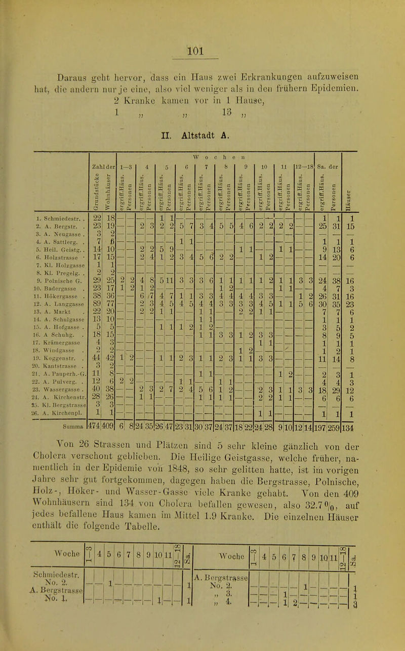 Daraus geht hervor, dass ein Haus zwei Erkrankungen aufzuweisen hat, die andern mir je eine, also viel weniger als in den frühem Epidemien. 2 Kranke kamen vor in 1 Hause, ^ ;j j) n II. Altstadt A. Wochen Zahl der 1- -3 4 5 G 7 8 9 10 11 12- -18 .Sa. der O « CO CO CO CO (O CO CO CO CO CO 13 3 »3 i?3 a o ta a o tes a o led a 0) o K a srt 5ß a « tes ►3 O ‘.SS e « *.rt a « iss e o •a o <o o ’/3 s o CO ta a o CO JE o to Je o CO je a o CO ie r. o CO je o CO (e o CO Je o CO c» ü O b« o <v to o o eu bo ö u o ti O o bß o PU to t.« v CU to >-< 0) V Pu to u 0> o Pu Ih 4> o CU to u o PU 4> CU » 1. Schmiedestr. . 22 18 1 1 - 1 1 1 2. A. Bergslr. . 23 19 — 2 3 2 2 5 7 3 4 5 5 4 6 2 2 2 2 — — 25 31 15 3. A. Neiigasse . 3 2 4. A. Sattlerg. . 7 ß — — — — — — 1 1 — — — — — — — — — — — — 1 1 1 5. Heil. Geistg.. 14 10 — — 2 2 5 9 — — — — — 1 1 — — 1 1 — — 9 13 6 0. Holzstrnssc * 17 15 — — 2 4 1 2 3 4 5 6' 2 2 — — 1 2 — — — — 14 20 6 7. Kl. Holzgassc 1 1 8. Kl. Prcgcig. . 2 2 9. Polnische G. 29 25 2 2 4 8 511 3 3 3 6 1 1 1 1 1 2 1 1 3 3 24 38 16 10. Badergasse . 23 17 1 2 1 2 — — — — 1 2 — — — — 1 1 — 4 7 3 11. IlÖkcr^asse . 38 36 — — G /7 4 7 1 1 3 3 4 4 4 4 3 3 — — 1 2 26 31 16 12. A. I.anggassc 89 77 — — 2 3 4 5 4 5 4 4 3 3 3 3 4 5 1 1 5 6 30 35 23 13. A. Markt 22 20 — — 2 2 1 1 — 1 1 — — 2 2 1 1 — — — — 7 7 6 14. A. .Schnigasse 13 10 — — — — — — — — 1 1 — — — — — — — — 1 1 1 l.'i. A. Hofgasse . 5 0 — — — — 1 1 1 2 1 2 3 5 2 lb‘. A Schiihg. 18 15 1 1 3 3 1 2 3 3 — — — — 8 9 5 17. Krämergassc 4 3 1 1 1 18. Wiiidgasse 2 2 — — — — — — — — — 1 2 — — — — — 1 2 1 19. Koggenstr. . 44 42 1 2 — — 1 1 2 3 1 1 2 3 1 1 3 3 — — — — 11 14 8 ÜO. Kantstrassc . 3 2 21. A. Paiiijerh.-G. 11 8 — — — — — — — — 1 1 — — — — 1 2 2 3 1 22. A. Piiiverg. . 12 6 2 2 — — 1 1 — 1 1 — — — — — 4 4 3 23. Wassergasse . 28 38 — — 2 3 2 7 2 4 5 6 1 2 — — '2 3 1 1 3 3 18 29 12 21. A. Kirchenstr. 26 — — 1 1 — 1 1 1 1 — — 2 2 1 1 — — 6 6 6 2.'). Kl. Bergstrasse 3 3 2fi. A. Kirchenpl. 1 1 — 1 1 1 Summa 474j409 6 8 24;35 26|47 23l31 30,'37 24|37 18|22 24^28 9 10 12!14 197:259 134 ^ on 26 Strassen und Plätzen sind 5 sehr kleine gänzlieh von der Cholera verschont geblieben. Die Heilige Geistgasse, welche früher, na- mentlich in der Epidemie von 1848, so sehr gelitten hatte, ist im vorigen Jahre sehr gut fortgekonimen, dagegen haben die Bergstrasse, Polnische, Holz-, Höker- und Wasser-Gasse viele Kranke gehabt. Von den 409 ohnhäusern sind 134 von Cholera befallen gewesen, also ‘62.1 ^Iq, auf jedes befallene Haus kamen im Mittel 1.9 Kranke. Die einzelnen Häuser enthält die folgende Tabelle. Woche CO 1 rH 4 5 6 7 8 9 lojii S 1 Ol cS (» Woche CO 1 r-J 4 5 6 7 8 9 CO 10117 Kclimiedcstr. No. 2. A. Bergstrasse No. 1. — — 1 ___ — — 1 — — 1 1 A. Bergstrj^sse No. 2. „ 3. „ 4. — — — 1 1 1 ~ 1 _r ■| l 1 a