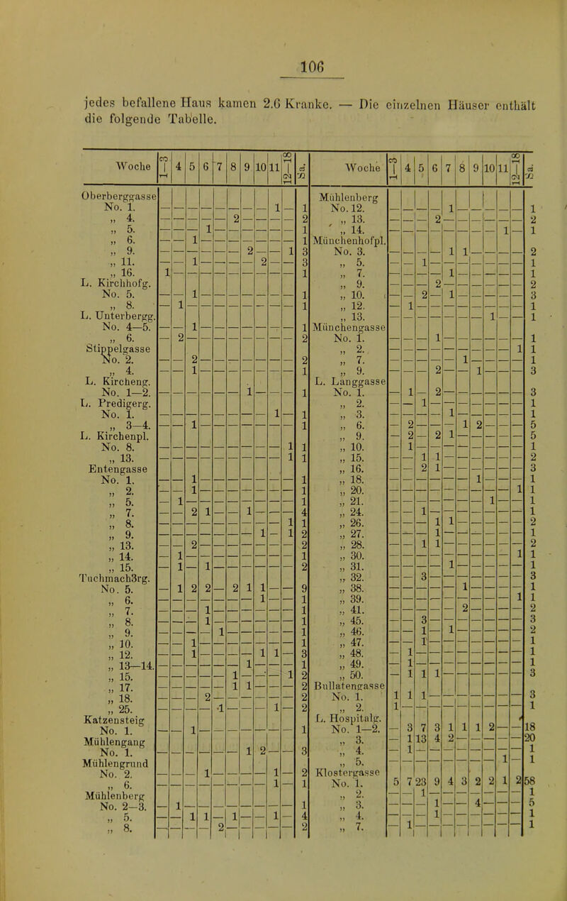 jedes befallene Haus kamen 2.G Kranke. — Die einzelnen Häuser enthält die folgende Tabelle. CO 1 00 00 Woclie 4 5 6 ‘7 8 9 10 11 rH 1 c3 Woche CO 4 5 6 7 8 9 10 11 tH 1 ci rH CN ’ji tH rH überberg^asse Mühlenberg No. 1. 1 — 1 No. 12. — — 1 — — — 1 „ 4. — — — — — 2 — — — — 2 , „ 13. — _ 2 — — — ’ — 2 „ 5. 1 1 14. 1 — 1 „ 6. — — 1 — — — — — — — 1 Miinchenhorpl. ,, 9. — — — — — — 2 — — 1 3 No. 3. — — — — 1 1 — — — — 2 „ 11. — — 1 — — — — 2 — — 3 „ 5. 1 1 16. 1 1 „ 7. — 1 1 L. Kirclitiofg. ,, 9. — — 2 — — 2 No. 5. — — 1 — — — — — — — 1 » 10. . — 2 — 1 — — — 3 „ 8. — 1 1 » 12. — 1 1 Ij. Uuterbergg. „ 13. — — — — — 1 — 1 No. 4—5. — — 1 — — — — — — — 1 Münchengasse „ 6. — 2 2 No. 1. 1 1 Stippelgasse No. 2. „ 2. 1 1 — — 2 — — — — — — — 2 » 7. 1 1 >, 4. — — 1 — — — — — — — 1 » 9. — — — 2 — — 1 — — — 3 L. Kircheng. L. Langgasse No. 1—2. — — — — — — 1 — — — 1 No. 1. — 1 — 2 — — — — — — 3 L. Predigern. „ 2. — — 1 — — — — — — — 1 No. 1. 1 — 1 „ 3. 1 1 „ 3-4. — — 1 — — — — — — — 1 ,, 6. — 2 — — — 1 2 — — — 5 L. Kirchenpl. ,, 9. — 2 — 2 1 — — — — — 5 No. 8. 1 1 „ 10. — 1 — — — — — — — 1 „ 13. 1 1 „ 15. — — 1 1 — — — — — — 2 Entengasse ,, 16. — — 2 1 — — — — — — 3 No. 1. — — 1 — — — — — — — 1 „ 18. — — — — — — 1 — — — 1 „ 2. 1 1 „ 20. 1 1 „ 5. — 1 1 „ 21. — — — — — — — 1 — — 1 » 7. — — 2 1 — — 1 — — 4 „ 24. — — 1 — — — — — — — 1 „ 8. 1 1 „ 26. — — — 1 1 — — — — — 2 „ 9. 1 — 1 2 » 27. — — — 1 — — — — — — 1 » 13. 2 2 „ 28. — — 1 1 — — — — — — 2 ,, 14. — 1 1 „ 30. 1 1 » 15. — 1 — 1 — — — — — — 2 „ 31. 1 TuchmachSrg. „ 32. — — 3 — — — — — — — 3 No. 5. — 1 2 2 — 2 1 1 — — 9 » 38. 1 „ 6. 1 1 „ 39. 1 1 » 7. — — — 1 — — — — — .— 1 » 41. 2 2 » 8. „ 9. 1 1 1 1 „ 45. » 46. -- 3 1 z 1 — ' — 3 2 » 10. _ — 1 — — — — — — — 1 „ 47. — — 1' — — — — — — — 1 „ 12. — — 1 — — — — 1 1 — 3 „ 48. — 1 1 „ 13—14. 1 1 „ 49. — 1 1 » 15. — — 1 — — 1 2 „ 50. — 1 1 1 3 ,, 17. — 1 1 — — — 2 Bullatengasse „ 18. ,, 25. — — — 2 •1 — — — 1 2 2 No. 1. „ 2. 1 1 1 1 3 1 Katzeusteig No. 1. 1 1 L. Hospitalg. No. 1—2. 3 7 3 1 1 1 2 — * 18 Mühlengang No. 1. 1 2 __ , 3 „ 3. „ 4. — 1 1 13 4 2 20 1 Mühlengrund „ 5. — 1 1 No. 2. 1 — — — — 1 — 2 Klost('rgasse 3 58 ,, 6. 1 — 1 No. 1. 5 7 23 9 4 2 2 1 2 Mühlenberg No. 2-3. 1 „ 2. — — 1 — 1 5 — — — 1 „ ö. „ 5. 1 1 1 — — 1 — 4 „ 4. 1 ;; 8. — — — 2 — — — — — 2 „ 7. 1 1