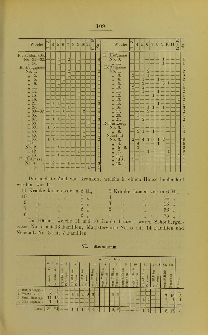 109 Woche CO 1 4 7 8 lojii s 1 03 rH c3 Cß Fleischb.äuk.G. No. 31-32. 1 2 1 4 36. 1 1 K. Langgasse No. 1. 2 2. 1 1 „ 5. — — — i — — — — — — 1 „ 6. — — 1 — T— — — — — — 1 „ 11. 1 1 „ 14. — — — — — — 1 — — — 1 „ 15. 1 1 16. 1 1 „ 21. — 1 1 — — 1 — — — 3 „ 27. — — — — 1 — — — — — 1 „ 30-32. — 1 — 1 — — — 2 — — 4 „ 35. — — — — 1 — — — — — 1 „ 37. — 1 1 1 3 „ 38. 1 — 1 „ 39. 1 3 4 „ 45. — — — — — — — i — — 1 „ 48. — — — — — — — 1 — — 1 „ 53. 1 1 2 Kai No. 2. 1 1 „ 12. — — — — — — 1 — — — 1 „ 13. 1 1 K. Hofgasse No. 4. — 2 — — 1 — — — — — 3 ,, 5. 1 — 1 Woclio K. Hofgasse No. 9. 11. Köttelgasso No. 1'. „ 3. „ 6. „ 8. 10. „ 11. „ 12. „ 13. „ 15. . „ 16. „ 17. „ 20. „ 21. Keibnitzerg. No. 3. „ 6. Neustadt No. 3. „ 4. „ 5-6. „ 7. » 11.. „ 12 A. „ 13. CO 1 tH 4 5 6 7 8 9 lojii 12-18 — — — — — — 1 1 — — — 2 1 2 1 1 — 3 2 1 1 3 1 1 1 1 - 1 — — — 1 o 1 1 — — — — 1 2 1 2 1 1 2 4 4 1 — 1 1 2 — — — — 3 — 1 — — — 1 — — 1 1 1 Die höchste Zahl von Kranken, welche in einem Hause beobachtet wurden, war 11. 10 9 7 6 Kranke kamen vor in 2 H., 5 Kranke kamen vor in 6 H., n f' 1 „ 4 j; 14 „ 1) 1 „ 3 13 „ }} j; 2 „ 2 ;; 36 „ ;; V 2 „ 1 75 „ , waren Schönberge Neustadt No. 3 mit 7 Familien. VI. Steindamm. Grundstücke Wohnhäuser ►t ergrifif.Häus. Personen w ergriff.Häus. Personen ergriff.Häus. Personen ^ ergriff.Häus. Personen ergriff.Häus. ^ Personen ° c h t 8 «O 3 12 fl Sc fl ® O U W Cib u A4 ergriff.Häus. ^ Personen 10 tn 3 B fl 9 93 C « M) ^ 0» A4 ergriff.Häus. Personen ergriff.Häus. ^ Personen 1 CM ergriff.Häus. s Personen S Häuser 1. Buttcrberpg. . 2. Wie«e . . . .3. St ml. Iliiitcrg. ■1. Mülilcnplatz . 9 8 14 1 4 6 13 1 — — 1 1 1 9 1 3 4 — — 2 2 — — — — — 7 1 16 1 5 1 ~6 I.ntiis 32) 24 i 1 1 1 ll 9 8 4 — — 2| 2 - _ — — 1 1 - - 8) 17 (N CO t-h <M tH CC (M O uO CO 05 tH iH