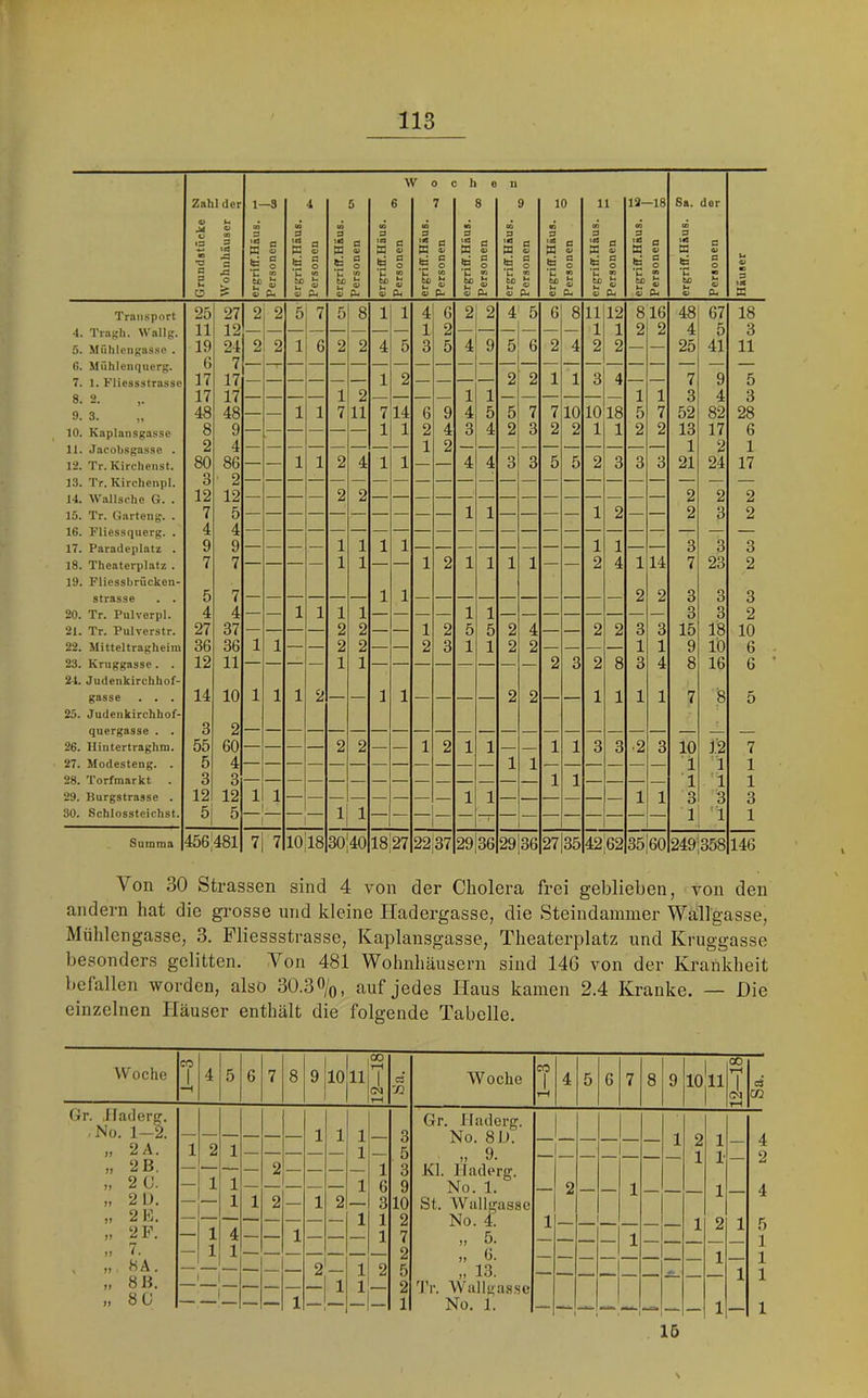 w 3 c h e U Zahl der 1- -3 4 5 6 7 8 9 10 11 19- -18 Sa. der kl o <n CO (O CO CO •3 CO IO CO tn CD o la a t«3 («3 0 O s a « t«3 w 8 V >03 w 8 0) w 8 41 ts3 S3 8 03 » 8 43 108 W 8 43 to3 S3 8 4) a 0 43 ti8 a 8 43 •5 ta S *a 8 d 8 1« 8 la 8 la 8 la* 8 lä 8 la 8 la 8 0 la 8 0 a u O O > tc kl V 03 U V Ol & a> 03 kl pH fei u 4) 03 kl 4> pH b) kl V CO kl 43 Ph kl 43 CO kl 43 pH ■£ kl 43 03 kl 43 pH “C 60 kl 43 03 kl 43 pH T U) 1« 43 «3 kl 43 pH kl U) kl 43 V3 kl 43 pH V tD 43 09 kl 43 pH kl U 43 « k. 43 pH a la« s Transport 25 27 2 2 5 7 5 8 1 1 4 6 2 2 4 5 6 8 1112 816 48 67 18 4. TraKli. Wallg. 11 12 — — — — — — 1 2 — — — — — — 1 1 2 2 4 5 3 5. Mühlengassc . 19 24 2 2 1 6 2 2 4 5 3 5 4 9 5 6 2 4 2 2 — — 25 41 11 G. Mfihlenquerg. 6 7 — —i- 7. 1. Klicssstrasse 17 17 — — — — — — 1 2 — — — — 2 2 1 1 3 4 — — V 9 5 8. 2. 17 17 — — — — 1 2 — — — — 1 1 — — — — — — 1 1 3 4 3 9. 3. „ 48 48 — — 1 1 7 11 714 6 9 4 5 5 7 7 10 10 18 5 7 52 82 28 10. Kaplansgassc 8 9 1 1 2 4 3 4 2 3 2 2 1 1 2 2 13 17 6 11. Jacobsga.sse . 2 4 — — — — — — — — 1 2 — — — — — — — — — — 1 2 1 12. Tr. Kirelienst. 80 86 — — 1 1 2 4 1 1 — — 4 4 3 3 5 5 2 3 3 3 21 24 17 13. Tr. Kirclienpl. 3 2 14. Wallscho G. . 12 12 2 2 2 2 2 15. Tr. Garteng. . 7 5 — — — — — — — — — — 1 1 — — — — 1 2 — — 2 3 2 16. Fliessqiierg. . 4 4 17. Paradeplatz . 9 9 — — — — 1 1 1 1 — — — — — — — — 1 1 — — 3 3 3 18. Theaterplatz . 19. Fliessbrücken- 7 7 — 1 1 1 2 1 1 1 1 — 2 4 1 14 7 23 2 Strasse . . 5 7 — — — — — — 1 1 — — — — — — — — — — 2 2 3 3 3 20. Tr. Pulverpl. 4 4 — — 1 1 1 1 — — — — 1 1 — — — — — — — — 3 3 2 21. Tr. Pulverstr. 27 37 — — — — 2 2 — — 1 2 5 5 2 4 — — 2 2 3 3 15 18 10 22. Mitteltragheim 36 36 1 1 — — 2 2 — — 2 3 1 1 2 2 — — — — 1 1 9 10 6 23. Kruggasse. . 24. Judeiikirchhof- 12 11 — — — 1 1 — — — — — — — — 2 3 2 8 3 4 8 16 6 gasse . . . 14 10 1 1 1 2 — — 1 1 — — — — 2 2 — — 1 1 1 1 7 8 5 25. Judenkirchhof- Quergasse . • 3 2 1.’2 26. Ilintertraghm. 55 60 — — — — 2 2 — — 1 2 1 1 — — 1 1 3 3 ■2 3 10 7 27. Modesteng. . 5 4 — — — — — — — — — — — — 1 1 — — — — — — 1 1 1 28. Torfmarkt 3 3 — — — — — — — — — — — — — — 1 1 — — — — T '1 1 29. Burgstrasse . 12 12 1 1 — — — — — — — — 1 1 — — — — — — 1 1 3 3 3 30. Schlossteichst. 5 5 1 1 '1 1 Summa 456I481 7i 7 10|18 30j40 18i27 22J37 29 36 29j36 27 35 42|62 35|60 249|358 146 Von 30 Strassen sind 4 von der Cholera frei gebliehen, von den andern hat die grosse und kleine Hadergasse, die Steindammer Wällgasse, Mühlengasse, 3. Fliessstrasse, Kaplansgasse, Theaterplatz und Kruggasse besonders gelitten. Von 481 Wohnhäusern sind 146 von der Krankheit befallen worden, also 30.3%, auf jedes Haus kamen 2.4 Kranke. — Die einzelnen Häuser enthält die folgende Tabelle. Woche CO 1 4 5 6 7 8 9 1 10|11 00 rH 1 ■rH Woche CO 1 rH 4 5 6 7 8 9 lo|ll 06 r-i 1 ci 73 Gr. Haderff. No. 1-2. Gr. Iladerg. — — — — — — 1 1 1 — 3 No. 81). — 1 2 1 4 „ 2 A. 1 2 1 1 — 5 „ 9. 1 1- 2 » 2B. — ■ — — 2 — — — — 1 3 Kl. Iladerv. )) 2 0. — 1 1 — — — __ — 1 6 9 No. 1. 2 1 1 4 ), 2 1). — — 1 1 2 — 1 2 — 3 10 St. Wallgasse ,, 2 E. 1 1 2 No. 4. 1 1 2 1 5 ,, 2F. — 1 4 — — 1 — — — 1 7 ,, 5. 1 7. , » 8Ä. 1 1 ““ — 2 — 1 2 2 5 „ 6. „ 13. 1 1 1 1 » 8 ß. — — — — — 1 1 — 2 'J’r. Wallgas.se )» 8 0 1 No. 1. 1 — 1 15