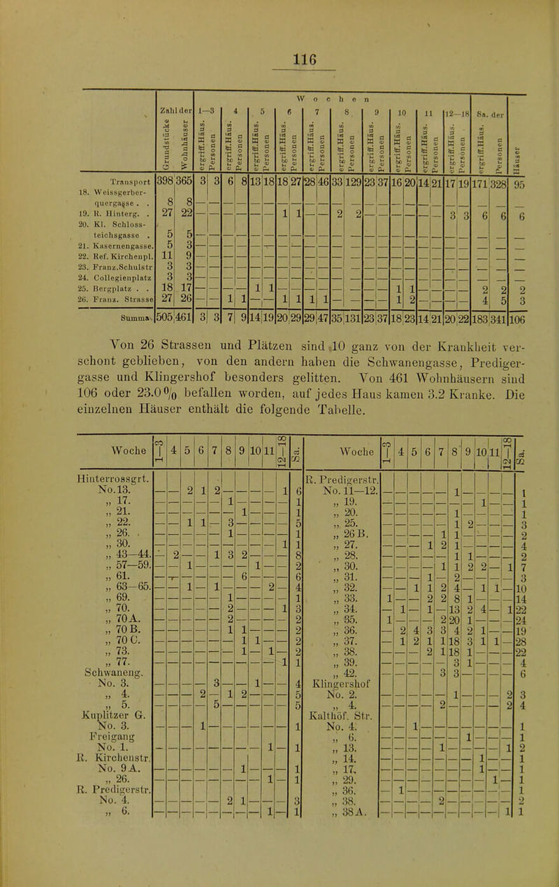 Grundstücke ^ Wohnhäuser ö 1- (O ä t<ä X to ’ih bD U <0 -3 a 0> ä o U) M 0) PW jergriff.Häus. I jPersonen | ergriff.Häus. Personen ergriff.Häus. Personen ergriff.Häus. I Personen | )i « 0 ifi a ’b u u 4) 00 Personen a n CO 0 w ‘C tß Im Personen | ergriff.Häus. u. Personen ergriff.Häus. ►- Personen 12- tn tej bt> u o Personen 1 » 1 Sa. der <n a o !5 o Ö) ” s £ Häuser Trniisport 398 365 3 3 6 8 13 18 18 27 |28 46 33 129 23 37 16 20 14|21 1719 171328 95 18. Weissgerber- qucrga^se . . 8 8 19. U. Iliiiterg. . 27 22 1 1 — 2 2 — — — — 3 3 6 6 6 20. Kl. Schloss- teichsgassc . 5 5 21. Kitsernengasse. 5 3 22. Ref. Kirc.heiipl. 11 9 23. Fran^.Schulstr 3 3 24. Collegienplatz 3 3 25. ßergplutz . . 18 17 — — — 1 1 — — — — — — — — 1 1 — — 2 2 2 20. Franz. Strasse 27 26 — — 1 — 1 1 1 1 — — — — 1 2 _ 4 5 3 Summas 505 461 3 3 7 9 14|19 20|29 29j47 35|131 23>37 18 23 14121 20!22 183;341 106 Von 26 Strassen und Plätzen sind 10 ganz von der Krankheit ver- schont geblieben, von den andern haben die Schwanengasse, Prediger- gasse und Klingershof besonders gelitten. Von 461 Wohnhäusern sind 106 oder 23.0 0/q befallen worden, auf jedes Haus kamen 3.2 Kranke. Die einzelnen Häuser enthält die folgende Tabelle. Woche CO 1 tH 4 5 6 7 8 1 I 9 1011 00 tH 1 t-H ci Woche CO 1 tH 4 5 6 7 8 9 ! 1011 l 00 t-H 1 •pH c3 CC HiuteiTossgrt. R. Prediger,str. No. 13. — — 2 1 2 — — — — 1 6 No. 11-12. — — 1 — 1 „ 17. — — — — — 1 — — — — 1 » 19. 1 1 „ 21. — — — — — — 1 — — — 1 „ 20. 1 1 „ 22. — 1 1 — 3 — — — — 5 „ 25. — 1 2 3 „ 26. — — — — — 1 — — — — 1 „ 26B. — — 1 1 2 30. 1 1 » 27. — 1 2 1 __ 4 „ 43-44. — 2 — — 1 3 2 — — — 8 „ 28. — 1 1 _ — - 2 „ 57—59. — — 1 — — — — 1 — — 2 ' „ 30. — — — — 1 1 2 2 1 7 „ 61. — -f- — — — — 6 — — — 6 „ 31. — 1 — 2 — 3 „ 63-65. — — 1 — 1 — — — 2 — 4 „ 32. — — 1 1 2 4 1 1 10 „ 69. — — — — — 1 — — — — 1 „ 33. 1 — — 2 2 8 1 — — 14 „ 70. — — — — — 2 — — — 1 3 „ 34. — 1 — 1 — 13 2 4 — 1 22 70A. — — — — — 2 — — — — 2 „ 35. 1 — — — 2'20 1 — — 24 „ 70 B. — — — — — 1 1 — — — 2 „ 36. — 2 4 3 3 4 2 1 — 19 „ 70 0. — — — — — — 1 1 — — 2 » 37. — 1 2 1 118 3 1 1 28 „ 73. — — — — — ■— 1 — 1 — 2 „ 38. — — — 2 118 1 — — — 22 „ 77. 1 1 „ 39. — — — — — 3 1 — — 4 Schwaneng. „ 42. — — — — 3 3 — — 6 No. 3. — — — — 3 — — 1 — — 4 Klingershof „ 4. — — — 2 — 1 2 — — — 5 No. 2. — — — — 1 — — — 2 3 „ 5. — — — — 5 — — — — — 5 )> 4. 2 2 4 KuTilitzer G. Kaltliöf. Str. No. 3. — — — 1 — — — — — — 1 No. 4. 1 1 Frei gang „ 6. 1 1 No. 1. 1 — 1 ,, 13. — — — — 1 — — — — 1 2 li. Kirchenstr. „ 14. — — — — 1 1 No. 9A. — — — — — — 1 — — — 1 ,, 17, — — — — — — 1 1 „ 26. 1 — 1 „ 29. l' — 1 R. Preiligerstr. » 36. — 1 1 No. 4. — — — — — 2 1 — — — 3 „ 38. — — — — 2, — — I 2 „ 6. 1 — 1 „ 38A. —1 -1 -1 -1 1 1