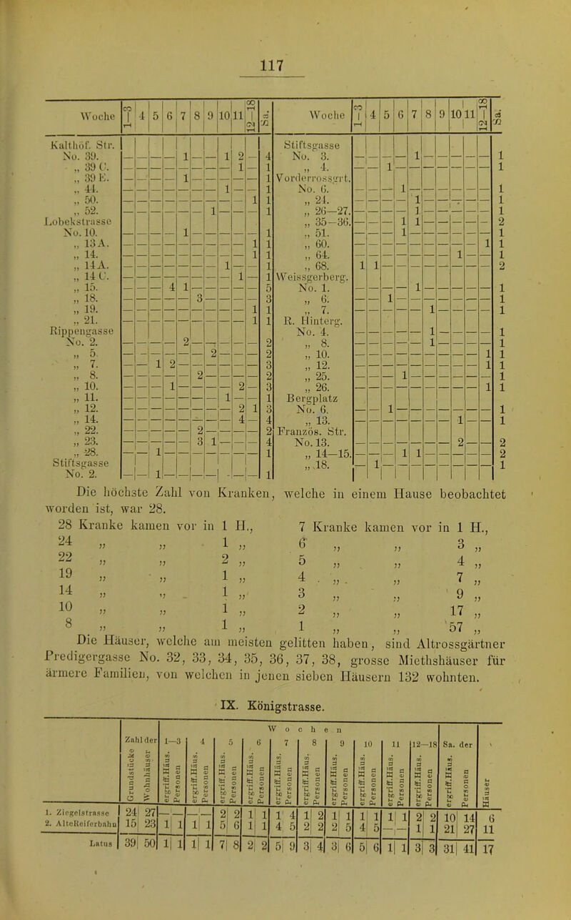 00 tH rH — — — — 1 1 1 2 1 — ■ - 1 1 — 1 — — — — 1 — — — — 1 — — — — — — — 1 1 1 — — — 4 1 3 ; — — 1 — — 1 O 2 — 2 — — 1 — 1 — 2 1 2 2 1 _ 2 _ 4 — 1 3 1 — — — 1 — - - — - — — I I I ^ loiiiT I |(M Kalthöf. Str. No. 3'J. „ 39 C. „ 39 K. M 41. „ 50. „ 52. Lobekstrassc No. 10. „ ISA. „ 14. „ 14A. „ 14 t'. „ 15. „ 18. „ 19. V 21. Rippengasse No. 2. 5. 7. 8. 10. 11. 12. 14. 22. 23. -28. Stiftsgasse No. 2. Stiftsgasse No. 3. „ 4. VonleiTossgrt No. (5. „ 24. „ 26—27. „ 35—36. „ 51. „ 60. ,, 64. „ 68. VV eissgerberg. No. 1. „ 6. „ 7. R. Hiiiterg. No. 4. „ 8. „ 10. „ 12. „ 25. „ 26. Bergplatz No. 6. » 13. Franzos. Str. No. 13. „ 14-15, „d8. 1- 1 Die höchste Zahl von Kranken, welche in einem Hause beobachtet worden ist, war 28. 28 Kranke kamen vor in 1 H., 24 22 19 14 10 8 1 2 1 1 1 1 7 Kranke kamen vor in 1 6 „ „ 3 ^ }) )) 4 . „ 7 3 „ 9 2 ,, n 17 1 „ „ '57 H., Die Häuser, welche am meisten gelitten haben, sind Altrossgärtner Dredigcrgassc No. 32, 33, 34, 35, 36, 37, 38, grosse Miethshäuser für ärmere hamilien, von welchen in jenen sieben Iläusern 132 wohnten. ' IX. Königstrasse. Zahl der o u J4 « y V) »S 3 ** :sS «) — 3 o ?= 1—3 tn 3 K § iH o U «0 tu « Pm ergriff.Häus. Personen ergriff.Häus. Personen [ergriff.Häus. Personen ergriff.Häus. ^ Personen ® c h 8 iS ä S <v o ergriff.Häus. Personen “ 10 CO 3 w 2 C m t£) u ergriff.Häus. ^ Personen ergriff.Häus. ^ Personen i 00 Sa. der ao 3 iS ß S o «13 5 ^33 ß C w u ^ ääuser 1. Ziegcistrasse 2. AlteKeiferbahn 241 27 15j 23 1 l| 1 2 2 5 6 1' 1 1| 1 1' 4 4 5 1 2 2 2 1 1 2 5 1 4 1 5 li 1 | — 2 1 2 1 lOj 14 21 27 6 11 Latus 39| 50 ll 1 1|1 7| 8 2| 2 5| 9 3| 4 3| 6 5 6 1| 1 3 3 311 41 17