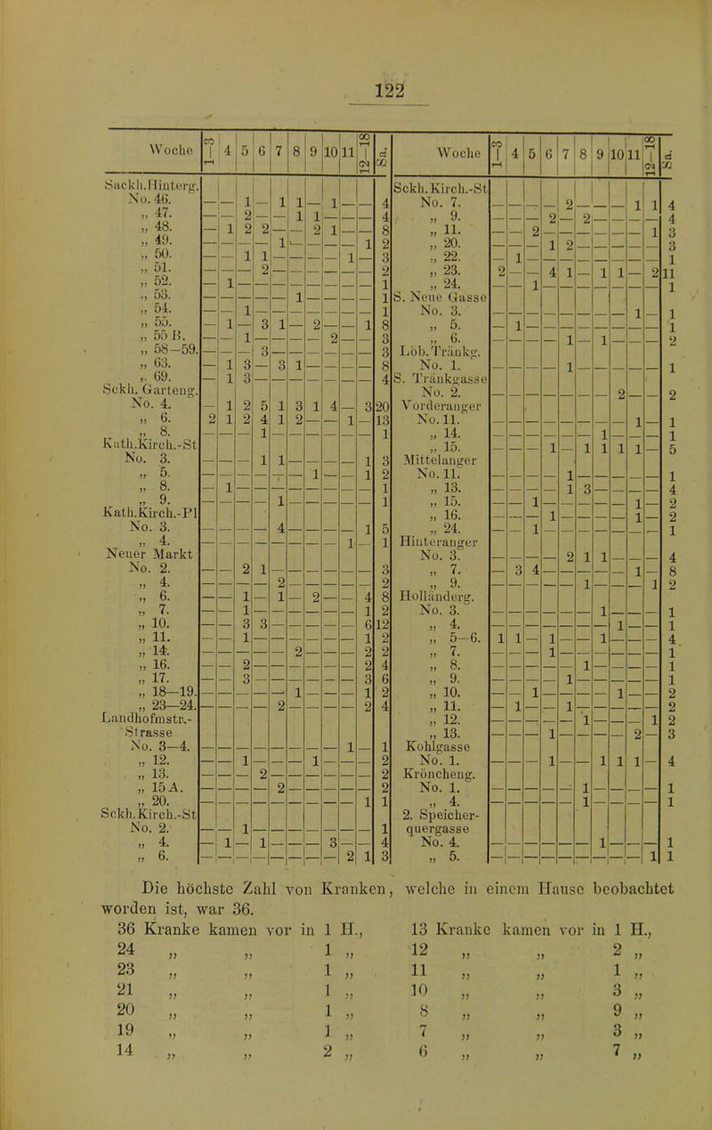 Woche CO 1 i 4 5 6 7 8 9 1011 CO 1 C3 Woche CO 4 5 6 7 8 9 1' 1011 00 1-H 1 c3 (M rH Cd rH 72 Sackli.I liaterg. Sckh.Kirch.-St No. 4G. — 1 1 1 — 1 4 No. 7. 2 1 1 4 „ 47. — 2 — 1 1 — 4 » 9. — 2 ____ 2 4 ,, 48. — 1 2 2 — — 2 1 _ 8 „ 11. 2 1 3 „ 4!). — — — — 1 >— — — — 1 2 „ 20. 1 2 - 3 ,, f)0. — — 1 1 — — — — 1 3 „ 22. 1 1 „ 51. 2 „ 23. 2 4 1 - 1 1 - 2 11 „ 52. — 1 1 „ 24. 1 1 53. 1 1 S. Neue Gasse » 54. 55. _ 1 1 3 1 2 1 1 8 No. 3. „ 5. 1 1 — 1 'l ,, 55 B. 1 2 3 „ 6. -- 1 1 2 „ 58-59. — — — 3 — — — 3 Löb.Träukjr. ,, G3. — 1 3 — 3 1 8 No. 1. 1 1 G9. Sckli. Garteiio-. — 1 3 4 S. Träukoasse No. 2. _ 2 2 No. 4. — 1 2 5 1 3 1 4 3 20 V orderaiioer „ G. 2 1 2 4 1 2 — — 1 — 13 No. 11. 1 1 jj 8. 1 1 „ 14. — 1 1 Kath.Kircli.-St „ 15. . - — 1 _ 1 1 1 1 5 No. 3. — — — 1 1 — — — 1 3 Mittelau<?er „ 5. 1 1 2 No. 11< — 1 1 » 8. — 1 1 „ 13. — — — — 1 3 — — 4 )) 9. 1 1 » 15. 1 ■ ■ ■ 1 2 i\ath.Kirch.-Pl „ 16. 1 _ 1 2 No. 3. 4 1 5 „ 24. 1 1 » 4. — 1' 1 Hiuterauger Neuer Markt No. 3. 2 1 1 4 No. 2. — — 2 1 — — — 3 » 7. 3 4 1 8 » 4. 2 2 „ 9. 1 1 2 6. — — 1 — 1 — 2 — 4 8 Holländer^. „ 7. 1 1 2 No. 3. 1 1 „ 10. — — 3 3 — — — — — 6 12 „ 4. 1 1 „ 11. 1 1 2 » 5-6. 1 1 — 1 — — 1 — 4 » 14. — — — — — 2 — — — 2 2 » 7. 1 1 „ 16. — — 2 — — — — — — 2 4 » 8. 1 1 „ 17. — — 3 — — — — — — 3 6 ,, 9. 1 1 „ 18—19. — — — — 1 — — — 1 2 » 10. 1 1 2 „ 23—24. — — 2 2 4 „ 11. 1 1 - _ _ 2 Landhofiusta- » 12. 2 Strasse ,, 13. — — 1 _ — 2 3 1 eo d 1 1 Kohlgasse » 12. — — 1 — — — 1 — — 2 No. 1. — — — 1 — — 1 1 1 — 4 13. 2 2 Kröucheng. „ 15 A. — — — — 2 — — — — — 2 No. 1. — — — — 1 — — — 1 „ 20. 1 1 ,, 4. 1 — 1 Sckh.Kirch.-St 2. Speicher- No. 2. — 1 — — — — — — — 1 Quergasse » 4. 1 — 1 — 3 — — 4 No. 4. — — — — — — 1 — — 1 „ 6. 1 2 1 3 „ 5. 1 1 Die höchste Zahl von worden ist, war 36. Kranken, welche in einem Hanse beobachtet 36 Kranke kamen vor in 1 II., 13 Kranke kamen vor in 1 H., 24 ;; 1 o 12 „ 2 „ 23 ?> J? 1 „ 11 „ 1 „ 21 jj ?? 1 „ 1^ „ 11 3 „ 20 )} ?? 1 „ Ö » 11 9 ,, 19 )) ] » 7 „ 11 3 „ 14 <5 » 7 ,,
