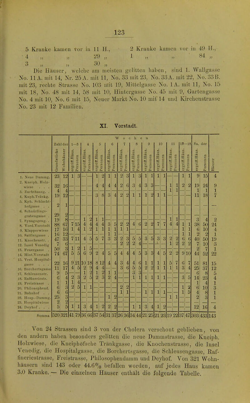 5 Kranke kamen tor in 11 II., • 4 „ „ 29 „ 3 ,, ), 30 ,, Die Häuser, welelie am meisten gelitten liabcji, sind 1. Wallgasse ' No. 11A. mit 14, Nr. 2.5 A. mit 11, No. 33 mit 23, No. 33A. mit 22, No. 331>. mit 23, rechte Strasse No. 103 mit 19, Mittclgassc No. lA. mit 11, No. 15 mit 18, No. 48 mit 14, 58 mit 10, llintergassc No. 45 mit 9, Gartengasse No. 4 mit 10, No. 6 mit 15, Neuer Markt No. 10 mif 14 und Kirclienstrasse No. 23 mit 12 Familien. 2 Kranke kamen vor in 49 H., 1 )) )) 34 ,, XI. Vorstadt. Zahl der 0 t* 1 s •§ -s 2 © o > ergrifF.Haus. >7* I -s c CJ 0 03 u V ergriff.Häus. I 4 d 0 0 m u 0 Ph ergriff.Häus. I 5 a 0 0 U3 U 0) ergriff.Häus. \ 6 fl 4) 0 03 U 6> V 03 fl :c4 *c to Ih 0) 0 < 7 fl c; fl 0 03 (1 V 1 03 fl *.CS w !5 & u <1> e 8 fl 0 s 0 03 « PU 11 eo fl :c3 PÖ S *c (.< « 9 c 0 fl 0 03 U 0 PU 10 03 fl W S 'S 0 C 2 M Ö 0 dl 11 03 fl n ^ ^ Pu 12- CO fl icS s to 1h 0 -18 0 0 03 U 0 Sa. 03 fl tc3 s ta 'u Personen iH 0 03 fl K I. Neue Daminj'. 23 12 1 3 — _ 1 2 1 1 2 3 1 3 1 1 1 1 — — 1 1 9 15 4 2, Kneiph. Holz- 32 16 _ 4 4 4 4 2 6 3 4 3 3 1 1 2 2 19 24 9 3. Zuchthmis;'. . 4 4 2 1 1 1 1 1 •1. Knph.TnmkR. 19 12 — — — — 3 8 3 4 2 2 1 1 1 1 1 — — — — 11 18 7 5. Kpli. .Si-hlaclit- hofjjasse . . 2 1 6. SchiiürliiiKS- KraheiiKassc . 29 2 .Synagoneiig. . 19 8 — — 1 2 1 1 — — — — — — — — — — 1 1 — — 3 4 2 8. Vonl.Vorslndt 88 67 7 15 4 4 4 4 3 5 2 2 4 6 2 2 7 7 4 4 1 1 38 50 24 0. Klapperwicso 17 16 1 4 1 2 1 1 1 1 1 1 1 1 6 10 4 10. .Sattlergassc . 16 12 — — — — — — 1 1 — — — — — — — — — — 1 1 2 2 1 n. 47 33 7 11 4 5 5 7 3 3 2 3 5 5 3 5 3 3 2 2 6 6 40 50 19 12. Insel Venedig 7 6 2 2 2 4 — — _L — 1 2 2 2 7 10 3 13. Feuergasse 50 3 i 2 1 b 2 7 1 14. niiit.VorsfaOt 74 67 0 5 6 9 2 4 5 5 4 4 4 b 3 3 4 5 2 2 9 10 44 52 22 15. Vrst. Hospital- 22 16 9 21 10 18 8 12 4 4 3 4 4 6 1 1 1 1 5 7 6 7 51 81 15 10. Borchcrtagasse 11 17 4 5 2 9 4 4 1 — 3 6 5 5 2 2 1 1 1 1 3 4 25 37 12 17. Schleiiseiislr. 9 5 — — 1 2 1 2 1 — — 3 3 — — — — — — — — 6 8 5 18. Kaffinericstr. 6 4 2 3 2 5 2 3 2 4 — — ,1 1 1 1 1 1 — — 3 5 14 23 4 19. Freistra.a.ac . 1 1 1 4 1 4 1 20. l’hilosophcnd. 6 3 2 5 1 1 — — — — 2 2 — — — — — — — — 1 2 6 10 3 21. Bahnhof . . 6 6 — — — — — — — — 1 1 — — 1 1 1 1 — — 1 5 4 8 1 22. Hosp.-Daninig. 25 3 — — — — — — 1 2 — — — — — — — — 1 1 — — 2 3 1 23. Ho.Hpitalwicsc 2 2 2-1. Deyhof . . . 5 5 1 1 3 4 1 2 2 2 — — 1 1 3 4 1 2 — — — 12 16 4 Summa 520;321 41 79 36;66 37^54 3l|37 26',36 34|44 21|25 2l|23 19|22 37|47 303|433 143 , Von 24 Strassen sind 3 von der Cholera verschont geblieben, von den andern haben besonders gelitten die neue Dammstrasse, die Kneiph. Holzwiese, die Kneiphölschc Tränkgasse, die Knochenstrasse, die Insel Venedig, die Hospitalgasse, die Borcliertsgassc, die Sclileusengasse, Raf- fineriestrasse, Freistrasse, Philosophendamm und Deyhof. Von 321 Wohn- häusern sind 143 oder 44.6% befallen worden, auf jedes Haus kamen 3.0 Kranke. — Die einzelnen Häuser enthält die folgende Tabelle.