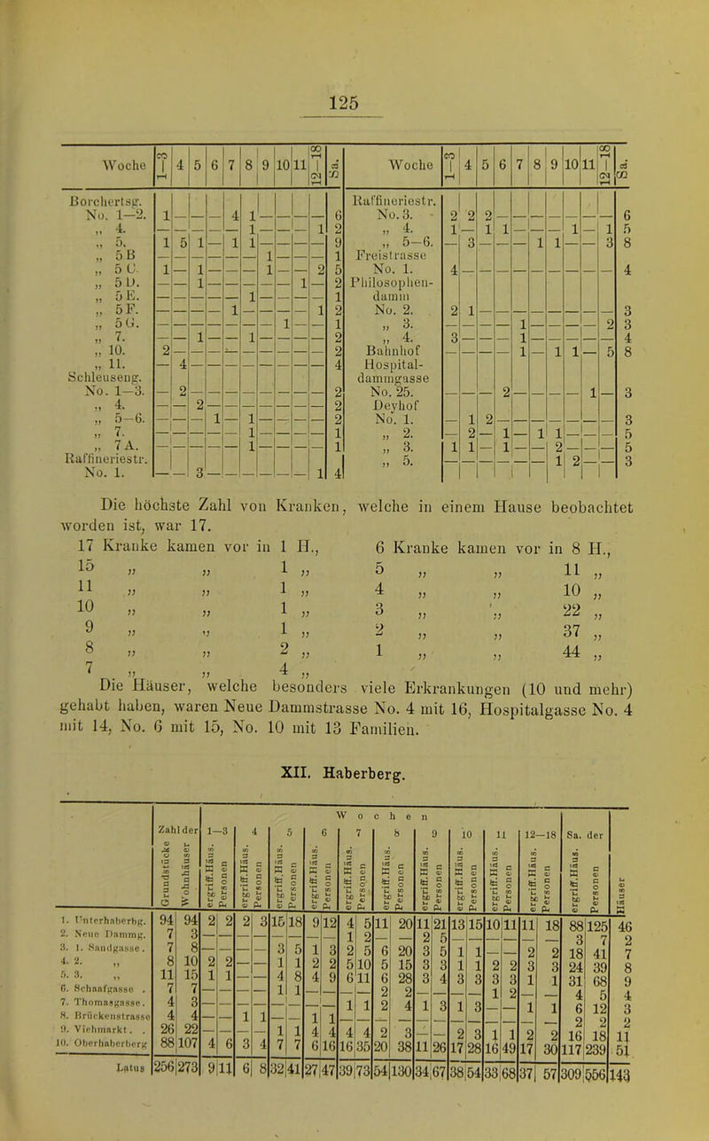 Woche CO 1 rH 4 5 6 7 8 9 lOjll s 1 CM tH ca 03 Woche CO 1-4 4 5 6 7 8 9 1011 |12-18| Cd Cß llorcliertsir. Rarfiiiericstr. No. 1—2. 1 — — 4 1 — — — — 6 No. 3. - 2 2 2 6 4 )» 1 1 2 » 4. 1 1 1 — — — 1 — 1 5 '1 0. 1 5 1 — 1 1 — — — — 9 „ 5-6. 3 — — — 1 1 — — 3 8 „ 5 B — — — — 1 — — 1 Freislrasse „ 5G. 1 — 1 — — 1 — 2 5 No. 1. 4 4 „ 5 L). 1 1 — 2 Philosophen- „ 5 E. — — — — — 1 — — — — 1 dumm 5F. — — — — 1 — — — — 1 2 No. 2. 2 1 3 „ 5 G. — — — — — — — 1 — — 1 „ 3. 1 2 3 „ 7. — — 1 — — 1 — — — — 2 » 4. 3 1 4 ,, 10. 2 2 Bahnhof — — — 1 1 1 5 8 „ 11. — 4 4 Hospital- öchleuseiig. damingasse No. 1-3. — 0 — — — — — — — — 2 No. 25. — — — 2 — 1 3 „ 4. — — 2 — — — — — — — 2 Deyhof „ 5—6. — — — 1 — 1 — — — — 2 No. 1. — 1 2 — 3 „ 7. 1 — — — — 1 „ 2. — 2 — 1 — 1 1 — 5 .. 7A. 1 1 „ 3. 1 1 — 1 — 2 5 Raftiueriestr. ,, 5. 1 2 3 No. 1. — — 3 — — — — — — 1 4 Die höchste Zahl von Kranken, welche in einem Hanse beobachtet worden ist, war 17. 17 Kranke kamen vor in 1 H., 6 Kranke kamen vor in 8 H., 15 J) ;; 1 . 5 ?; 77 » 11 }) )) 1 „ 4 )) 77 10 „ 10 J) ?? 1 » 3 77 t 77 22 „ 9 JJ 1 . 2 77 77 37 „ 8 )) j) 2 „ 1 77 77 44 „ 7 JJ Die Häuser, jj welche 4 „ besonders viele Erkrankungen (10 und mehr) gehabt haben, waren Neue Dammstrasse No. 4 mit 16, Hospitalgasse No. 4 mit 14, No. 0 mit 15, No. 10 mit 13 Familien. XII. Haberberg. Zahl der Xi a xs Ü 1—3 W 5 o tß »H Ä 5 ?2 o - I pH s § t, M “ Ö qj CU Wochen 6 7 8 9 iH § ho ^ S §' ^ 52 Ef £ a> Pu X 5 'S § “I S 2 !S o C 52 a> pH 10 (O i 2 iS § bß 2 O) Ph 11 12—18 X Z !S o U CO tß u ® 0) pH PC Z n M Ef 2 q> &< Sa. der iS § 46 2 7 8 9 4 3 2 H 51 1. rnterhnbcrbK. 94 94 2. Neue Dnninig. 7 3 55. 1. Samlgiisse. 7 8 4. 2. 8 10 .3. 11 15 6. SchaafKBSse . 7 7 7. Thoma5gas.se. 4 3 8. Briickciistrasse 4 4 0. Vichinnrkt. . 26 22 10. Oberhnberherg 88 107 Uatus 256 273 2 3 9lU 1618 12 3 2 611 4 4 16 35 6 8 324l 27 47 39i73 54ll30 34|67 20 20 15 28 2 4 3 38 11 26 13 1 1 15 1 1 10 11 11 2 3 1 1 38i54 33|68 37 18 2 3 1 1 2 30 88 3 18 24 31 4 6 2 16 125 7 41 39 68 5 12 2 18 1171239 57 309,b56 H3
