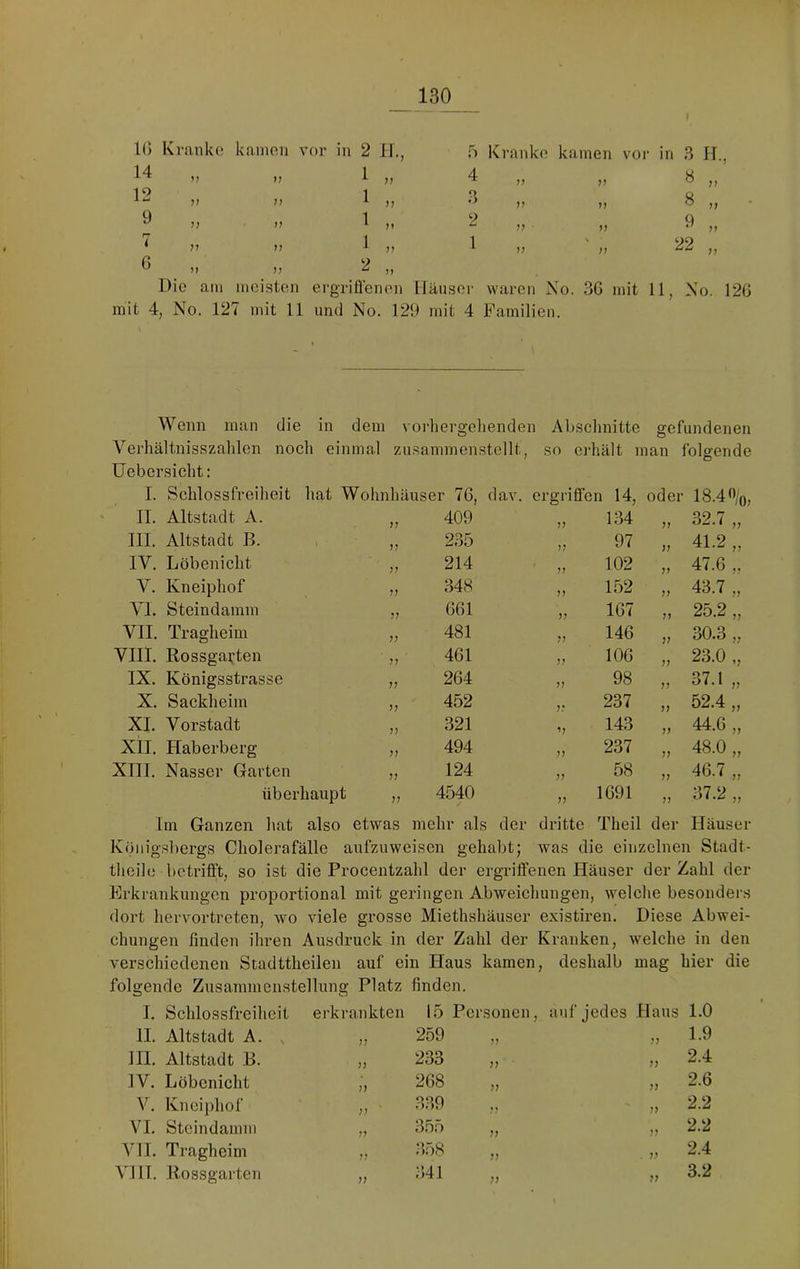 16 Kranke kamen vor in 2 H, 14 )? 1 „ 12 1) 1 . 9 )J r* < n 1 „ r» Kranke kamen v<3r in 3 H. n V V \ n ‘^2 „ 0 )» )) ^ )t Die am meisten ergriflenen Iläusei' waren No. 3G mit 11, No. mit 4, No, 127 mit 11 und No. 129 mit 4 Familien. 126 Wenn inan die in dem vorhergehenden Abschnitte gefundenen Verhältnisszahlen nocli einmal zusammenstellt, so erhält man folgende > O üebersicht; I. Schlossfreiheit hat Wohnhäuser 76, dav. ergriffen 14, oder 18.40/0, II. Altstadt A. J? 409 77 134 77 32.7 „ HI. Altstadt B. > V 235 7? 97 77 41.2 „ IV. Löbenicht ?? 214 7? 102 77 47.6 „ V. Kneiphof 7? 348 77 152 77 43.7 „ VI. Steindamm 77 661 7? 167 77 25.2 „ VII. Tragheim 77 481 77 146 77 30.3 „ VHI. RossgaHen 77 461 7? 106 77 23.0 „ IX. Königsstrasse 7? 264 77 98 77 37.1 „ X. Sackheim 77 452 77 237 7? 52.4 „ XI. Vorstadt 7? 321 ’7 143 77 44.6 „ XII. Haberberg 77 494 77 237 77 48.0 „ XHI. Nasser Garten 7? 124 77 58 77 46.7 „ überhaupt 77 4540 7? 1691 77 37.2 „ Im Ganzen hat also etwas mehr als der dritte Theil der Häuser Königsbergs Cholerafälle aufzuweisen gehabt; was die einzelnen Stadt- theile betrifft, so ist die Procentzahl der ergriffenen Häuser der Zahl der Erkrankungen proportional mit geringen Abweichungen, welche besonders dort hervortreten, wo viele grosse Miethshäuser existiren. Diese Abwei- chungen finden ihren Ausdruck in der Zahl der Kranken, Avelche in den verschiedenen Stadttheileu auf ein Haus kamen, deshalb mag hier die folgende Zusammenstellung Platz finden. I. Schlossfreiheit erkrankten 15 Personen, auf jedes Haus 1.0 11. Altstadt A. , 77 259 77 77 1.9 HI. Altstadt B. 77 233 77 77 2.4 IV. Löbenicht 77 268 77 77 2.6 V. Kneiphof 77 3,39 77 77 2.2 VI. Steindannn 7? 355 7? 7? 2.2 VH. Tragheim 77 358 7? . 7? 2.4 VHI. Rossgarten 77 341 77 77 3.2