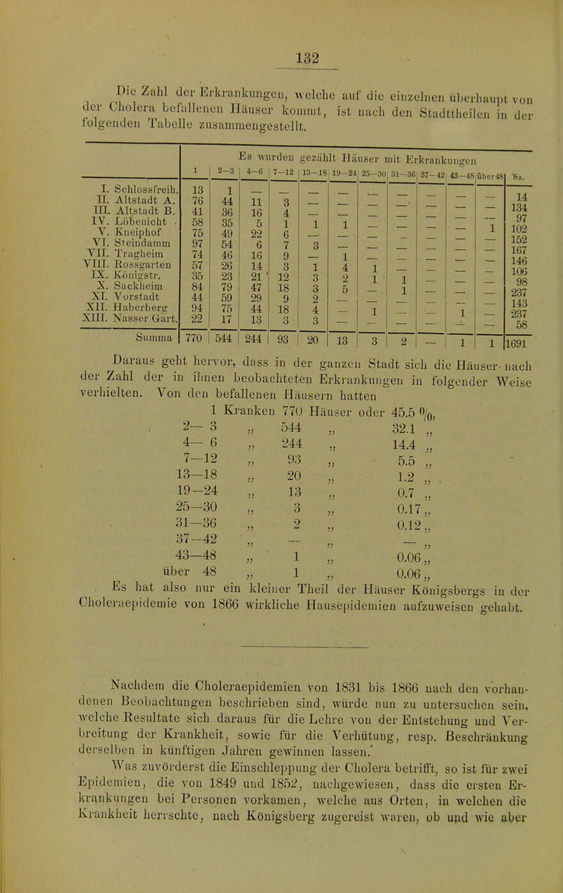 Die Zahl der Ei-krankiiugeu, m eiche auf die einzelnen üljerhaupt von der Uiolera belallcnen Häuser kommt, ist nach den Stadttheilen in der lolgenden Tabelle zusammengestellt. 1 2-3 Es wi 4—6 irden 7-12 gezählt Hä 13—18| 19—24 user mit Erkrank 25—30| 31—3G| 37-42 ungen 43—48|über48 15a. I. Schlossfreih. II. Altstadt A. III. Altstadt B. IV. Löbeuiclit • V. Kueiphof VI. Steiudamin VII. Traglieim VIII. Rossgarten IX. Köuigstr. X. Sackheim XI. Vorstadt XII. Haberberg XIII. Nasser Gart. 13 76 41 58 75 97 74 57 35 84 44 94 22 1 44 36 35 49 54 46 26 23 79 59 75 17 11 16 5 22 6 16 14 21 ' 47 29 44 13 3 4 1 6 7 9 3 12 18 9 18 3 1 3 1 3 3 2 4 3 1 1 4 2 5 1 1 1 1 1 — 1 1 14 134 97 102 152 167 146 106 98 237 143 237 58 Summa 770 544 244 93 20 13 3 2 - 1 1 1691 ^Daraus geht hervor, dass in der ganzen Stadt sich die Häuser-nach der Zahl der in ihnen beobachteten Erkrankungen in folgender Weise verhielten. Von den befallenen Häusern hatten 1 Kranken 770 Häuser oder 45.5 %, 2— 3 }} 544 77 32.1 „ 4— 6 }7 244 77 14.4 „ 7—12 j; 93 77 5.5 „ - 13—18 ); 20 77 1.2 19-24 77 13 77 0.7 „ 25—30 77 o O 77 0.17 „ 31-36 77 2 77 0.12 „ 37-42 — 7) 43—48 77 1 77 0.06 ” über 48 77 1 77 0.06 „ Es hat also nur ein kleiner Theil der Häuser Königsbergs in der Choleraepidemie von 1866 wirkliche Hausepideniien aufzuweisen gehabt. Nachdem die Choleraepidemien von 1831 bis 1866 nach den vorhan- denen Beobachtungen beschrieben sind, würde nun zu untersuchen sein, welche Resultate sich daraus für die Eehre von der Entstehung und Ver- breitung der Krankheit, sowie lür die Verhütung, resp. Beschränkung derselben in künftigen Jahren gewinnen lassen.* Was zuvörderst die Einschleppung der Cholera betrifft, so ist für zwei Epidemien, die von 1849 und 1852, nachgewiesen, dass die ersten Er- krankungen bei Personen vorkamen, welche aus Orten, in welchen die Krankheit herrschte, nach Königsberg zugereist waren, ob und wie aber