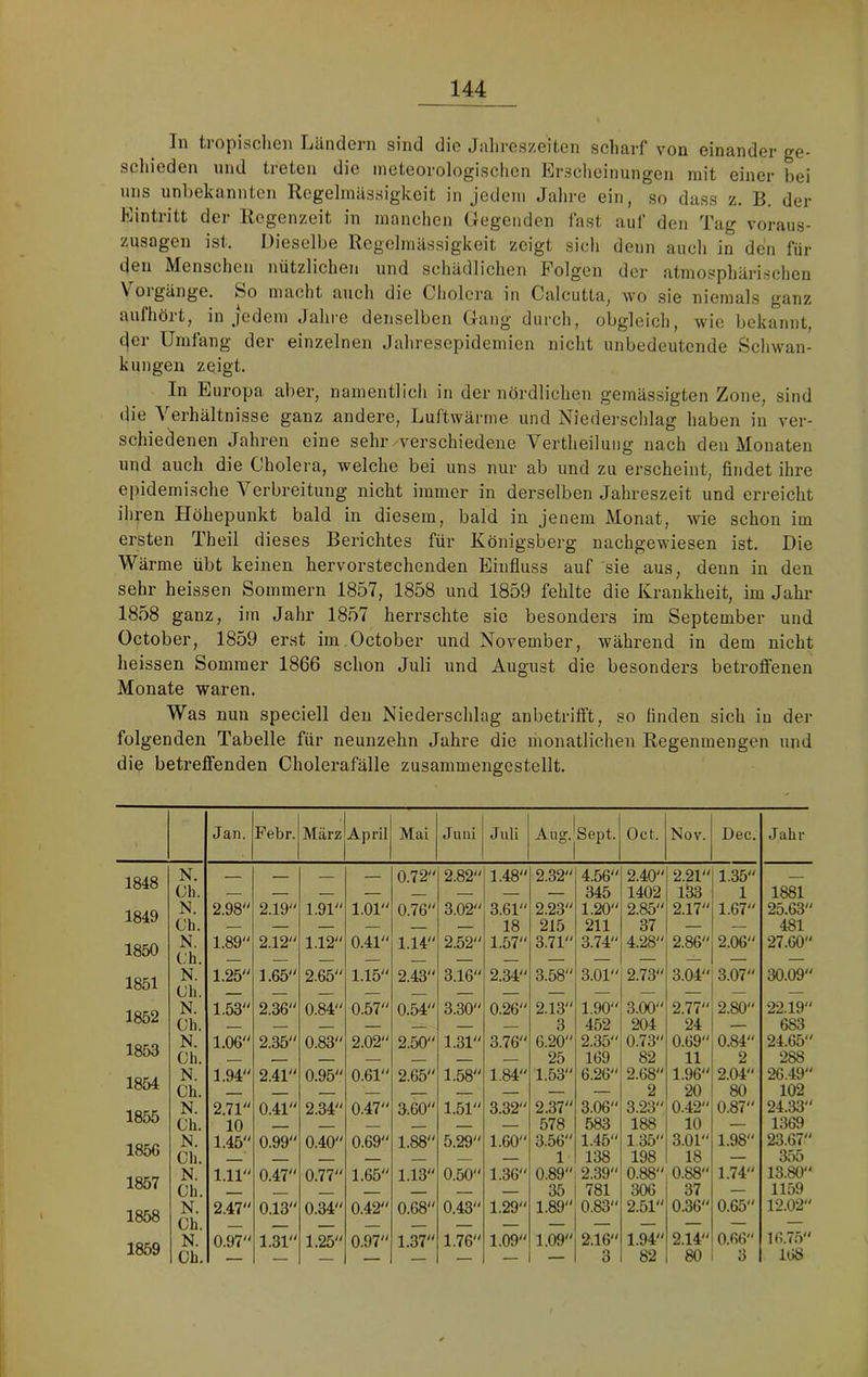 In tropischen Ländern sind die Jahreszeiten scharf von einander ge- schieden nnd tieteii die meteorologischen Erscheinungen mit einer bei uns unbekannten Regelmässigkeit in jedem Jahre ein, so dass z. B. der Eintritt der Regenzeit in manchen (iegeiiden fast auf den Tag voraus- zusagen ist. Dieselbe Regelmässigkeit zeigt sich denn auch in den für den Menschen nützlichen und schädlichen Folgen der atmosphärischen \ oigänge. feo macht auch die Cholera in Calcutta, wo sie niemals ganz aufhört, in jedem Jahre denselben (xang durch, obgleich, wie bekannt, der Umfang der einzelnen Jahresepideinicn nicht unbedeutende Schwan- kungen zeigt. In Europa aber, namentlicli in der nördlichen gemässigten Zone, sind (lie Verhältnisse ganz andere, Luftwärme und Niedei'schlag haben in ver- schiedenen Jahren eine sehr ^verschiedene Vertheilung nach den Monaten und auch die Cholera, welche bei uns nur ab und zu erscheint, findet ihre epidemische Verbreitung nicht immer in derselben Jahreszeit und erreicht ihren Höhepunkt bald in diesem, bald in jenem Monat, wie schon im ersten Theil dieses Berichtes für Königsberg uachgewiesen ist. Die Wärme übt keinen hervorstechenden Einfluss auf sie aus, denn in den sehr heissen Sommern 1857, 1858 und 1859 fehlte die Krankheit, im Jahr 1858 ganz, im Jahr 1857 herrschte sie besonders im September und October, 1859 erst im.Oetober und November, während in dem nicht heissen Sommer 1866 schon Juli und August die besonders betroffenen Monate waren. Was nun speciell den Niederschlag anbetrifft, so finden sich in der folgenden Tabelle für neunzehn Jahre die monatlichen Regenmengen und die betreffenden Cholerafälle zusammengestellt. Jan. Febr. März April Mai Juni Juli Aug. Sept. Oct. Nov. Dec. Jahr N. _ 0.72“ 2.82“ 1.48“ 2.32“ 4.56“ 2.40“ 2.21“ 1.35“ Ch. 345 1402 133 1 1881 1 Q40 N. 2.98“ 2.19“ 1.91“ 1.01“ 0.76“ 3.02“ 3.61“ 2.23“ 1.20“ 2.85“ 2.17“ 1.67“ 25.63“ Ch. — — — — — 18 215 211 37 — — 481 1850 N. Ch. 1.89“ 2.12“ 1.12“ 0.41“ 1.14“ 2.52“ 1.57“ 3.71“ 3.74“ 4.28“ 2.86“ 2.06“ 27.60“ 1851 N. Ch. 1.25“ 1.65“ 2.65“ 1.15“ 2.43“ 3.16“ 2.34“ 3.58“ 3.01“ 2.73“ 3.04“ 3.07“ 30.09“ 1 oko N. 1.53“ 2.36“ 0.84“ 0.57“ 0.54“ 3.30“ 0.26“ 2.13“ 1.90“ 3.00“ 2.77“ 2.80“ 22.19“ ioOÄ Ch. — — — — 3 452 204 24 — 683 N. 1.06“ 2.35“ 0.83“ 2.02“ 2.50“ 1.31“ 3.76“ 6.20“ 2.35“ 0.73“ 0.69“ 0.84“ 24.65“ Ch. — — —- 25 169 82 11 2 288 N. 1.94“ 2.41“ 0.95“ 0.61“ 2.65“ 1.58“ 1.84“ 1.53“ 6.26“ 2.68“ 1.96“ 2.04“ 26.49“ io04 Ch. 2 20 80 102 N. 2.71 0.41“ 2.34“ 0.47“ a.60“ 1.51“ 3.32“ 2.37“ 3.06“ 3.23“ 0.42“ 0.87“ 24.33“ -lOc>U Ch. 10 — 578 583 188 10 — 1369 N. 1.45“ 0.99“ 0.40“ 0.69“ 1.88“ 5.29“ 1.60“ 3.56“ 1.45“ 1.35“ 3.01“ 1.98“ 23.67“ loOb Ch. T-- - — — — 1 138 198 18 — 3ö5 N. 1.11“ 0.47“ 0.77“ 1.65“ 1.13“ 0.50“ 1.36“ 0.89“ 2.39“ 0.88“ 0.88“ 1.74“ 13.80“ loo7 Ch. 35 781 306 37 — 1159 1858 N. Ch. 2.47“ 0.13“ 0.34“ 0.42“ 0.68“ 0.43“ 1.29“ 1.89“ 0.83“ 2.51“ 0.36“ 0.65“ 12.02“ N. 0.97“ 1.31“ 1.25“ 0.97“ 1.37“ 1.76“ 1.09“ 1.09“ 2.16“ 1.94“ 2.14“ 0.66“ 16.75“ Ch. 3 82 3 168