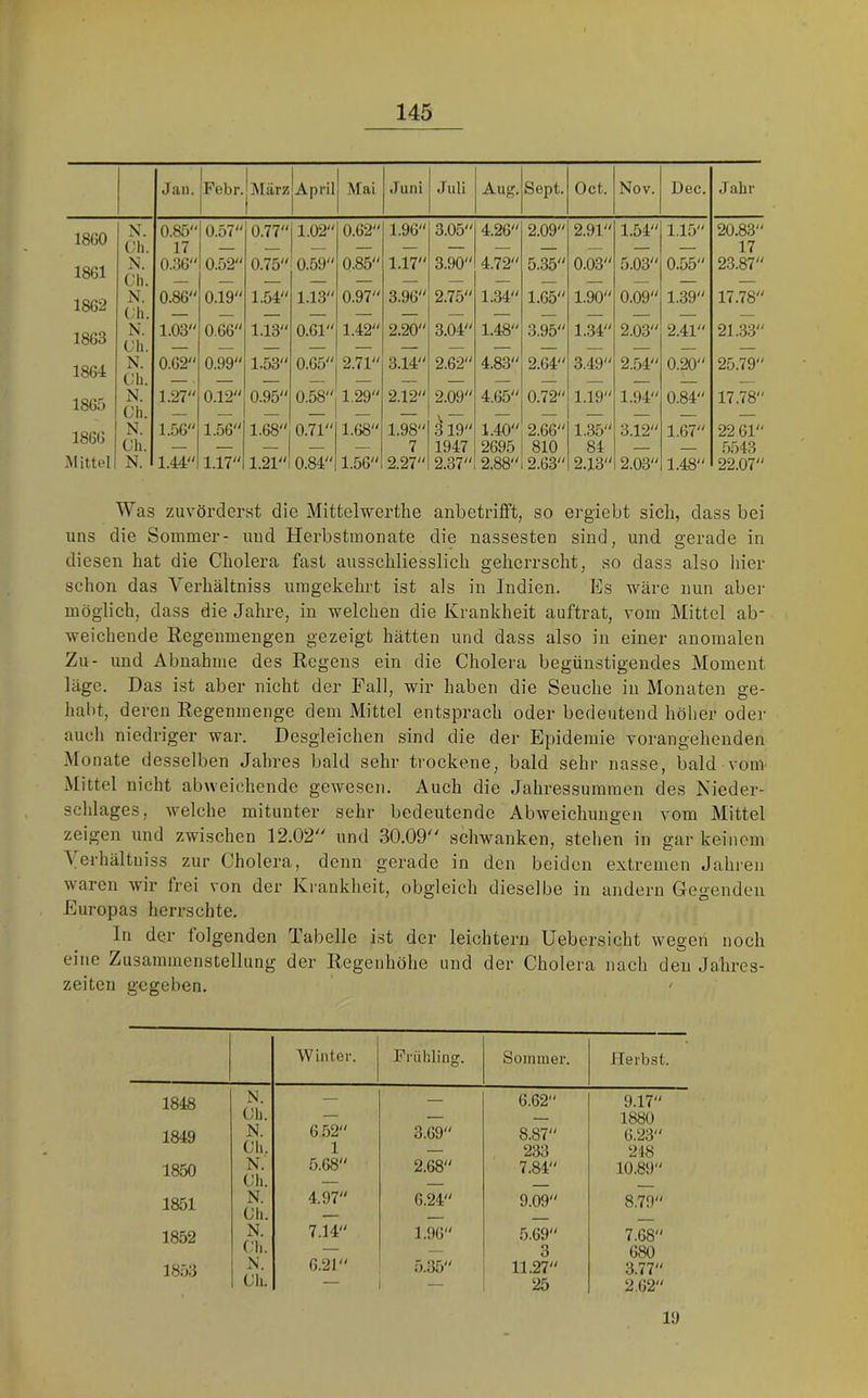 Jan. Febr. jMiirzjApril Mai Juni Juli Aug. Sept. Oct. Nov. Dec. Jahr 1860 N. (,!h. 0.85 17 0.57 0.77 1.02 0.62 1.96 3.05 4.26 2.09 2.91 1.54 1.15 20.83 17 1861 N. Ch. 0.36 0.52 0.75 0.59 0.85 1.17 3.90 4.72 5.35 0.03 5.03 0.55 23.87 1862 N. Ch. 0.86 0.19 1.54 1.13 0.97 3.96 2.75 1..34 1.65 1.90 0.09 1.39 17.78 1863 N. Ch. 1.03 0.66 1.13 0.61 1.42 2.20 3.04 1.48 3.95 1.34 2.03 2.41 21.33 1864 N. Ch. 0.62 0.99 1.53 0.65 2.71 3.14 2.62 4.83 2.64 3.49 2..54 0.20 25.79 1865 N. Ch. 1.27 0.12 0.95 0.58 1.29 2.12 2.09 4.65 0.72 1.19 1.94 0.84 17.78 1866 N. 1.56 1.56 1.68 0.71 1.68 1.98 319 1.40 2.66 1.35 3.12 1.67 22 61 Ch. — — — — 7 1947 2695 810 84 — 5543 -Mittel, N. 1.44 1.17 1.21i 0.84 1.56 2.27 2.37 2.88 2.63 2.13 2.03 1.48 22.07 Was zuvörderst die Mittelwerthe anbetrifft, so ergiebt sieb, dass bei uns die Sommer- und Herbstmonate die nässesten sind, und gerade in diesen hat die Cholera fast ausschliesslich geherrscht, so dass also liier schon das Verhältniss umgekehrt ist als in Indien. Es wäre nun aber möglich, dass die Jahre, in welchen die Krankheit auftrat, vom Mittel ab- weichende Regenmengen gezeigt hätten und dass also in einer anomalen Zu- und Abnahme des Regens ein die Cholera begünstigendes Moment läge. Das ist aber nicht der Fall, wir haben die Seuche in Monaten ge- habt, deren Regenmenge dem Mittel entsprach oder bedeutend höher oder auch niedriger war. Desgleichen sind die der Epidemie vorangehenden .Monate desselben Jahres bald sehr trockene, bald sehr nasse, bald vonv Mittel nicht abweichende gewesen. Auch die Jahressummen des Nieder- schlages, welche mitunter sehr bedeutende Abweichungen vom Mittel zeigen und zwischen 12.02 und 30.09 schwanken, stehen in gar keinem Verhältniss zur Cholera, denn gerade in den beiden extremen Jahren waren wir frei von der Krankheit, obgleich dieselbe in andern Gegenden Europas herrschte. ln der lolgenden Tabelle ist der leichtern Uebersicht wegen noch eine Zusammenstellung der Regenhöhe und der Cholera nach den Jahres- zeiten gegeben. ' 1848 1849 1850 1851 1852 185:j Winter. Früliling. Sommer. Herbst. N. — — 6.62 9.17 Ch. — — 1880 N. 6.52 3.69 8.87 6.23 eil. 1 — 233 248 N. 5.68 2.68 7.84 10.89 Ch. — — N. 4.97 6.24 9.09 8.79 Ch. — N. 7.14 1.96 5.69 7.68 eil. — — 3 680 N. 6.21 5.35 11.27 3.77 Ch. — — 25 2.62 1!)